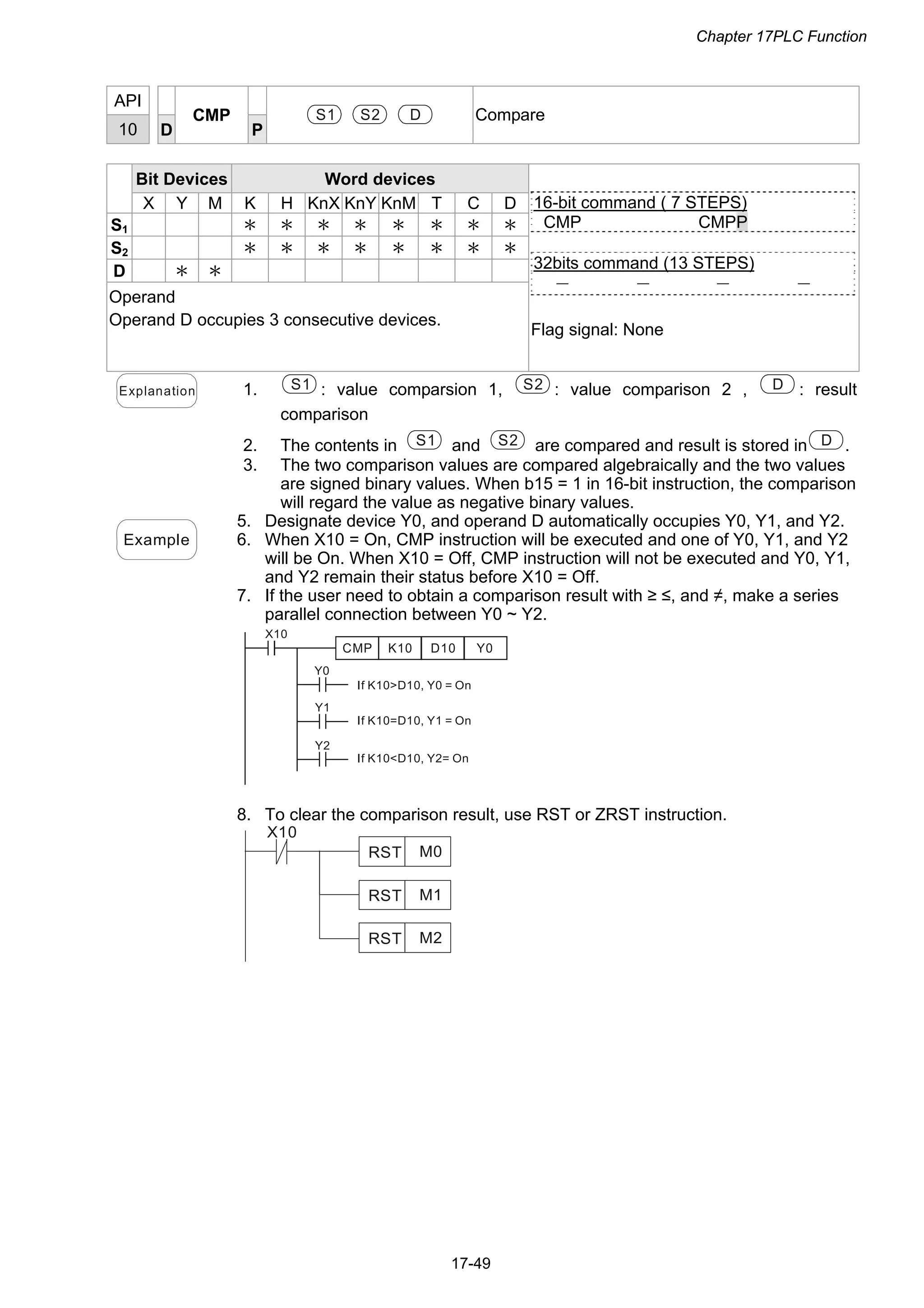 Chapter 17PLC Function
17-49
API
10 D
CMP
P
S1 S2 D Compare
Bit Devices Word devices
X Y M K H KnX KnY KnM T C D
S1 ＊ ＊ ＊ ＊ ＊ ＊ ＊ ＊
S2 ＊ ＊ ＊ ＊ ＊ ＊ ＊ ＊
D ＊ ＊
Operand
Operand D occupies 3 consecutive devices.
16-bit command ( 7 STEPS)
CMP CMPP
32bits command (13 STEPS)
－ － － －
Flag signal: None
Explanation 1. S1 : value comparsion 1, S2 : value comparison 2 , D : result
comparison
2. The contents in S1 and S2 are compared and result is stored in D .
3. The two comparison values are compared algebraically and the two values
are signed binary values. When b15 = 1 in 16-bit instruction, the comparison
will regard the value as negative binary values.
Example
5. Designate device Y0, and operand D automatically occupies Y0, Y1, and Y2.
6. When X10 = On, CMP instruction will be executed and one of Y0, Y1, and Y2
will be On. When X10 = Off, CMP instruction will not be executed and Y0, Y1,
and Y2 remain their status before X10 = Off.
7. If the user need to obtain a comparison result with ≥ ≤, and ≠, make a series
parallel connection between Y0 ~ Y2.
X10
Y0
Y1
Y2
CMP K10 D10 Y0
If K10>D10, Y0 = On
If K10=D10, Y1 = On
If K10<D10, Y2= On
8. To clear the comparison result, use RST or ZRST instruction.
X10
M0RST
M1RST
M2RST
 