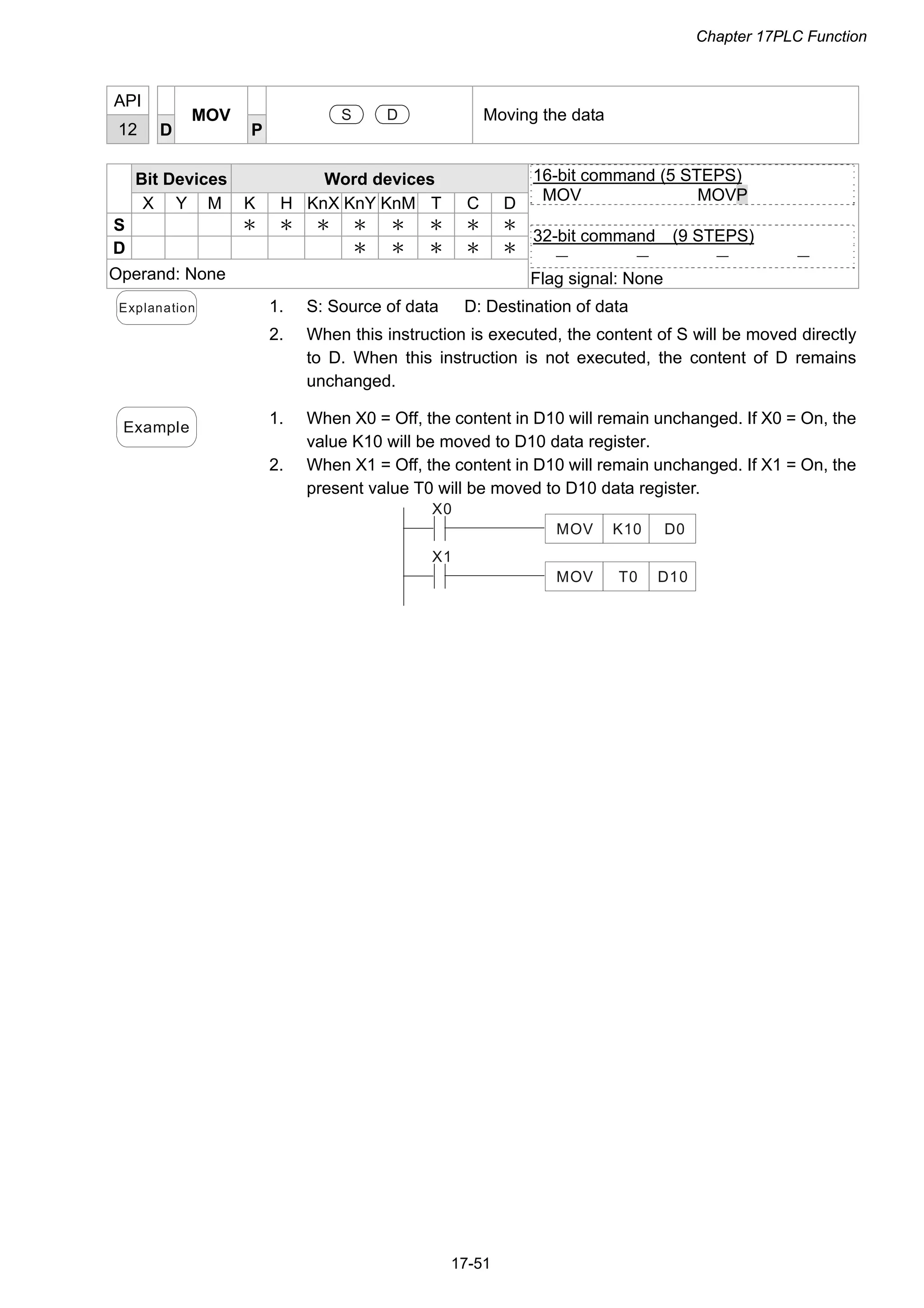 Chapter 17PLC Function
17-51
API
12 D
MOV
P
S D Moving the data
Bit Devices Word devices
X Y M K H KnX KnY KnM T C D
S ＊ ＊ ＊ ＊ ＊ ＊ ＊ ＊
D ＊ ＊ ＊ ＊ ＊
Operand: None
16-bit command (5 STEPS)
MOV MOVP
32-bit command (9 STEPS)
－ － － －
Flag signal: None
Explanation 1. S: Source of data D: Destination of data
2. When this instruction is executed, the content of S will be moved directly
to D. When this instruction is not executed, the content of D remains
unchanged.
Example
1. When X0 = Off, the content in D10 will remain unchanged. If X0 = On, the
value K10 will be moved to D10 data register.
2. When X1 = Off, the content in D10 will remain unchanged. If X1 = On, the
present value T0 will be moved to D10 data register.
X0
K10MOV D0
X1
T0MOV D10
 