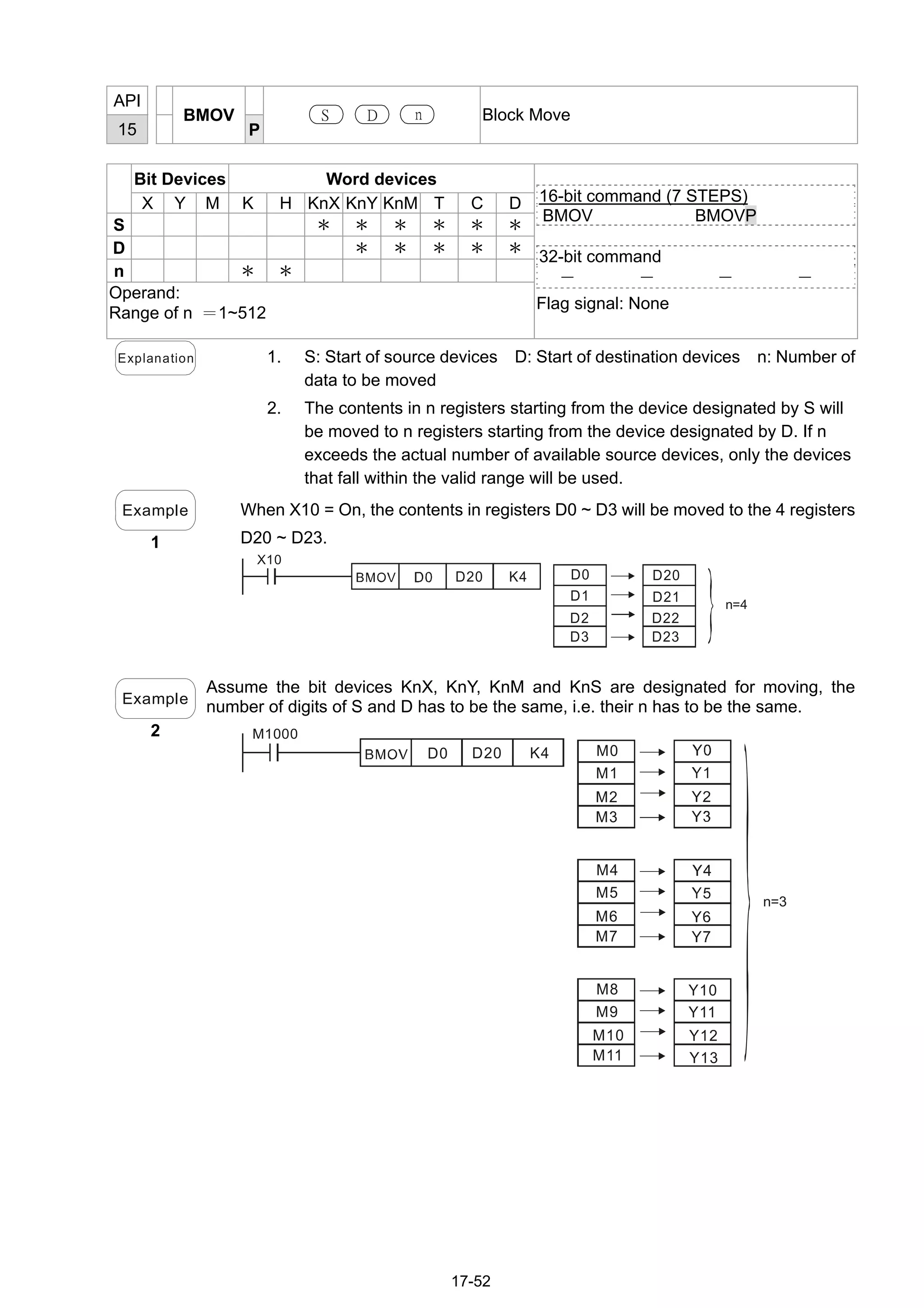 17-52
API
15
BMOV
P
S D n Block Move
Bit Devices Word devices
X Y M K H KnX KnY KnM T C D
S ＊ ＊ ＊ ＊ ＊ ＊
D ＊ ＊ ＊ ＊ ＊
n ＊ ＊
Operand:
Range of n ＝1~512
16-bit command (7 STEPS)
BMOV BMOVP
32-bit command
－ － － －
Flag signal: None
Explanation 1. S: Start of source devices D: Start of destination devices n: Number of
data to be moved
2. The contents in n registers starting from the device designated by S will
be moved to n registers starting from the device designated by D. If n
exceeds the actual number of available source devices, only the devices
that fall within the valid range will be used.
Example
1
When X10 = On, the contents in registers D0 ~ D3 will be moved to the 4 registers
D20 ~ D23.
X10
D20 K4 D0
D1
D2
D3
D20
D21
D22
D23
n=4
Example
2
Assume the bit devices KnX, KnY, KnM and KnS are designated for moving, the
number of digits of S and D has to be the same, i.e. their n has to be the same.
M1000
D0 D20 K4 M0
M1
M2
M3
M4
M5
M6
M7
M8
M9
M10
n=3
M11
Y10
Y11
Y12
Y13
 