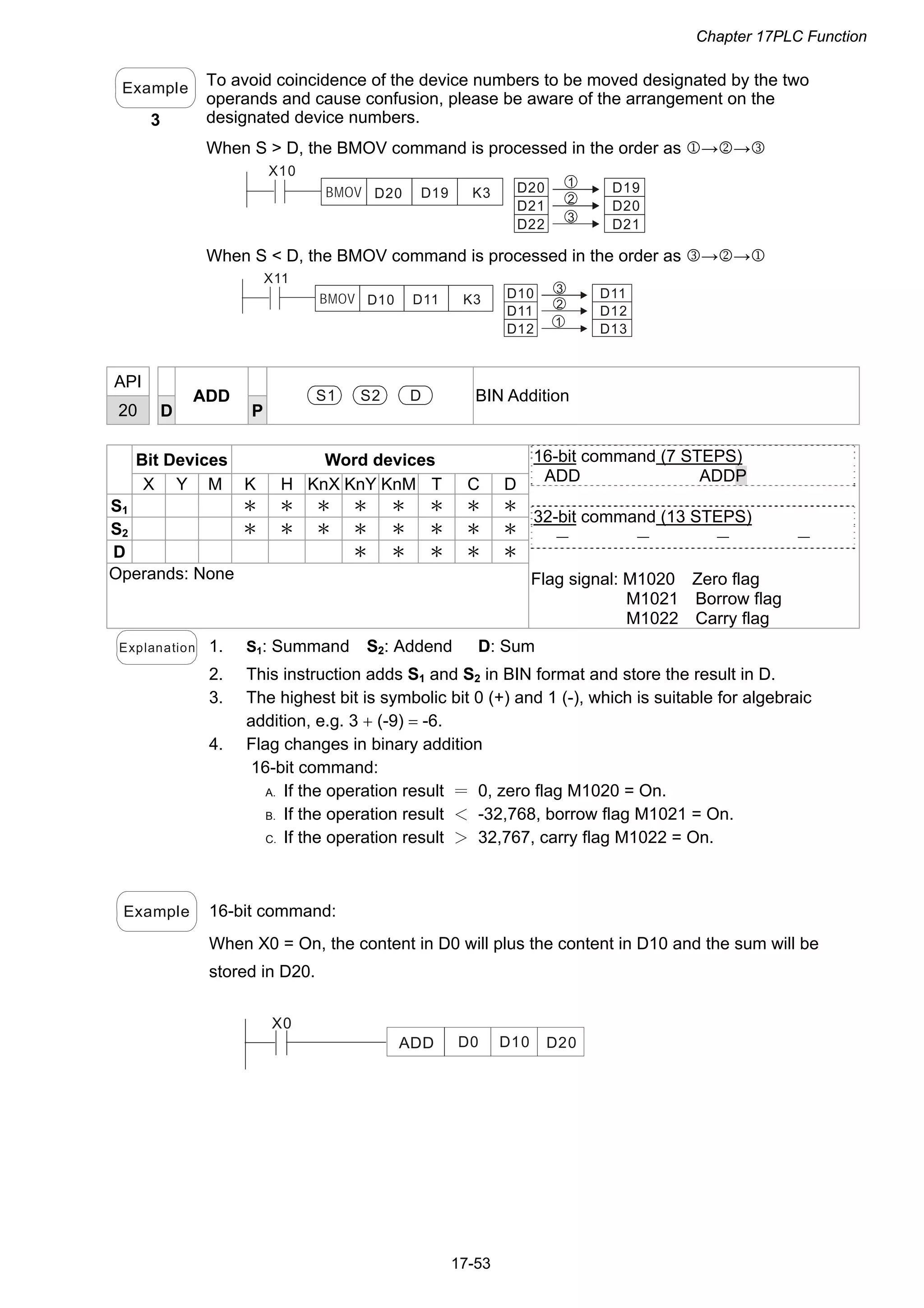 Chapter 17PLC Function
17-53
Example
3
To avoid coincidence of the device numbers to be moved designated by the two
operands and cause confusion, please be aware of the arrangement on the
designated device numbers.
When S > D, the BMOV command is processed in the order as →→
X10
D20BMOV D19 K3 D20
D21
D22
D19
D20
D21
1
2
3
When S < D, the BMOV command is processed in the order as →→
D10
D11
D12
D11
D12
D13
1
2
3
X11
D10BMOV D11 K3
API
20 D
ADD
P
S1 S2 D BIN Addition
Bit Devices Word devices
X Y M K H KnX KnY KnM T C D
S1 ＊ ＊ ＊ ＊ ＊ ＊ ＊ ＊
S2 ＊ ＊ ＊ ＊ ＊ ＊ ＊ ＊
D ＊ ＊ ＊ ＊ ＊
Operands: None
16-bit command (7 STEPS)
ADD ADDP
32-bit command (13 STEPS)
－ － － －
Flag signal: M1020 Zero flag
M1021 Borrow flag
M1022 Carry flag
Explanation 1. S1: Summand S2: Addend D: Sum
2. This instruction adds S1 and S2 in BIN format and store the result in D.
3. The highest bit is symbolic bit 0 (+) and 1 (-), which is suitable for algebraic
addition, e.g. 3  (-9)  -6.
4. Flag changes in binary addition
16-bit command:
A. If the operation result ＝ 0, zero flag M1020 = On.
B. If the operation result ＜ -32,768, borrow flag M1021 = On.
C. If the operation result ＞ 32,767, carry flag M1022 = On.
Example 16-bit command:
When X0 = On, the content in D0 will plus the content in D10 and the sum will be
stored in D20.
X0
D0 D10 D20ADD
 