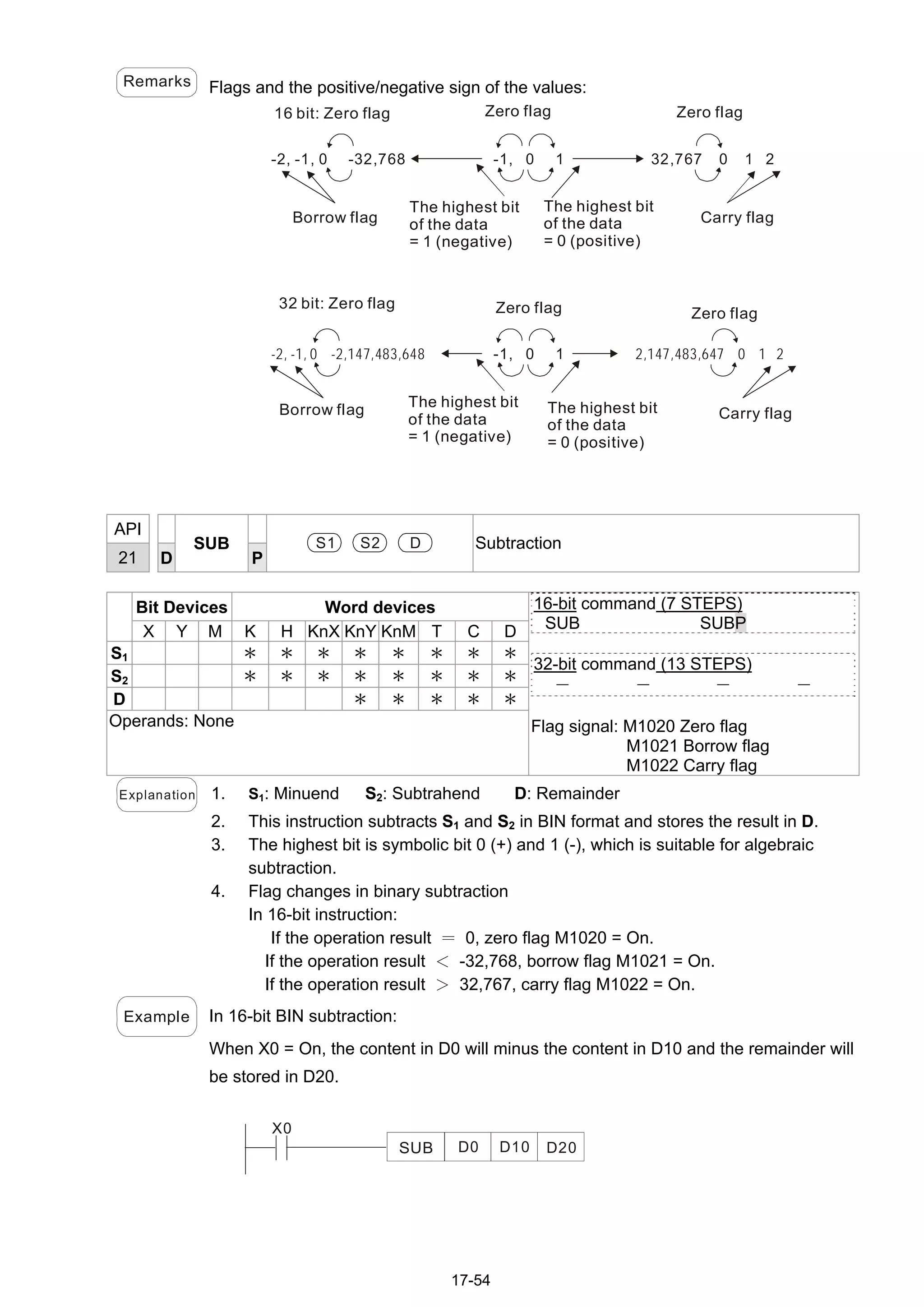 17-54
Remarks Flags and the positive/negative sign of the values:
-2, -1, 0 -32,768 -1, 0 1 32,767 0 1 2
-2, -1, 0 -2,147,483,648 -1, 0 1 2,147,483,647 0 1 2
16 bit: Zero flag Zero flag Zero flag
Borrow flag
The highest bit
of the data
= 1 (negative)
32 bit: Zero flag Zero flag Zero flag
The highest bit
of the data
= 0 (positive)
Carry flag
Borrow flag Carry flag
The highest bit
of the data
= 1 (negative)
The highest bit
of the data
= 0 (positive)
API
21 D
SUB
P
S1 S2 D Subtraction
Bit Devices Word devices
X Y M K H KnX KnY KnM T C D
S1 ＊ ＊ ＊ ＊ ＊ ＊ ＊ ＊
S2 ＊ ＊ ＊ ＊ ＊ ＊ ＊ ＊
D ＊ ＊ ＊ ＊ ＊
Operands: None
16-bit command (7 STEPS)
SUB SUBP
32-bit command (13 STEPS)
－ － － －
Flag signal: M1020 Zero flag
M1021 Borrow flag
M1022 Carry flag
Explanation 1. S1: Minuend S2: Subtrahend D: Remainder
2. This instruction subtracts S1 and S2 in BIN format and stores the result in D.
3. The highest bit is symbolic bit 0 (+) and 1 (-), which is suitable for algebraic
subtraction.
4. Flag changes in binary subtraction
In 16-bit instruction:
If the operation result ＝ 0, zero flag M1020 = On.
If the operation result ＜ -32,768, borrow flag M1021 = On.
If the operation result ＞ 32,767, carry flag M1022 = On.
Example In 16-bit BIN subtraction:
When X0 = On, the content in D0 will minus the content in D10 and the remainder will
be stored in D20.
X0
D0 D10 D20SUB
 