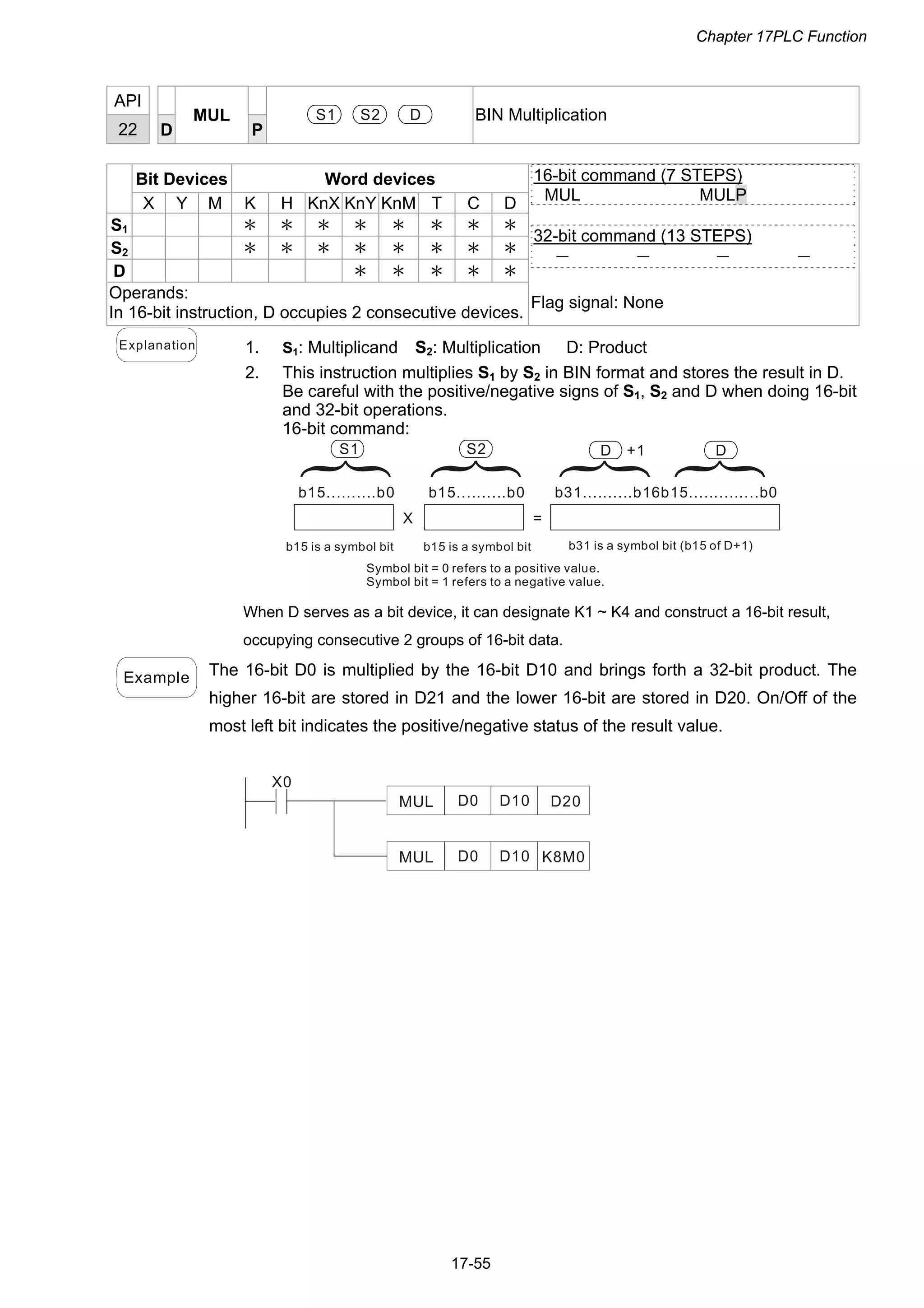 Chapter 17PLC Function
17-55
API
22 D
MUL
P
S1 S2 D BIN Multiplication
Bit Devices Word devices
X Y M K H KnX KnY KnM T C D
S1 ＊ ＊ ＊ ＊ ＊ ＊ ＊ ＊
S2 ＊ ＊ ＊ ＊ ＊ ＊ ＊ ＊
D ＊ ＊ ＊ ＊ ＊
Operands:
In 16-bit instruction, D occupies 2 consecutive devices.
16-bit command (7 STEPS)
MUL MULP
32-bit command (13 STEPS)
－ － － －
Flag signal: None
Explanation 1. S1: Multiplicand S2: Multiplication D: Product
2. This instruction multiplies S1 by S2 in BIN format and stores the result in D.
Be careful with the positive/negative signs of S1, S2 and D when doing 16-bit
and 32-bit operations.
16-bit command:
S1 D
b15..........b0
X
b15..........b0
S2
=
b31..........b16b15..............b0
D+1
b15 is a symbol bit b15 is a symbol bit b31 is a symbol bit (b15 of D+1)
Symbol bit = 0 refers to a positive value.
Symbol bit = 1 refers to a negative value.
When D serves as a bit device, it can designate K1 ~ K4 and construct a 16-bit result,
occupying consecutive 2 groups of 16-bit data.
Example The 16-bit D0 is multiplied by the 16-bit D10 and brings forth a 32-bit product. The
higher 16-bit are stored in D21 and the lower 16-bit are stored in D20. On/Off of the
most left bit indicates the positive/negative status of the result value.
X0
D0 D10 D20MUL
D0 D10 K8M0MUL
 