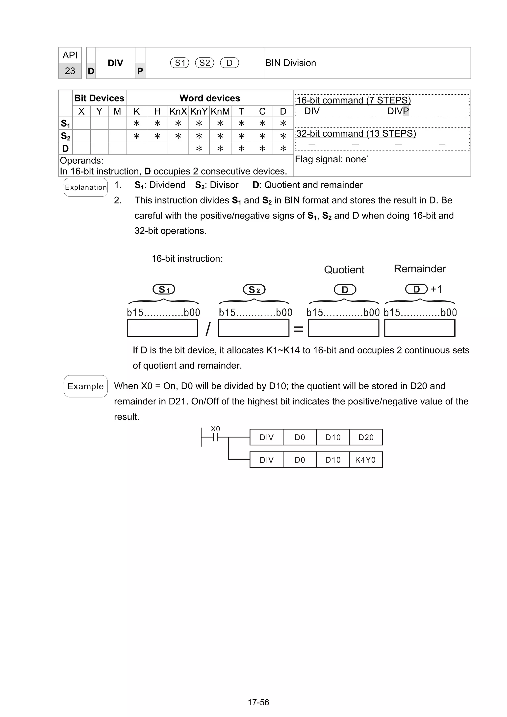 17-56
API
23 D
DIV
P
S1 S2 D BIN Division
Bit Devices Word devices
X Y M K H KnX KnY KnM T C D
S1 ＊ ＊ ＊ ＊ ＊ ＊ ＊ ＊
S2 ＊ ＊ ＊ ＊ ＊ ＊ ＊ ＊
D ＊ ＊ ＊ ＊ ＊
Operands:
In 16-bit instruction, D occupies 2 consecutive devices.
16-bit command (7 STEPS)
DIV DIVP
32-bit command (13 STEPS)
－ － － －
Flag signal: none`
Explanation 1. S1: Dividend S2: Divisor D: Quotient and remainder
2. This instruction divides S1 and S2 in BIN format and stores the result in D. Be
careful with the positive/negative signs of S1, S2 and D when doing 16-bit and
32-bit operations.
16-bit instruction:
+1
=/
Quotient Remainder
If D is the bit device, it allocates K1~K14 to 16-bit and occupies 2 continuous sets
of quotient and remainder.
Example When X0 = On, D0 will be divided by D10; the quotient will be stored in D20 and
remainder in D21. On/Off of the highest bit indicates the positive/negative value of the
result.
X0
DIV D0 D10 D20
D0 D10 K4Y0DIV
 