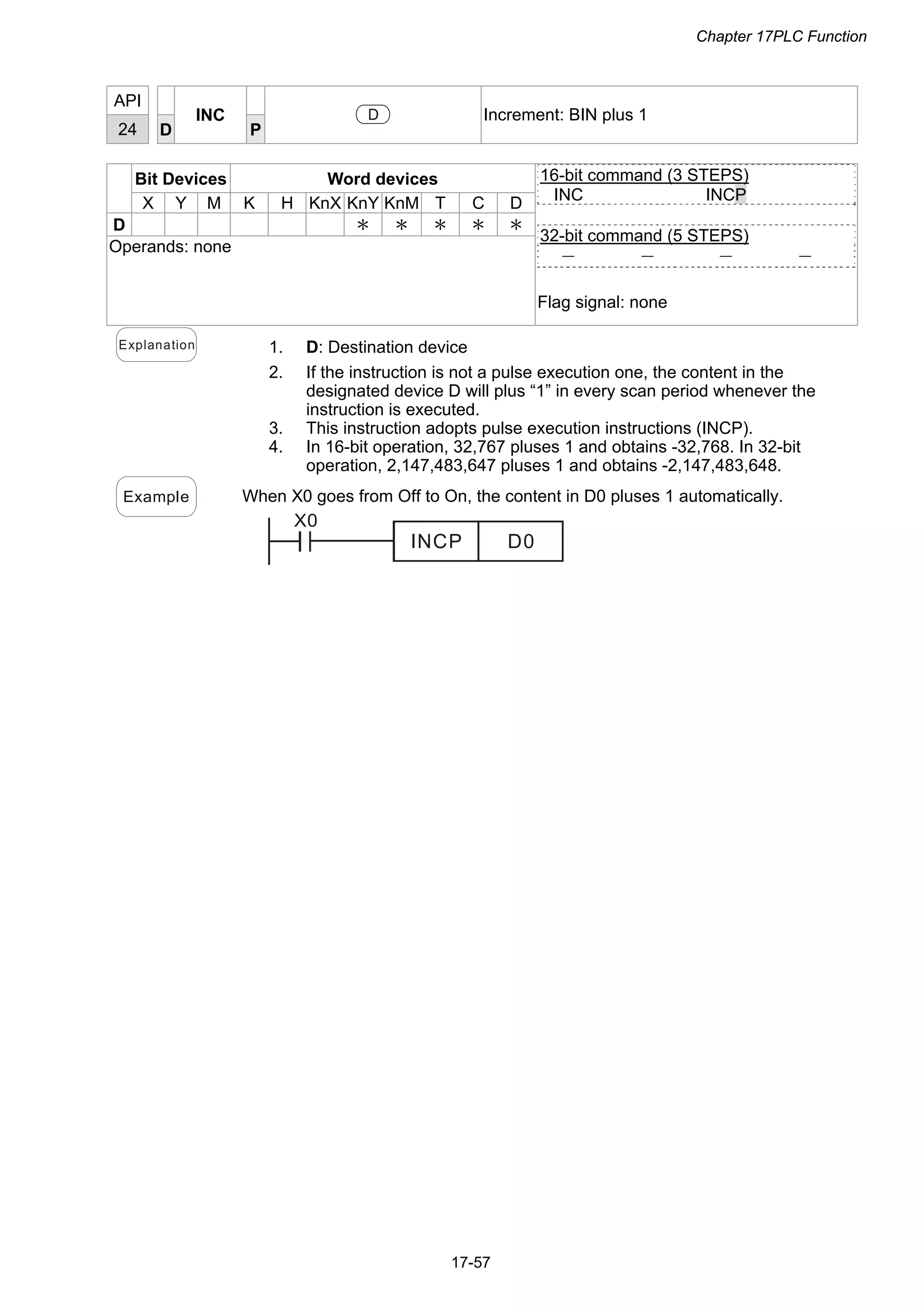 Chapter 17PLC Function
17-57
API
24 D
INC
P
D Increment: BIN plus 1
Bit Devices Word devices
X Y M K H KnX KnY KnM T C D
D ＊ ＊ ＊ ＊ ＊
Operands: none
16-bit command (3 STEPS)
INC INCP
32-bit command (5 STEPS)
－ － － －
Flag signal: none
Explanation 1. D: Destination device
2. If the instruction is not a pulse execution one, the content in the
designated device D will plus “1” in every scan period whenever the
instruction is executed.
3. This instruction adopts pulse execution instructions (INCP).
4. In 16-bit operation, 32,767 pluses 1 and obtains -32,768. In 32-bit
operation, 2,147,483,647 pluses 1 and obtains -2,147,483,648.
Example When X0 goes from Off to On, the content in D0 pluses 1 automatically.
X0
INCP D0
 
