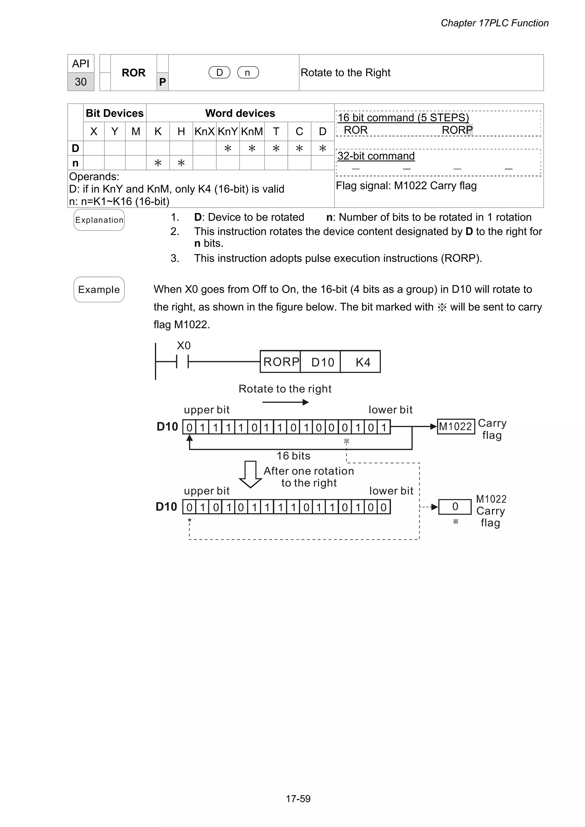 Chapter 17PLC Function
17-59
API
30
ROR
P
D n Rotate to the Right
Bit Devices Word devices
X Y M K H KnX KnY KnM T C D
D ＊ ＊ ＊ ＊ ＊
n ＊ ＊
Operands:
D: if in KnY and KnM, only K4 (16-bit) is valid
n: n=K1~K16 (16-bit)
16 bit command (5 STEPS)
ROR RORP
32-bit command
－ － － －
Flag signal: M1022 Carry flag
Explanation 1. D: Device to be rotated n: Number of bits to be rotated in 1 rotation
2. This instruction rotates the device content designated by D to the right for
n bits.
3. This instruction adopts pulse execution instructions (RORP).
Example When X0 goes from Off to On, the 16-bit (4 bits as a group) in D10 will rotate to
the right, as shown in the figure below. The bit marked with will be sent to carry※
flag M1022.
0 1 1 1 0 1 0 1 0 0 11 1 0 0 1
0 1 0 1 1 1 0 0 111 1 00 1 0 0
upper bit lower bit
upper bit lower bit
*
X0
RORP D10 K4
Rotate to the right
16 bits
Carry
flag
Carry
flag
After one rotation
to the right
D10
D10
 