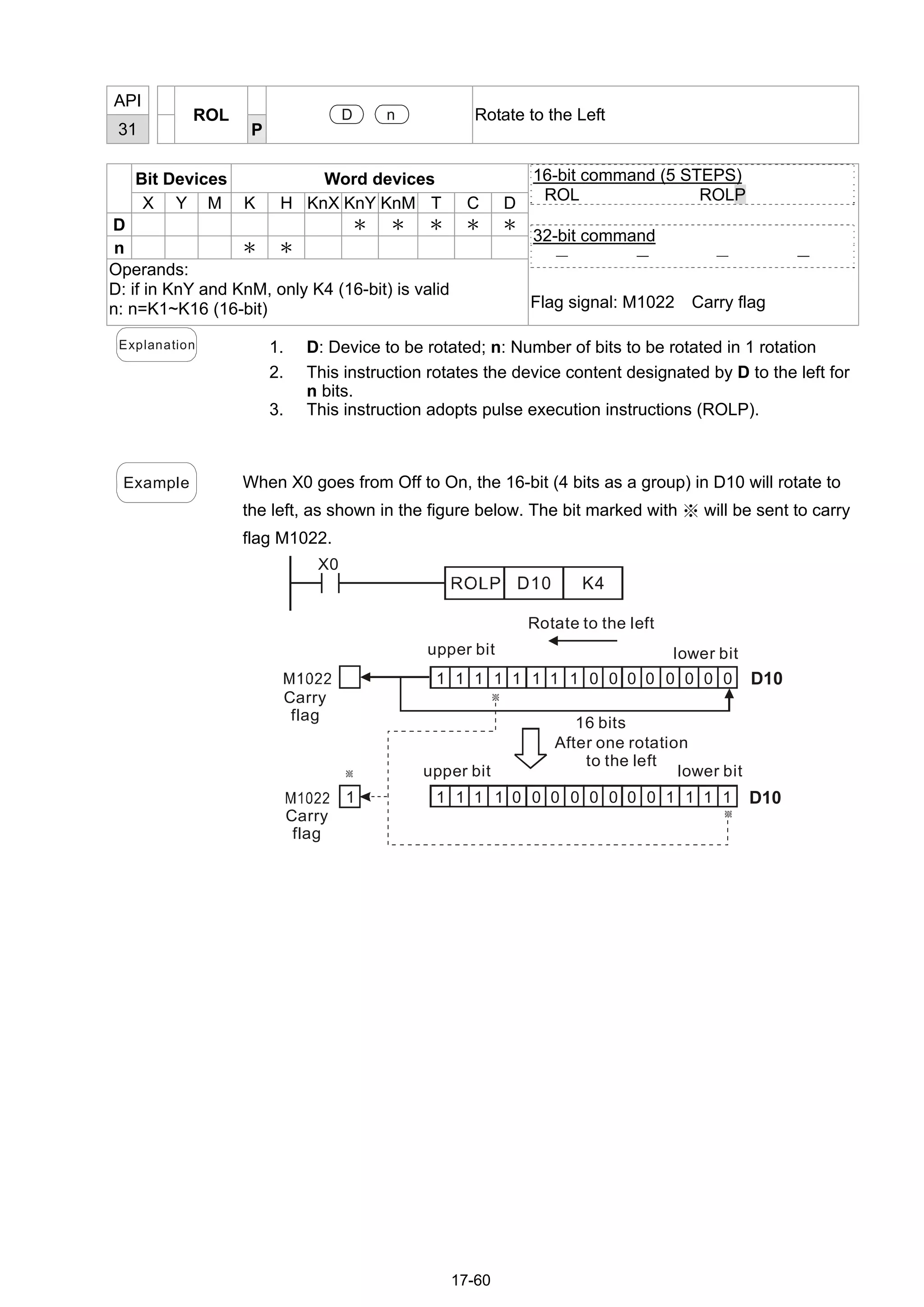 17-60
API
31
ROL
P
D n Rotate to the Left
Bit Devices Word devices
X Y M K H KnX KnY KnM T C D
D ＊ ＊ ＊ ＊ ＊
n ＊ ＊
Operands:
D: if in KnY and KnM, only K4 (16-bit) is valid
n: n=K1~K16 (16-bit)
16-bit command (5 STEPS)
ROL ROLP
32-bit command
－ － － －
Flag signal: M1022 Carry flag
Explanation 1. D: Device to be rotated; n: Number of bits to be rotated in 1 rotation
2. This instruction rotates the device content designated by D to the left for
n bits.
3. This instruction adopts pulse execution instructions (ROLP).
Example When X0 goes from Off to On, the 16-bit (4 bits as a group) in D10 will rotate to
the left, as shown in the figure below. The bit marked with will be sent to carry※
flag M1022.
X0
D10 K4
1 1 1 1 1 1 0 0 0 0 01 1 0 0 0
1 1 0 0 0 0 0 1 100 11 0 11 1
16 bits
Rotate to the left
After one rotation
to the left
Carry
flag
Carry
flag
D10
D10
upper bit
upper bit lower bit
lower bit
 