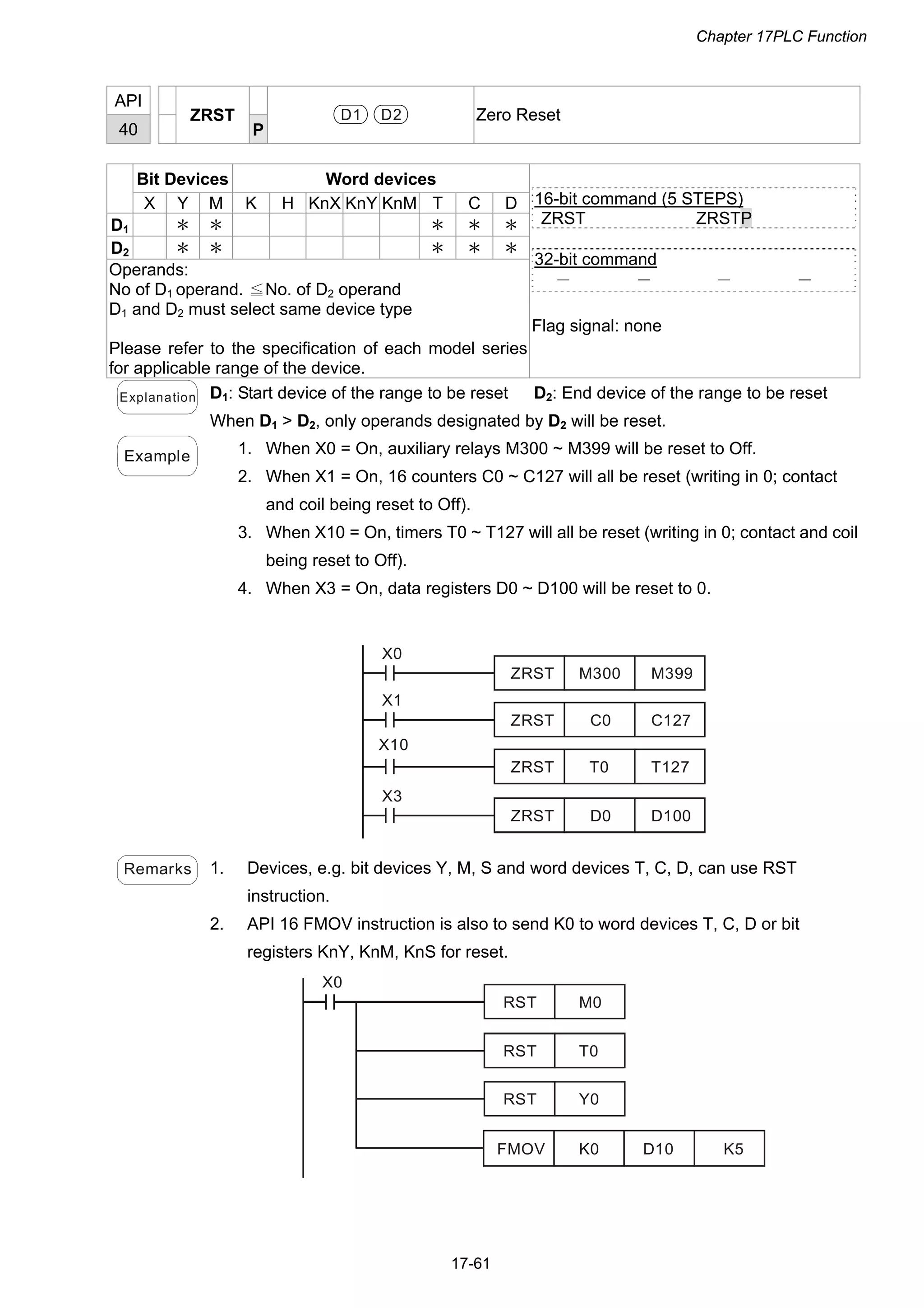 Chapter 17PLC Function
17-61
API
40
ZRST
P
D1 D2 Zero Reset
Bit Devices Word devices
X Y M K H KnX KnY KnM T C D
D1 ＊ ＊ ＊ ＊ ＊
D2 ＊ ＊ ＊ ＊ ＊
Operands:
No of D1 operand. ≦No. of D2 operand
D1 and D2 must select same device type
Please refer to the specification of each model series
for applicable range of the device.
16-bit command (5 STEPS)
ZRST ZRSTP
32-bit command
－ － － －
Flag signal: none
Explanation D1: Start device of the range to be reset D2: End device of the range to be reset
When D1 > D2, only operands designated by D2 will be reset.
Example 1. When X0 = On, auxiliary relays M300 ~ M399 will be reset to Off.
2. When X1 = On, 16 counters C0 ~ C127 will all be reset (writing in 0; contact
and coil being reset to Off).
3. When X10 = On, timers T0 ~ T127 will all be reset (writing in 0; contact and coil
being reset to Off).
4. When X3 = On, data registers D0 ~ D100 will be reset to 0.
ZRST M300 M399
ZRST C0 C127
ZRST T0 T127
ZRST D0 D100
X0
X1
X10
X3
Remarks 1. Devices, e.g. bit devices Y, M, S and word devices T, C, D, can use RST
instruction.
2. API 16 FMOV instruction is also to send K0 to word devices T, C, D or bit
registers KnY, KnM, KnS for reset.
RST M0
X0
RST T0
RST Y0
FMOV K0 D10 K5
 