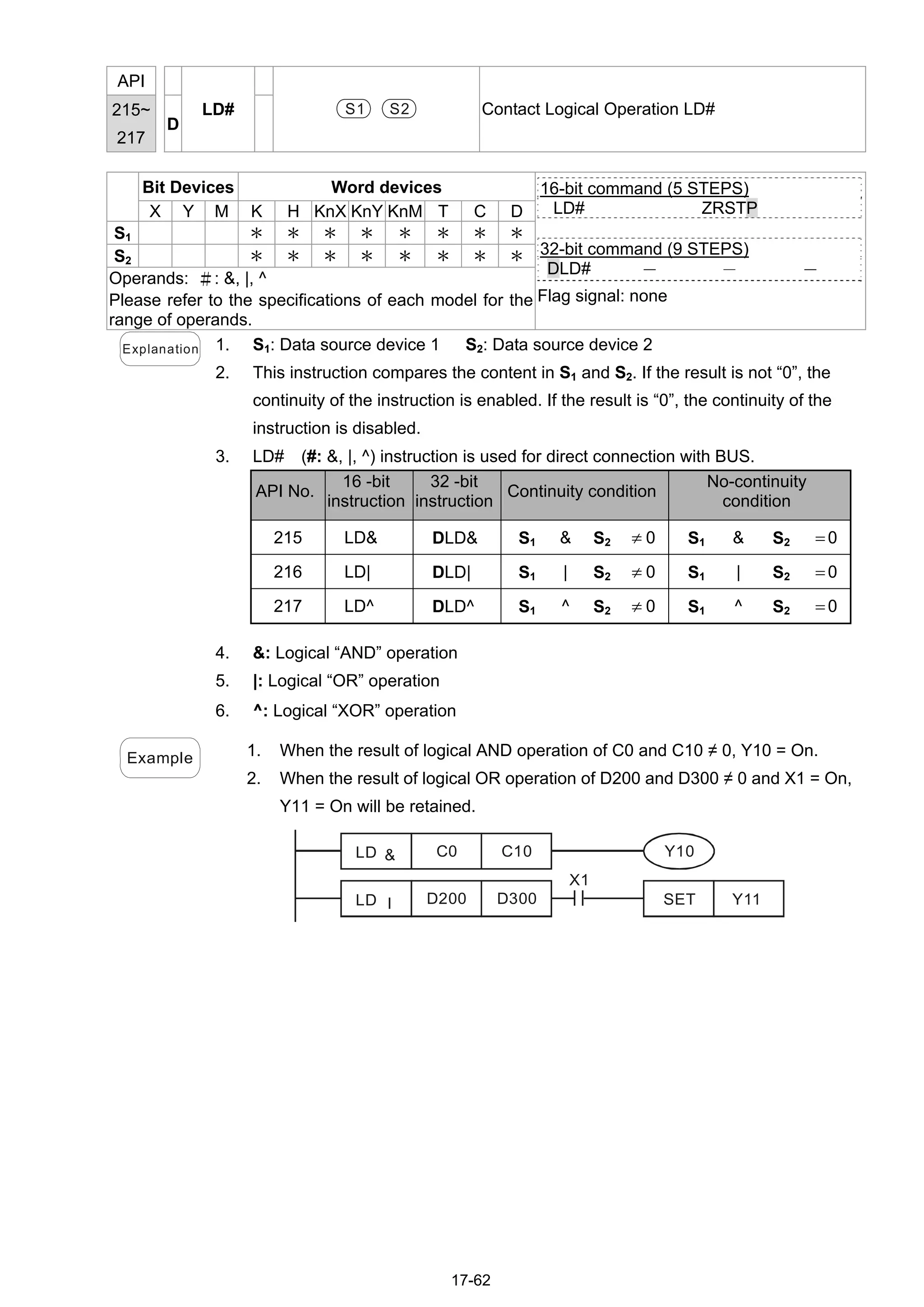 17-62
API
215~
217
D
LD# S1 S2 Contact Logical Operation LD#
Bit Devices Word devices
X Y M K H KnX KnY KnM T C D
S1 ＊ ＊ ＊ ＊ ＊ ＊ ＊ ＊
S2 ＊ ＊ ＊ ＊ ＊ ＊ ＊ ＊
Operands: ＃: &, |, ^
Please refer to the specifications of each model for the
range of operands.
16-bit command (5 STEPS)
LD# ZRSTP
32-bit command (9 STEPS)
DLD# － － －
Flag signal: none
Explanation 1. S1: Data source device 1 S2: Data source device 2
2. This instruction compares the content in S1 and S2. If the result is not “0”, the
continuity of the instruction is enabled. If the result is “0”, the continuity of the
instruction is disabled.
3. LD# (#: &, |, ^) instruction is used for direct connection with BUS.
API No.
16 -bit
instruction
32 -bit
instruction
Continuity condition
No-continuity
condition
215 LD& DLD& S1 & S2  0 S1 & S2 0
216 LD| DLD| S1 | S2  0 S1 | S2 0
217 LD^ DLD^ S1 ^ S2  0 S1 ^ S2 0
4. &: Logical “AND” operation
5. |: Logical “OR” operation
6. ^: Logical “XOR” operation
Example 1. When the result of logical AND operation of C0 and C10 ≠ 0, Y10 = On.
2. When the result of logical OR operation of D200 and D300 ≠ 0 and X1 = On,
Y11 = On will be retained.
LD C0 C10
LD D200 D300 SET
X1
&
I Y11
Y10
 