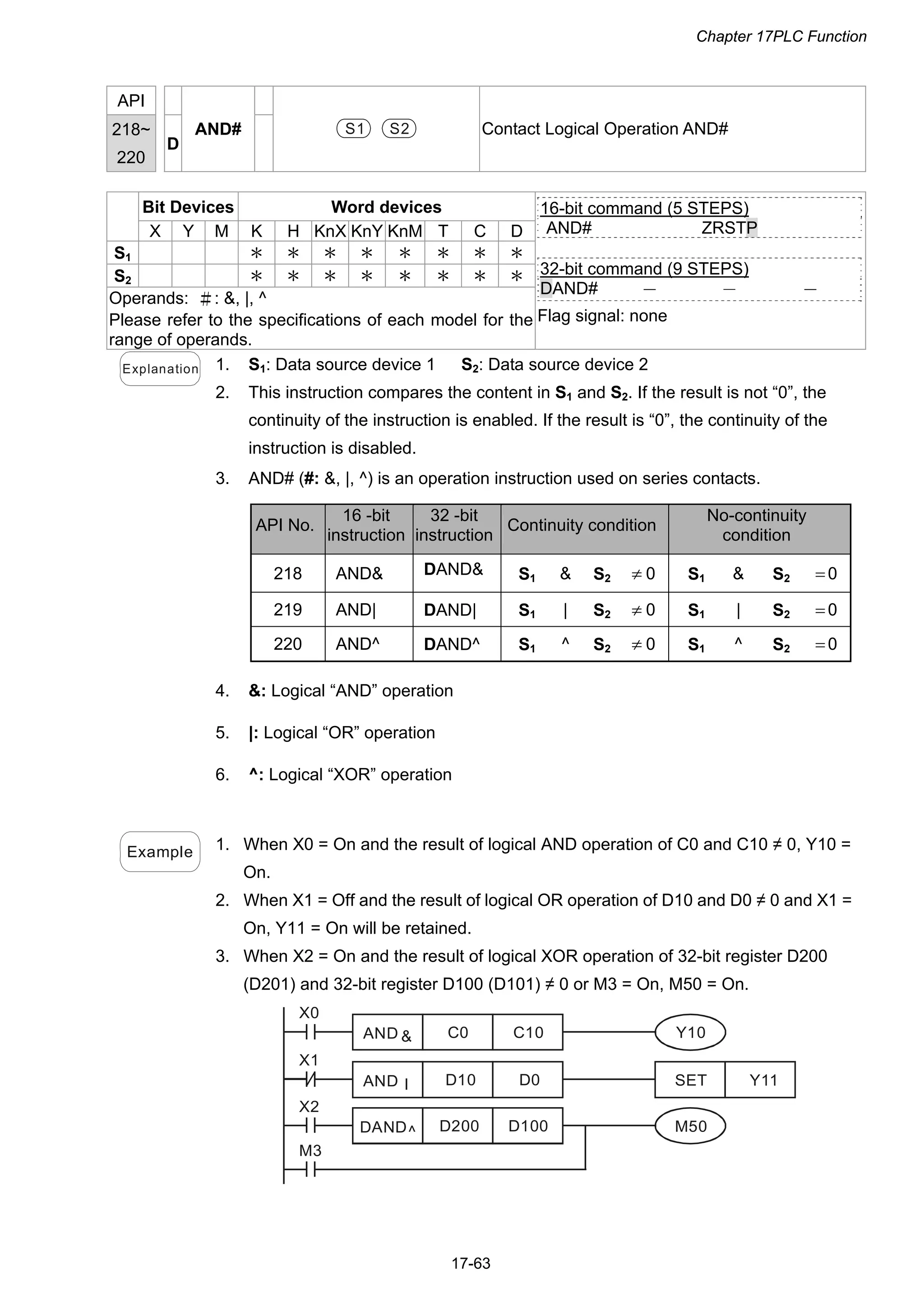 Chapter 17PLC Function
17-63
API
218~
220
D
AND# S1 S2 Contact Logical Operation AND#
Bit Devices Word devices
X Y M K H KnX KnY KnM T C D
S1 ＊ ＊ ＊ ＊ ＊ ＊ ＊ ＊
S2 ＊ ＊ ＊ ＊ ＊ ＊ ＊ ＊
Operands: ＃: &, |, ^
Please refer to the specifications of each model for the
range of operands.
16-bit command (5 STEPS)
AND# ZRSTP
32-bit command (9 STEPS)
DAND# － － －
Flag signal: none
Explanation 1. S1: Data source device 1 S2: Data source device 2
2. This instruction compares the content in S1 and S2. If the result is not “0”, the
continuity of the instruction is enabled. If the result is “0”, the continuity of the
instruction is disabled.
3. AND# (#: &, |, ^) is an operation instruction used on series contacts.
API No.
16 -bit
instruction
32 -bit
instruction
Continuity condition
No-continuity
condition
218 AND& DAND& S1 & S2  0 S1 & S2 0
219 AND| DAND| S1 | S2  0 S1 | S2 0
220 AND^ DAND^ S1 ^ S2  0 S1 ^ S2 0
4. &: Logical “AND” operation
5. |: Logical “OR” operation
6. ^: Logical “XOR” operation
Example 1. When X0 = On and the result of logical AND operation of C0 and C10 ≠ 0, Y10 =
On.
2. When X1 = Off and the result of logical OR operation of D10 and D0 ≠ 0 and X1 =
On, Y11 = On will be retained.
3. When X2 = On and the result of logical XOR operation of 32-bit register D200
(D201) and 32-bit register D100 (D101) ≠ 0 or M3 = On, M50 = On.
M3
DAND D200 D100 M50
AND C0 C10
AND D10 D0 SET
&
^
I Y11
Y10
X0
X1
X2
 