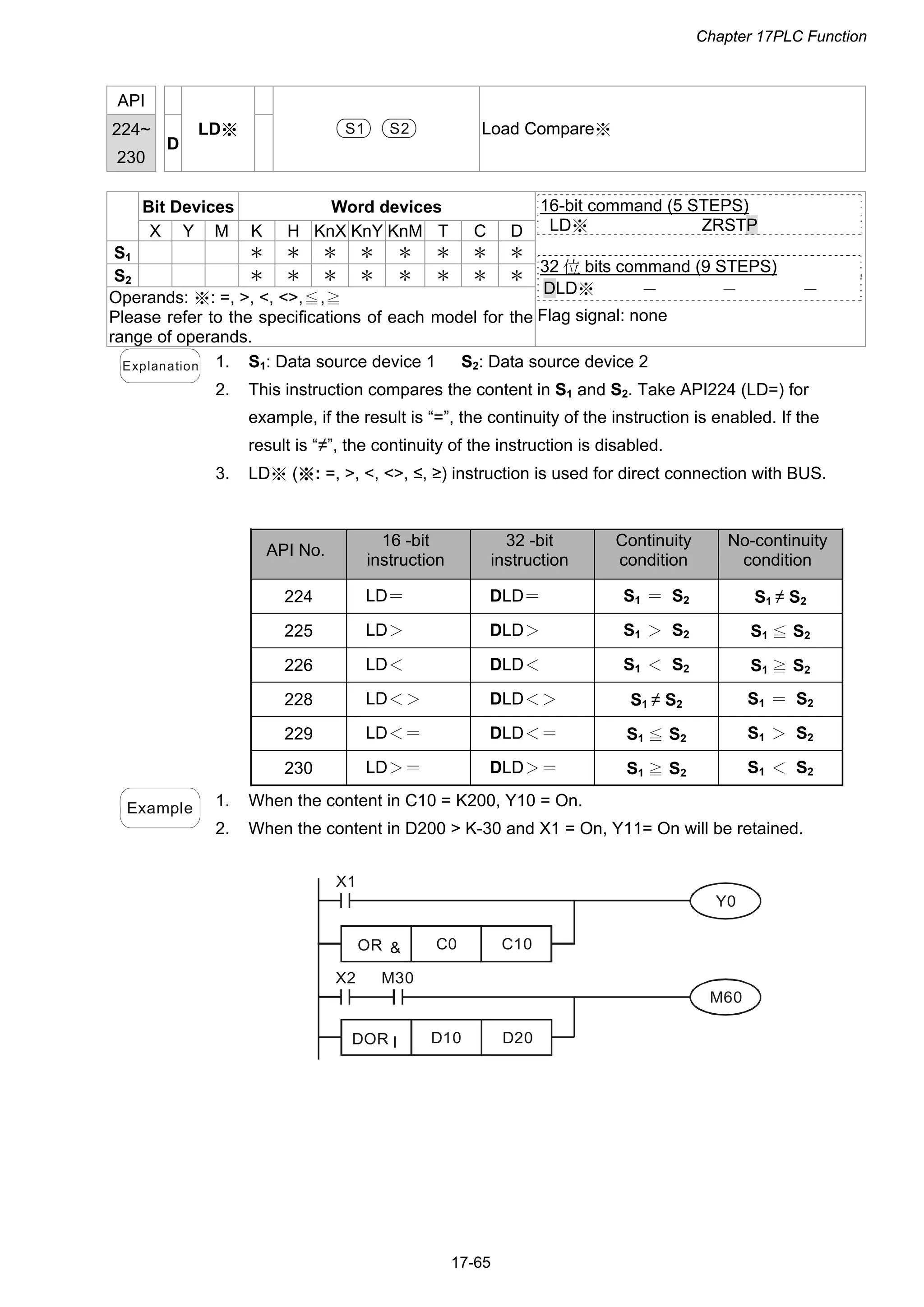 Chapter 17PLC Function
17-65
API
224~
230
D
LD※ S1 S2 Load Compare※
Bit Devices Word devices
X Y M K H KnX KnY KnM T C D
S1 ＊ ＊ ＊ ＊ ＊ ＊ ＊ ＊
S2 ＊ ＊ ＊ ＊ ＊ ＊ ＊ ＊
Operands: ※: =, >, <, <>,≦,≧
Please refer to the specifications of each model for the
range of operands.
16-bit command (5 STEPS)
LD※ ZRSTP
32 位 bits command (9 STEPS)
DLD※ － － －
Flag signal: none
Explanation 1. S1: Data source device 1 S2: Data source device 2
2. This instruction compares the content in S1 and S2. Take API224 (LD=) for
example, if the result is “=”, the continuity of the instruction is enabled. If the
result is “≠”, the continuity of the instruction is disabled.
3. LD (※ :※ =, >, <, <>, ≤, ≥) instruction is used for direct connection with BUS.
API No.
16 -bit
instruction
32 -bit
instruction
Continuity
condition
No-continuity
condition
224 LD＝ DLD＝ S1 ＝ S2 S1 ≠ S2
225 LD＞ DLD＞ S1 ＞ S2 S1 ≦ S2
226 LD＜ DLD＜ S1 ＜ S2 S1 ≧ S2
228 LD＜＞ DLD＜＞ S1 ≠ S2 S1 ＝ S2
229 LD＜＝ DLD＜＝ S1 ≦ S2 S1 ＞ S2
230 LD＞＝ DLD＞＝ S1 ≧ S2 S1 ＜ S2
Example 1. When the content in C10 = K200, Y10 = On.
2. When the content in D200 > K-30 and X1 = On, Y11= On will be retained.
OR C0 C10
DOR D10 D20
&
I
Y0
X2
X1
M30
M60
 