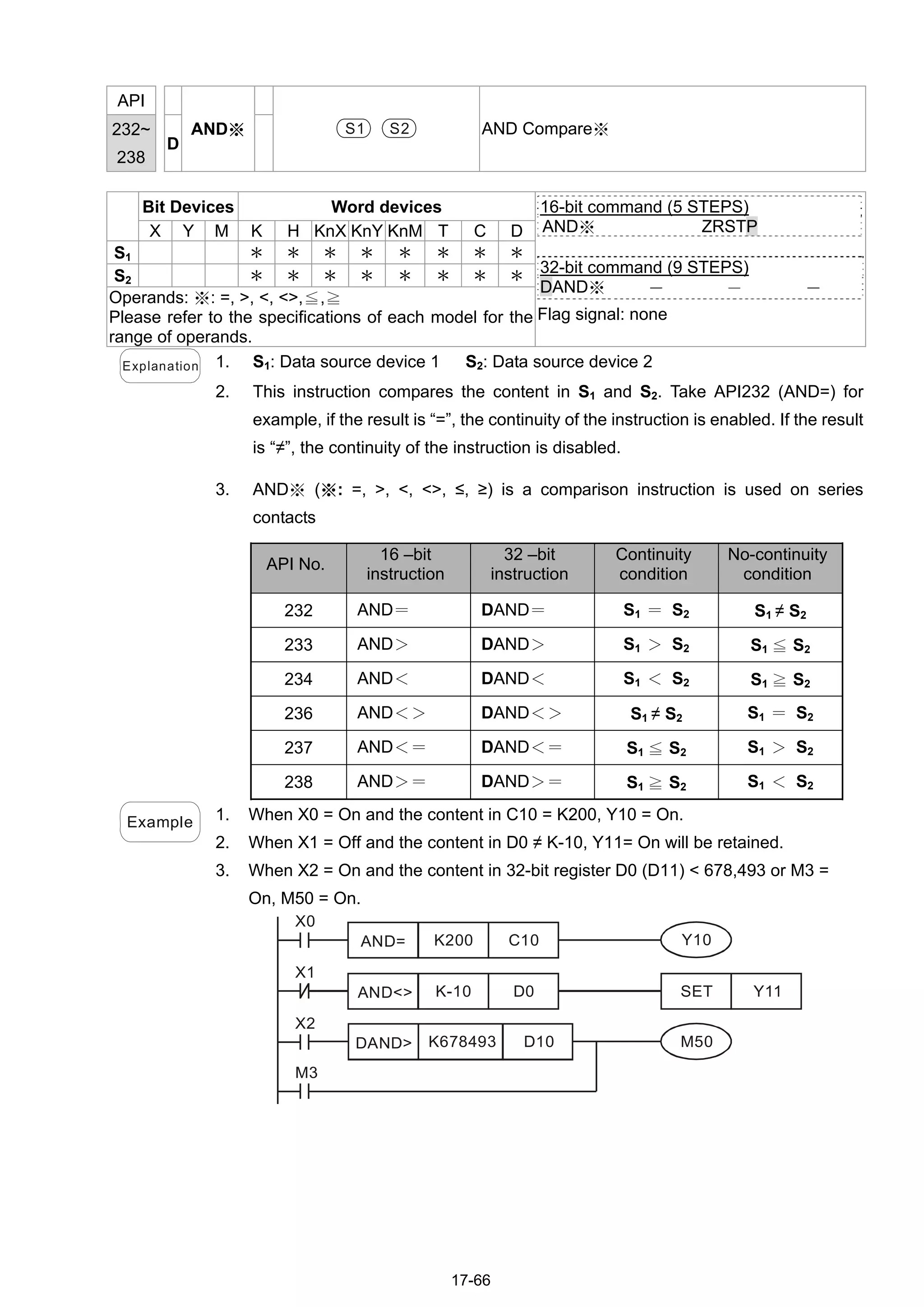 17-66
API
232~
238
D
AND※ S1 S2 AND Compare※
Bit Devices Word devices
X Y M K H KnX KnY KnM T C D
S1 ＊ ＊ ＊ ＊ ＊ ＊ ＊ ＊
S2 ＊ ＊ ＊ ＊ ＊ ＊ ＊ ＊
Operands: ※: =, >, <, <>,≦,≧
Please refer to the specifications of each model for the
range of operands.
16-bit command (5 STEPS)
AND※ ZRSTP
32-bit command (9 STEPS)
DAND※ － － －
Flag signal: none
Explanation 1. S1: Data source device 1 S2: Data source device 2
2. This instruction compares the content in S1 and S2. Take API232 (AND=) for
example, if the result is “=”, the continuity of the instruction is enabled. If the result
is “≠”, the continuity of the instruction is disabled.
3. AND (※ :※ =, >, <, <>, ≤, ≥) is a comparison instruction is used on series
contacts
API No.
16 –bit
instruction
32 –bit
instruction
Continuity
condition
No-continuity
condition
232 AND＝ DAND＝ S1 ＝ S2 S1 ≠ S2
233 AND＞ DAND＞ S1 ＞ S2 S1 ≦ S2
234 AND＜ DAND＜ S1 ＜ S2 S1 ≧ S2
236 AND＜＞ DAND＜＞ S1 ≠ S2 S1 ＝ S2
237 AND＜＝ DAND＜＝ S1 ≦ S2 S1 ＞ S2
238 AND＞＝ DAND＞＝ S1 ≧ S2 S1 ＜ S2
Example 1. When X0 = On and the content in C10 = K200, Y10 = On.
2. When X1 = Off and the content in D0 ≠ K-10, Y11= On will be retained.
3. When X2 = On and the content in 32-bit register D0 (D11) < 678,493 or M3 =
On, M50 = On.
AND= K200 C10
DAND> K678493 D10
M3
Y10
AND<> K-10 D0 SET Y11
M50
X2
X1
X0
 