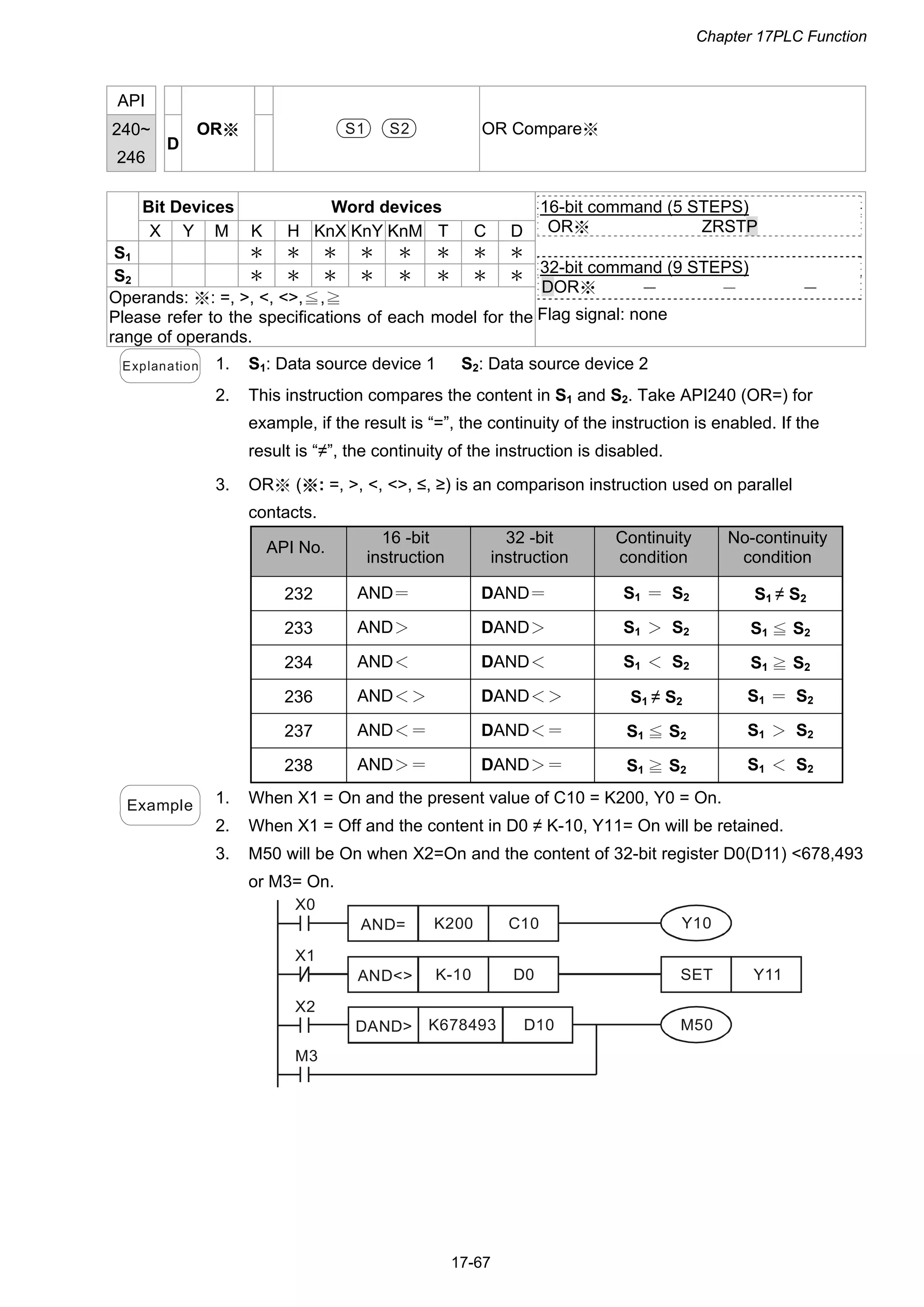 Chapter 17PLC Function
17-67
API
240~
246
D
OR※ S1 S2 OR Compare※
Bit Devices Word devices
X Y M K H KnX KnY KnM T C D
S1 ＊ ＊ ＊ ＊ ＊ ＊ ＊ ＊
S2 ＊ ＊ ＊ ＊ ＊ ＊ ＊ ＊
Operands: ※: =, >, <, <>,≦,≧
Please refer to the specifications of each model for the
range of operands.
16-bit command (5 STEPS)
OR※ ZRSTP
32-bit command (9 STEPS)
DOR※ － － －
Flag signal: none
Explanation 1. S1: Data source device 1 S2: Data source device 2
2. This instruction compares the content in S1 and S2. Take API240 (OR=) for
example, if the result is “=”, the continuity of the instruction is enabled. If the
result is “≠”, the continuity of the instruction is disabled.
3. OR (※ :※ =, >, <, <>, ≤, ≥) is an comparison instruction used on parallel
contacts.
API No.
16 -bit
instruction
32 -bit
instruction
Continuity
condition
No-continuity
condition
232 AND＝ DAND＝ S1 ＝ S2 S1 ≠ S2
233 AND＞ DAND＞ S1 ＞ S2 S1 ≦ S2
234 AND＜ DAND＜ S1 ＜ S2 S1 ≧ S2
236 AND＜＞ DAND＜＞ S1 ≠ S2 S1 ＝ S2
237 AND＜＝ DAND＜＝ S1 ≦ S2 S1 ＞ S2
238 AND＞＝ DAND＞＝ S1 ≧ S2 S1 ＜ S2
Example 1. When X1 = On and the present value of C10 = K200, Y0 = On.
2. When X1 = Off and the content in D0 ≠ K-10, Y11= On will be retained.
3. M50 will be On when X2=On and the content of 32-bit register D0(D11) <678,493
or M3= On.
AND= K200 C10
DAND> K678493 D10
M3
Y10
AND<> K-10 D0 SET Y11
M50
X2
X1
X0
 
