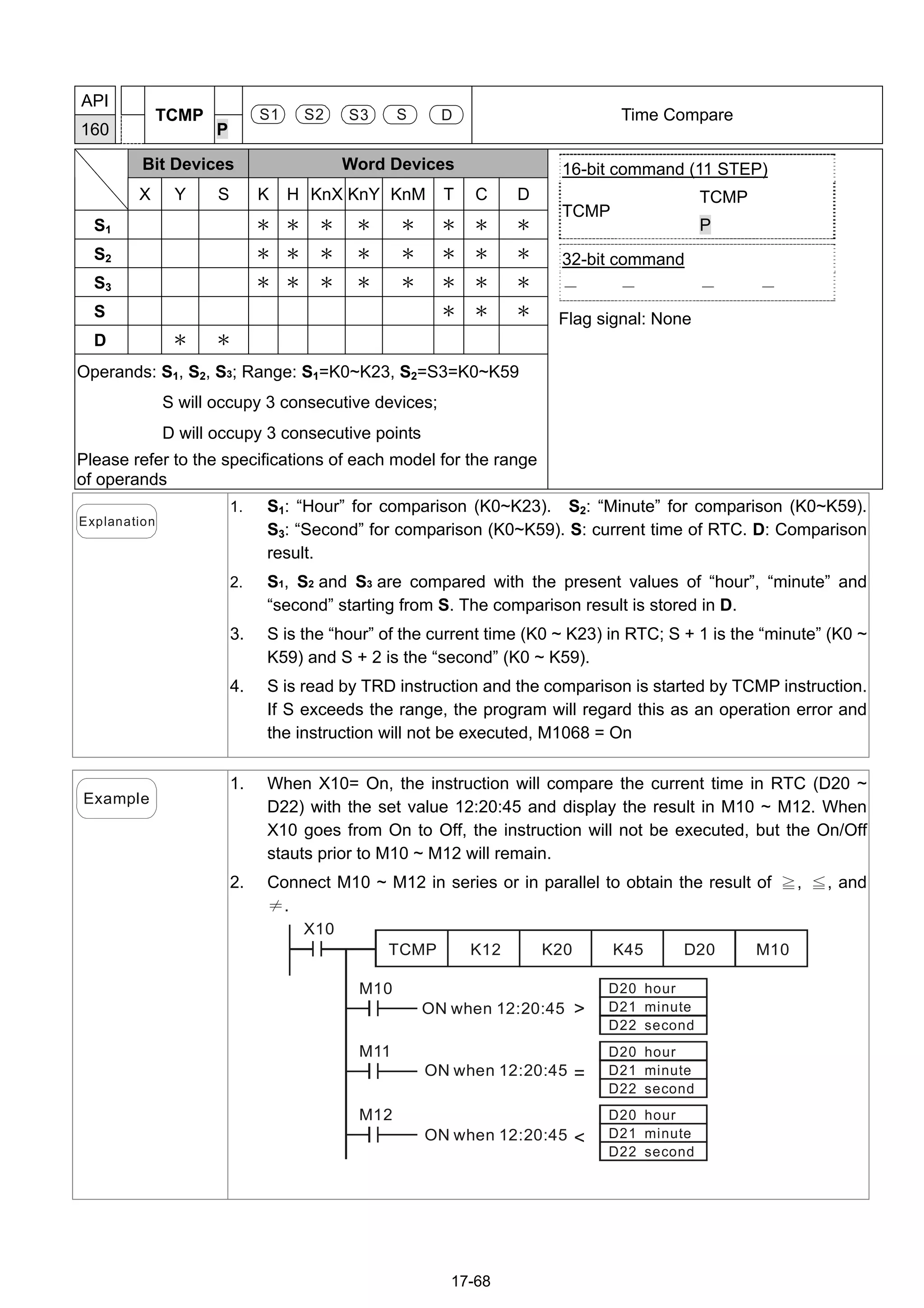 17-68
API
160
TCMP
P
S1 S3 SS2 D Time Compare
Bit Devices Word Devices
X Y S K H KnX KnY KnM T C D
S1 ＊ ＊ ＊ ＊ ＊ ＊ ＊ ＊
S2 ＊ ＊ ＊ ＊ ＊ ＊ ＊ ＊
S3 ＊ ＊ ＊ ＊ ＊ ＊ ＊ ＊
S ＊ ＊ ＊
D ＊ ＊
Operands: S1, S2, S3; Range: S1=K0~K23, S2=S3=K0~K59
S will occupy 3 consecutive devices;
D will occupy 3 consecutive points
Please refer to the specifications of each model for the range
of operands
16-bit command (11 STEP)
TCMP
TCMP
P
32-bit command
－ － － －
Flag signal: None
Explanation
1. S1: “Hour” for comparison (K0~K23). S2: “Minute” for comparison (K0~K59).
S3: “Second” for comparison (K0~K59). S: current time of RTC. D: Comparison
result.
2. S1, S2 and S3 are compared with the present values of “hour”, “minute” and
“second” starting from S. The comparison result is stored in D.
3. S is the “hour” of the current time (K0 ~ K23) in RTC; S + 1 is the “minute” (K0 ~
K59) and S + 2 is the “second” (K0 ~ K59).
4. S is read by TRD instruction and the comparison is started by TCMP instruction.
If S exceeds the range, the program will regard this as an operation error and
the instruction will not be executed, M1068 = On
Example
1. When X10= On, the instruction will compare the current time in RTC (D20 ~
D22) with the set value 12:20:45 and display the result in M10 ~ M12. When
X10 goes from On to Off, the instruction will not be executed, but the On/Off
stauts prior to M10 ~ M12 will remain.
2. Connect M10 ~ M12 in series or in parallel to obtain the result of ≧, ≦, and
≠.
X10
TCMP K12 K20 K45 D20
M10
M11
M12
M10
ON when 12:20:45 >
D20 hour
D21 minute
D22 second
=
<
ON when 12:20:45
ON when 12:20:45
D20 hour
D21 minute
D22 second
D20 hour
D21 minute
D22 second
 
