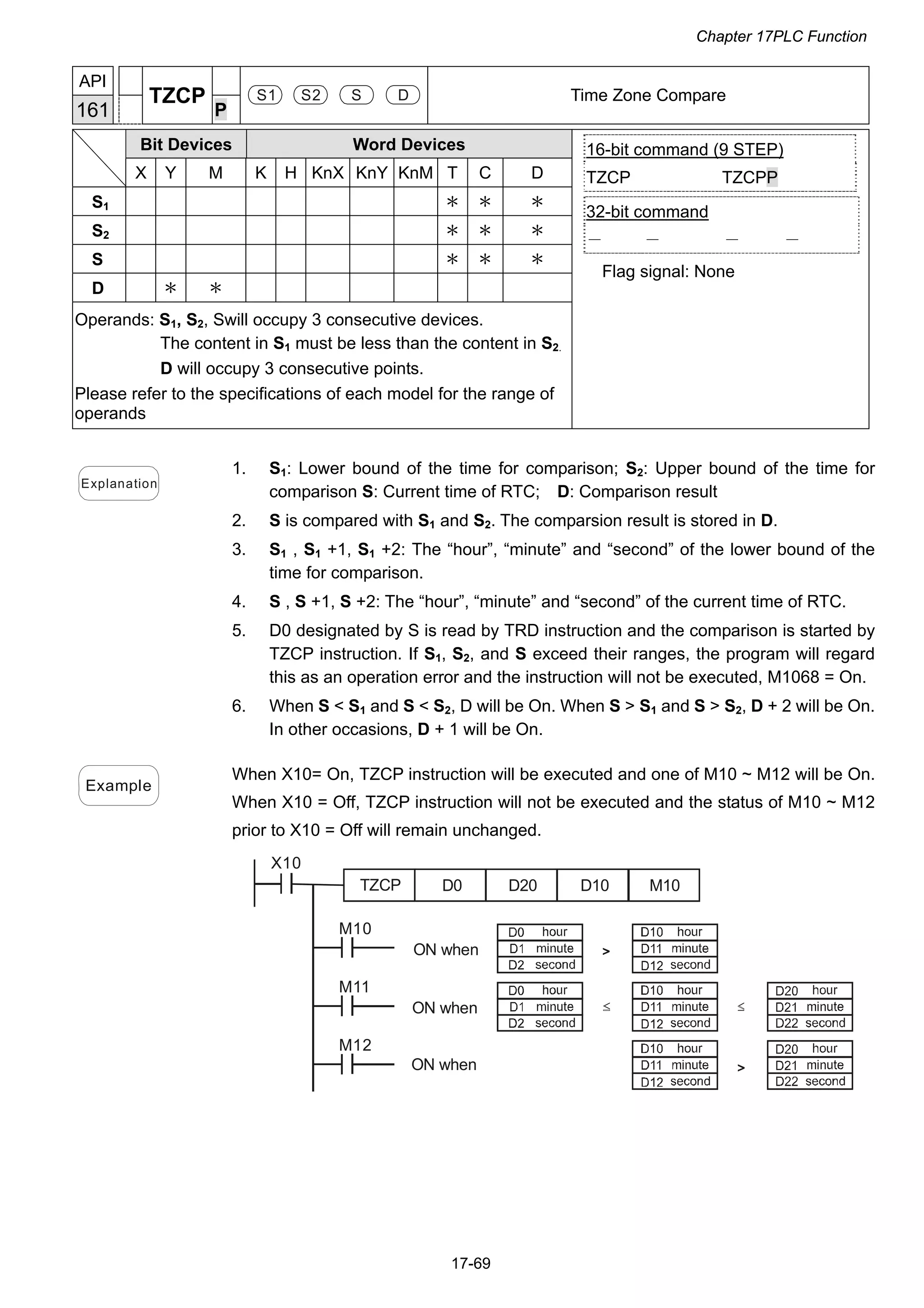 Chapter 17PLC Function
17-69
Explanation
1. S1: Lower bound of the time for comparison; S2: Upper bound of the time for
comparison S: Current time of RTC; D: Comparison result
2. S is compared with S1 and S2. The comparsion result is stored in D.
3. S1 , S1 +1, S1 +2: The “hour”, “minute” and “second” of the lower bound of the
time for comparison.
4. S , S +1, S +2: The “hour”, “minute” and “second” of the current time of RTC.
5. D0 designated by S is read by TRD instruction and the comparison is started by
TZCP instruction. If S1, S2, and S exceed their ranges, the program will regard
this as an operation error and the instruction will not be executed, M1068 = On.
6. When S < S1 and S < S2, D will be On. When S > S1 and S > S2, D + 2 will be On.
In other occasions, D + 1 will be On.
Example
When X10= On, TZCP instruction will be executed and one of M10 ~ M12 will be On.
When X10 = Off, TZCP instruction will not be executed and the status of M10 ~ M12
prior to X10 = Off will remain unchanged.
X10
M10
TZCP D0 D20 D10 M10
M11
M12
ON when
ON when
ON when
API
161
TZCP
P
S1 S2 S D Time Zone Compare
Bit Devices Word Devices
X Y M K H KnX KnY KnM T C D
S1 ＊ ＊ ＊
S2 ＊ ＊ ＊
S ＊ ＊ ＊
D ＊ ＊
Operands: S1, S2, Swill occupy 3 consecutive devices.
The content in S1 must be less than the content in S2.
D will occupy 3 consecutive points.
Please refer to the specifications of each model for the range of
operands
16-bit command (9 STEP)
TZCP TZCPP
32-bit command
－ － － －
Flag signal: None
 