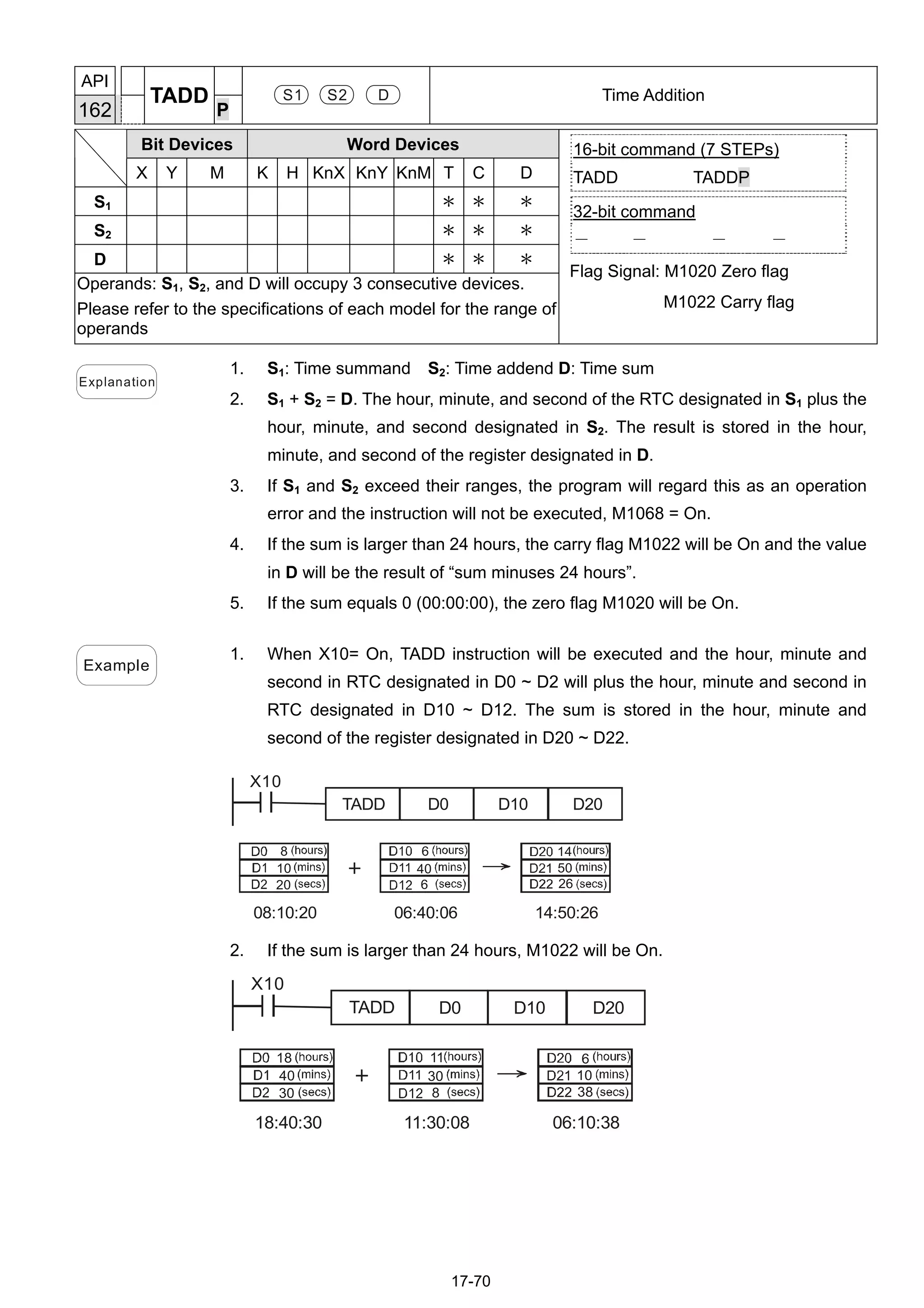 17-70
API
162
TADD
P
S1 S2 D Time Addition
Bit Devices Word Devices
X Y M K H KnX KnY KnM T C D
S1 ＊ ＊ ＊
S2 ＊ ＊ ＊
D ＊ ＊ ＊
Operands: S1, S2, and D will occupy 3 consecutive devices.
Please refer to the specifications of each model for the range of
operands
16-bit command (7 STEPs)
TADD TADDP
32-bit command
－ － － －
Flag Signal: M1020 Zero flag
M1022 Carry flag
Explanation
1. S1: Time summand S2: Time addend D: Time sum
2. S1 + S2 = D. The hour, minute, and second of the RTC designated in S1 plus the
hour, minute, and second designated in S2. The result is stored in the hour,
minute, and second of the register designated in D.
3. If S1 and S2 exceed their ranges, the program will regard this as an operation
error and the instruction will not be executed, M1068 = On.
4. If the sum is larger than 24 hours, the carry flag M1022 will be On and the value
in D will be the result of “sum minuses 24 hours”.
5. If the sum equals 0 (00:00:00), the zero flag M1020 will be On.
Example
1. When X10= On, TADD instruction will be executed and the hour, minute and
second in RTC designated in D0 ~ D2 will plus the hour, minute and second in
RTC designated in D10 ~ D12. The sum is stored in the hour, minute and
second of the register designated in D20 ~ D22.
X10
TADD D0 D10 D20
8
20
6
40
6
14
26
5010
08:10:20 06:40:06 14:50:26
2. If the sum is larger than 24 hours, M1022 will be On.
X10
TADD D0 D10 D20
30
11
30
8
6
38
1040
18:40:30 11:30:08 06:10:38
18
 