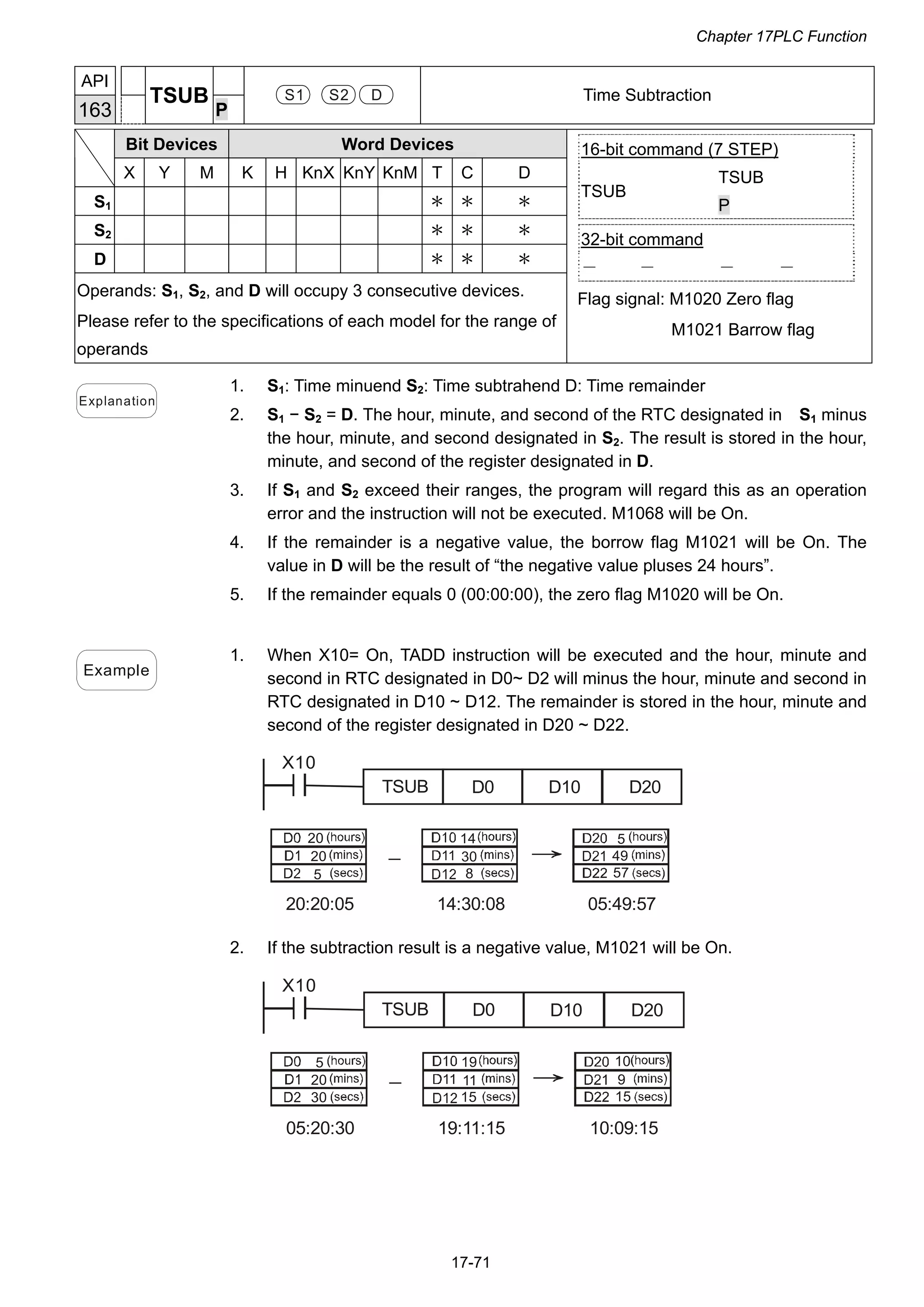 Chapter 17PLC Function
17-71
API
163
TSUB
P
S1 S2 D Time Subtraction
Bit Devices Word Devices
X Y M K H KnX KnY KnM T C D
S1 ＊ ＊ ＊
S2 ＊ ＊ ＊
D ＊ ＊ ＊
Operands: S1, S2, and D will occupy 3 consecutive devices.
Please refer to the specifications of each model for the range of
operands
16-bit command (7 STEP)
TSUB
TSUB
P
32-bit command
－ － － －
Flag signal: M1020 Zero flag
M1021 Barrow flag
Explanation
1. S1: Time minuend S2: Time subtrahend D: Time remainder
2. S1 − S2 = D. The hour, minute, and second of the RTC designated in S1 minus
the hour, minute, and second designated in S2. The result is stored in the hour,
minute, and second of the register designated in D.
3. If S1 and S2 exceed their ranges, the program will regard this as an operation
error and the instruction will not be executed. M1068 will be On.
4. If the remainder is a negative value, the borrow flag M1021 will be On. The
value in D will be the result of “the negative value pluses 24 hours”.
5. If the remainder equals 0 (00:00:00), the zero flag M1020 will be On.
Example
1. When X10= On, TADD instruction will be executed and the hour, minute and
second in RTC designated in D0~ D2 will minus the hour, minute and second in
RTC designated in D10 ~ D12. The remainder is stored in the hour, minute and
second of the register designated in D20 ~ D22.
X10
TSUB D0 D10 D20
14
30
8
5
57
4920
20:20:05 14:30:08 05:49:57
20
5
2. If the subtraction result is a negative value, M1021 will be On.
X10
TSUB D0 D10 D20
19
11
15 15
920
05:20:30 19:11:15 10:09:15
5
30
10
 