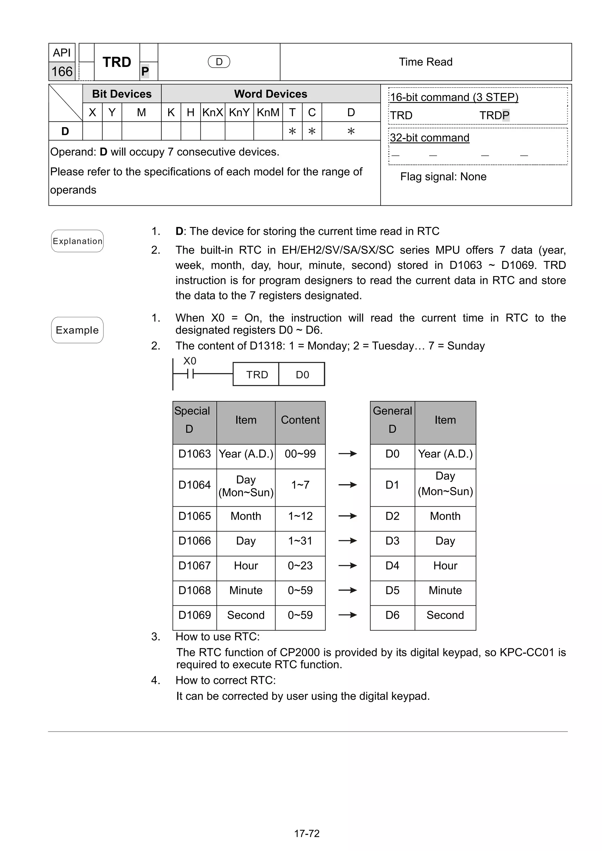 17-72
API
166
TRD
P
D Time Read
Bit Devices Word Devices
X Y M K H KnX KnY KnM T C D
D ＊ ＊ ＊
Operand: D will occupy 7 consecutive devices.
Please refer to the specifications of each model for the range of
operands
16-bit command (3 STEP)
TRD TRDP
32-bit command
－ － － －
Flag signal: None
Explanation
1. D: The device for storing the current time read in RTC
2. The built-in RTC in EH/EH2/SV/SA/SX/SC series MPU offers 7 data (year,
week, month, day, hour, minute, second) stored in D1063 ~ D1069. TRD
instruction is for program designers to read the current data in RTC and store
the data to the 7 registers designated.
Example
1. When X0 = On, the instruction will read the current time in RTC to the
designated registers D0 ~ D6.
2. The content of D1318: 1 = Monday; 2 = Tuesday… 7 = Sunday
X0
TRD D0
Special
D
Item Content
General
D
Item
D1063 Year (A.D.) 00~99 D0 Year (A.D.)
D1064 Day
(Mon~Sun)
1~7 D1
Day
(Mon~Sun)
D1065 Month 1~12 D2 Month
D1066 Day 1~31 D3 Day
D1067 Hour 0~23 D4 Hour
D1068 Minute 0~59 D5 Minute
D1069 Second 0~59 D6 Second
3. How to use RTC:
The RTC function of CP2000 is provided by its digital keypad, so KPC-CC01 is
required to execute RTC function.
4. How to correct RTC:
It can be corrected by user using the digital keypad.
 