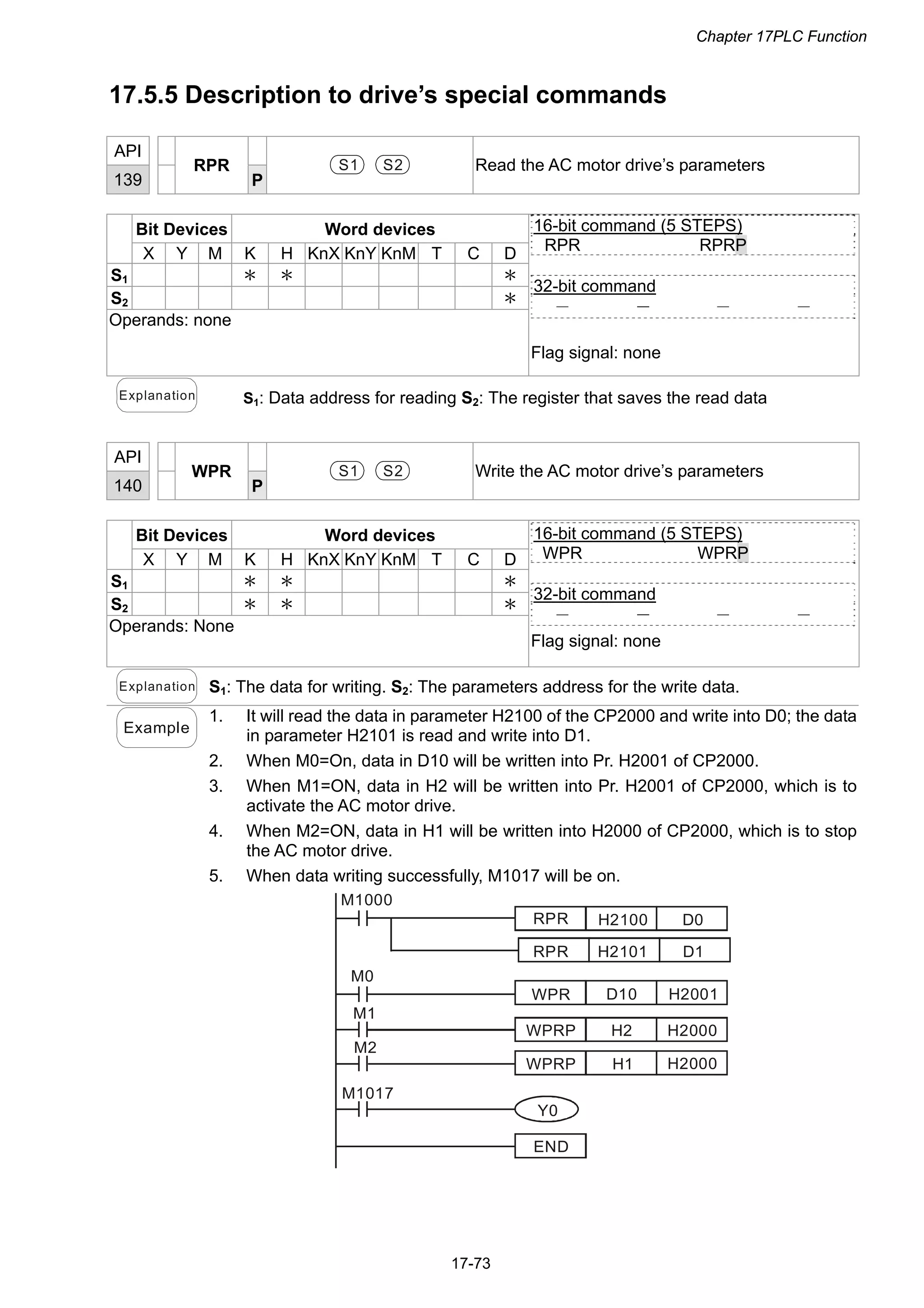 Chapter 17PLC Function
17-73
17.5.5 Description to drive’s special commands
API
139
RPR
P
S1 S2 Read the AC motor drive’s parameters
Bit Devices Word devices
X Y M K H KnX KnY KnM T C D
S1 ＊ ＊ ＊
S2 ＊
Operands: none
16-bit command (5 STEPS)
RPR RPRP
32-bit command
－ － － －
Flag signal: none
Explanation S1: Data address for reading S2: The register that saves the read data
API
140
WPR
P
S1 S2 Write the AC motor drive’s parameters
Bit Devices Word devices
X Y M K H KnX KnY KnM T C D
S1 ＊ ＊ ＊
S2 ＊ ＊ ＊
Operands: None
16-bit command (5 STEPS)
WPR WPRP
32-bit command
－ － － －
Flag signal: none
Explanation S1: The data for writing. S2: The parameters address for the write data.
Example
1. It will read the data in parameter H2100 of the CP2000 and write into D0; the data
in parameter H2101 is read and write into D1.
2. When M0=On, data in D10 will be written into Pr. H2001 of CP2000.
3. When M1=ON, data in H2 will be written into Pr. H2001 of CP2000, which is to
activate the AC motor drive.
4. When M2=ON, data in H1 will be written into H2000 of CP2000, which is to stop
the AC motor drive.
5. When data writing successfully, M1017 will be on.
END
M1000
RPR H2100 D0
RPR H2101 D1
WPR
WPRP
WPRP
D10
H2
H1 H2000
H2001
H2000
Y0
M1017
M1
M2
M0
 