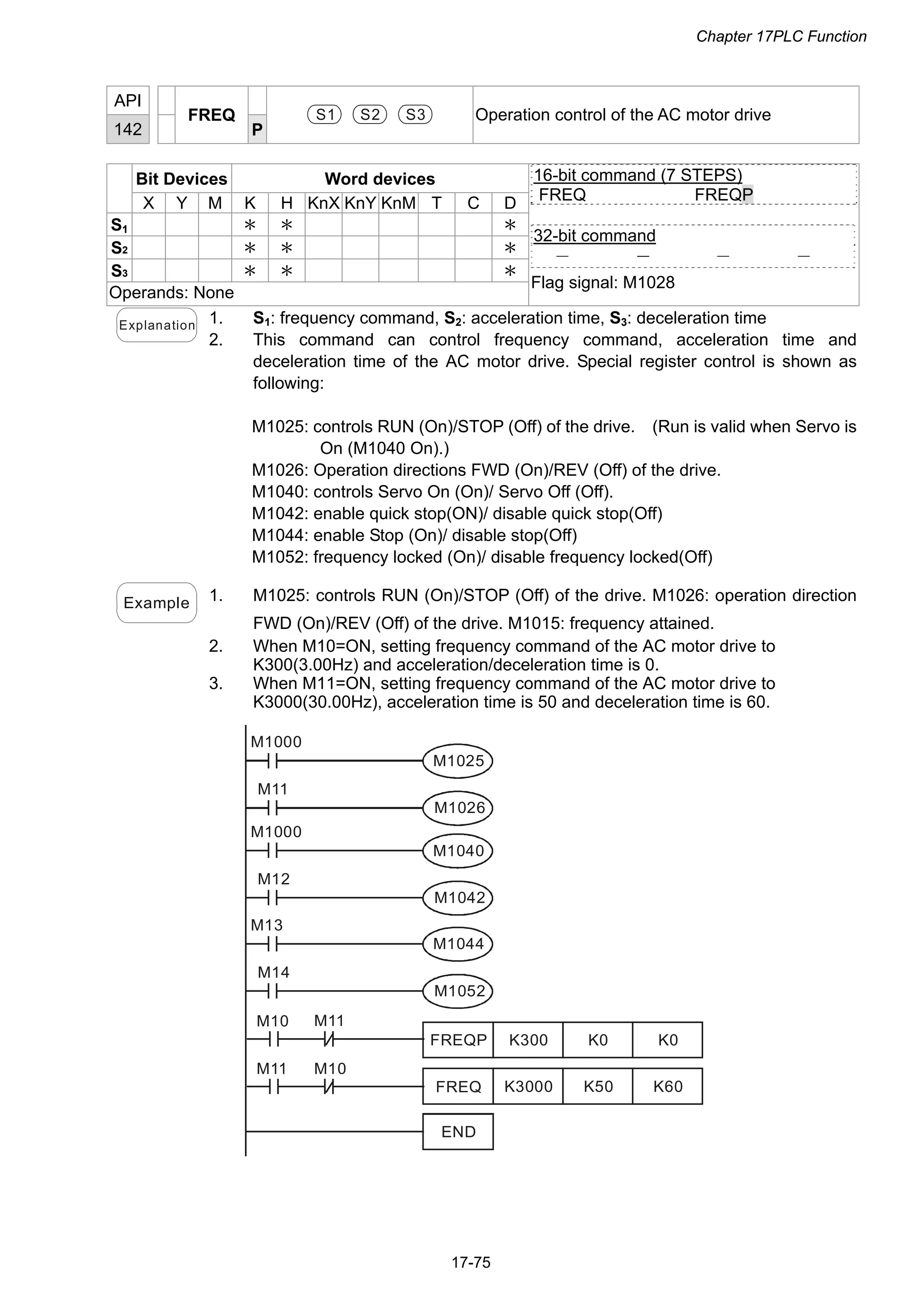 Chapter 17PLC Function
17-75
API
142
FREQ
P
S1 S2 S3 Operation control of the AC motor drive
Bit Devices Word devices
X Y M K H KnX KnY KnM T C D
S1 ＊ ＊ ＊
S2 ＊ ＊ ＊
S3 ＊ ＊ ＊
Operands: None
16-bit command (7 STEPS)
FREQ FREQP
32-bit command
－ － － －
Flag signal: M1028
Explanation 1. S1: frequency command, S2: acceleration time, S3: deceleration time
2. This command can control frequency command, acceleration time and
deceleration time of the AC motor drive. Special register control is shown as
following:
M1025: controls RUN (On)/STOP (Off) of the drive. (Run is valid when Servo is
On (M1040 On).)
M1026: Operation directions FWD (On)/REV (Off) of the drive.
M1040: controls Servo On (On)/ Servo Off (Off).
M1042: enable quick stop(ON)/ disable quick stop(Off)
M1044: enable Stop (On)/ disable stop(Off)
M1052: frequency locked (On)/ disable frequency locked(Off)
Example 1. M1025: controls RUN (On)/STOP (Off) of the drive. M1026: operation direction
FWD (On)/REV (Off) of the drive. M1015: frequency attained.
2. When M10=ON, setting frequency command of the AC motor drive to
K300(3.00Hz) and acceleration/deceleration time is 0.
3. When M11=ON, setting frequency command of the AC motor drive to
K3000(30.00Hz), acceleration time is 50 and deceleration time is 60.
END
M13
M1044
M14
M1052
FREQP K300 K0 K0
FREQ K3000 K50 K60
M11M10
M10M11
M1000
M1040
M12
M1042
M1000
M1025
M11
M1026
 