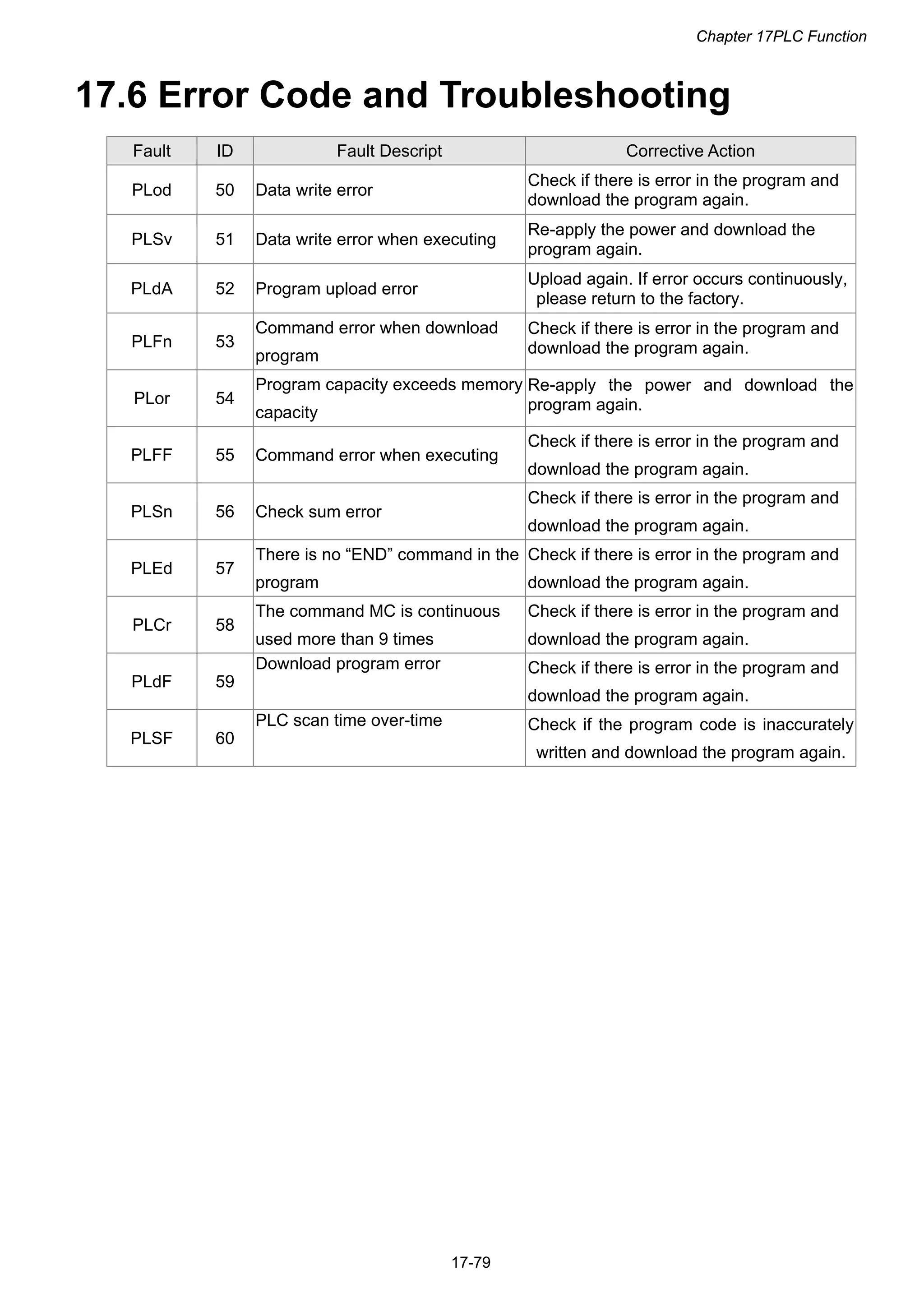 Chapter 17PLC Function
17-79
17.6 Error Code and Troubleshooting
Fault ID Fault Descript Corrective Action
PLod 50 Data write error
Check if there is error in the program and
download the program again.
PLSv 51 Data write error when executing
Re-apply the power and download the
program again.
PLdA 52 Program upload error
Upload again. If error occurs continuously,
please return to the factory.
PLFn 53
Command error when download
program
Check if there is error in the program and
download the program again.
PLor 54
Program capacity exceeds memory
capacity
Re-apply the power and download the
program again.
PLFF 55 Command error when executing
Check if there is error in the program and
download the program again.
PLSn 56 Check sum error
Check if there is error in the program and
download the program again.
PLEd 57
There is no “END” command in the
program
Check if there is error in the program and
download the program again.
PLCr 58
The command MC is continuous
used more than 9 times
Check if there is error in the program and
download the program again.
PLdF 59
Download program error Check if there is error in the program and
download the program again.
PLSF 60
PLC scan time over-time Check if the program code is inaccurately
written and download the program again.
 