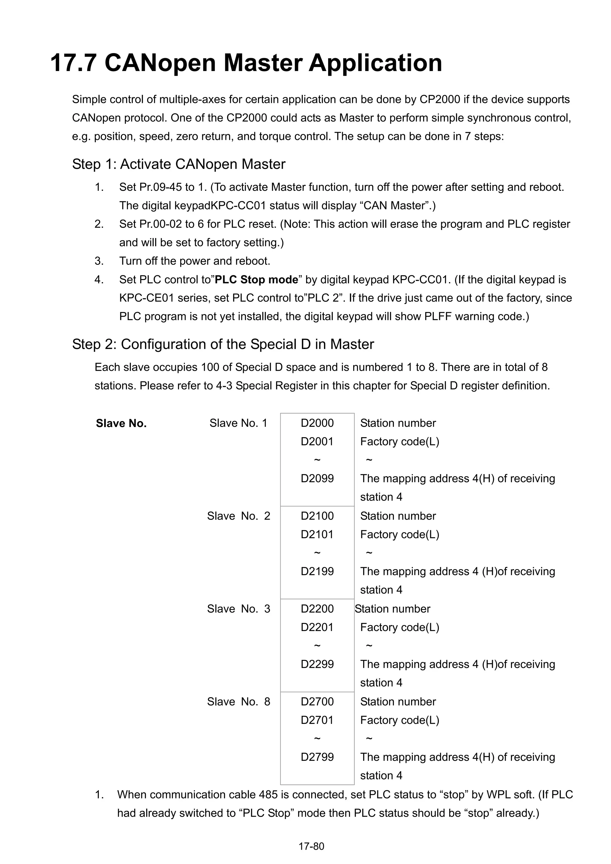 17-80
17.7 CANopen Master Application
Simple control of multiple-axes for certain application can be done by CP2000 if the device supports
CANopen protocol. One of the CP2000 could acts as Master to perform simple synchronous control,
e.g. position, speed, zero return, and torque control. The setup can be done in 7 steps:
Step 1: Activate CANopen Master
1. Set Pr.09-45 to 1. (To activate Master function, turn off the power after setting and reboot.
The digital keypadKPC-CC01 status will display “CAN Master”.)
2. Set Pr.00-02 to 6 for PLC reset. (Note: This action will erase the program and PLC register
and will be set to factory setting.)
3. Turn off the power and reboot.
4. Set PLC control to”PLC Stop mode” by digital keypad KPC-CC01. (If the digital keypad is
KPC-CE01 series, set PLC control to”PLC 2”. If the drive just came out of the factory, since
PLC program is not yet installed, the digital keypad will show PLFF warning code.)
Step 2: Configuration of the Special D in Master
Each slave occupies 100 of Special D space and is numbered 1 to 8. There are in total of 8
stations. Please refer to 4-3 Special Register in this chapter for Special D register definition.
Slave No. Slave No. 1 D2000
D2001
~
D2099
Station number
Factory code(L)
~
The mapping address 4(H) of receiving
station 4
Slave No. 2 D2100
D2101
~
D2199
Station number
Factory code(L)
~
The mapping address 4 (H)of receiving
station 4
Slave No. 3 D2200
D2201
~
D2299
Station number
Factory code(L)
~
The mapping address 4 (H)of receiving
station 4
Slave No. 8 D2700
D2701
~
D2799
Station number
Factory code(L)
~
The mapping address 4(H) of receiving
station 4
1. When communication cable 485 is connected, set PLC status to “stop” by WPL soft. (If PLC
had already switched to “PLC Stop” mode then PLC status should be “stop” already.)
 