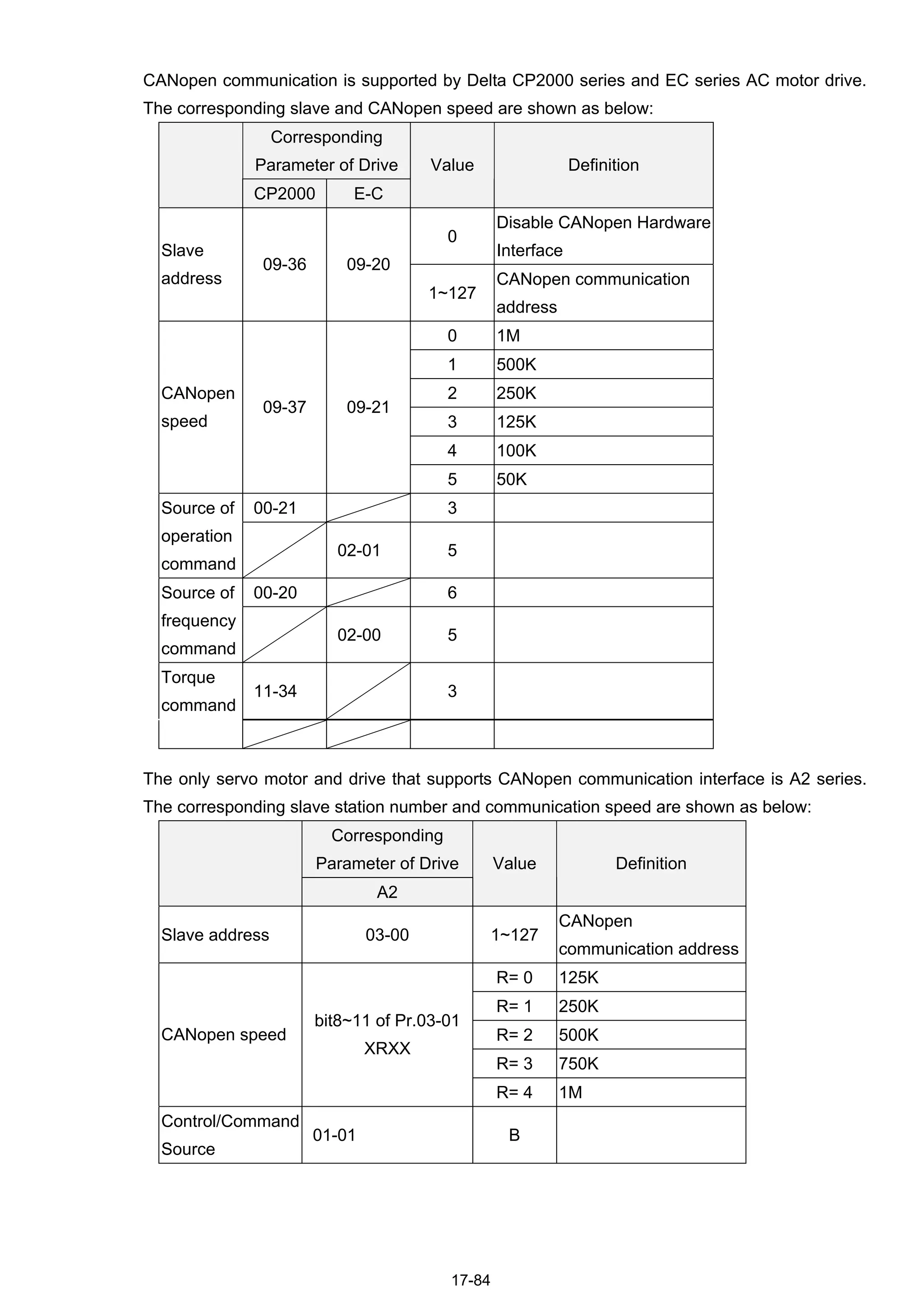 17-84
CANopen communication is supported by Delta CP2000 series and EC series AC motor drive.
The corresponding slave and CANopen speed are shown as below:
The only servo motor and drive that supports CANopen communication interface is A2 series.
The corresponding slave station number and communication speed are shown as below:
Corresponding
Parameter of Drive
A2
Value Definition
Slave address 03-00 1~127
CANopen
communication address
R= 0 125K
R= 1 250K
R= 2 500K
R= 3 750K
CANopen speed
bit8~11 of Pr.03-01
XRXX
R= 4 1M
Control/Command
Source
01-01 B
Corresponding
Parameter of Drive
CP2000 E-C
Value Definition
0
Disable CANopen Hardware
InterfaceSlave
address
09-36 09-20
1~127
CANopen communication
address
0 1M
1 500K
2 250K
3 125K
4 100K
CANopen
speed
09-37 09-21
5 50K
00-21 3Source of
operation
command
02-01 5
00-20 6Source of
frequency
command
02-00 5
Torque
command
11-34 3
 