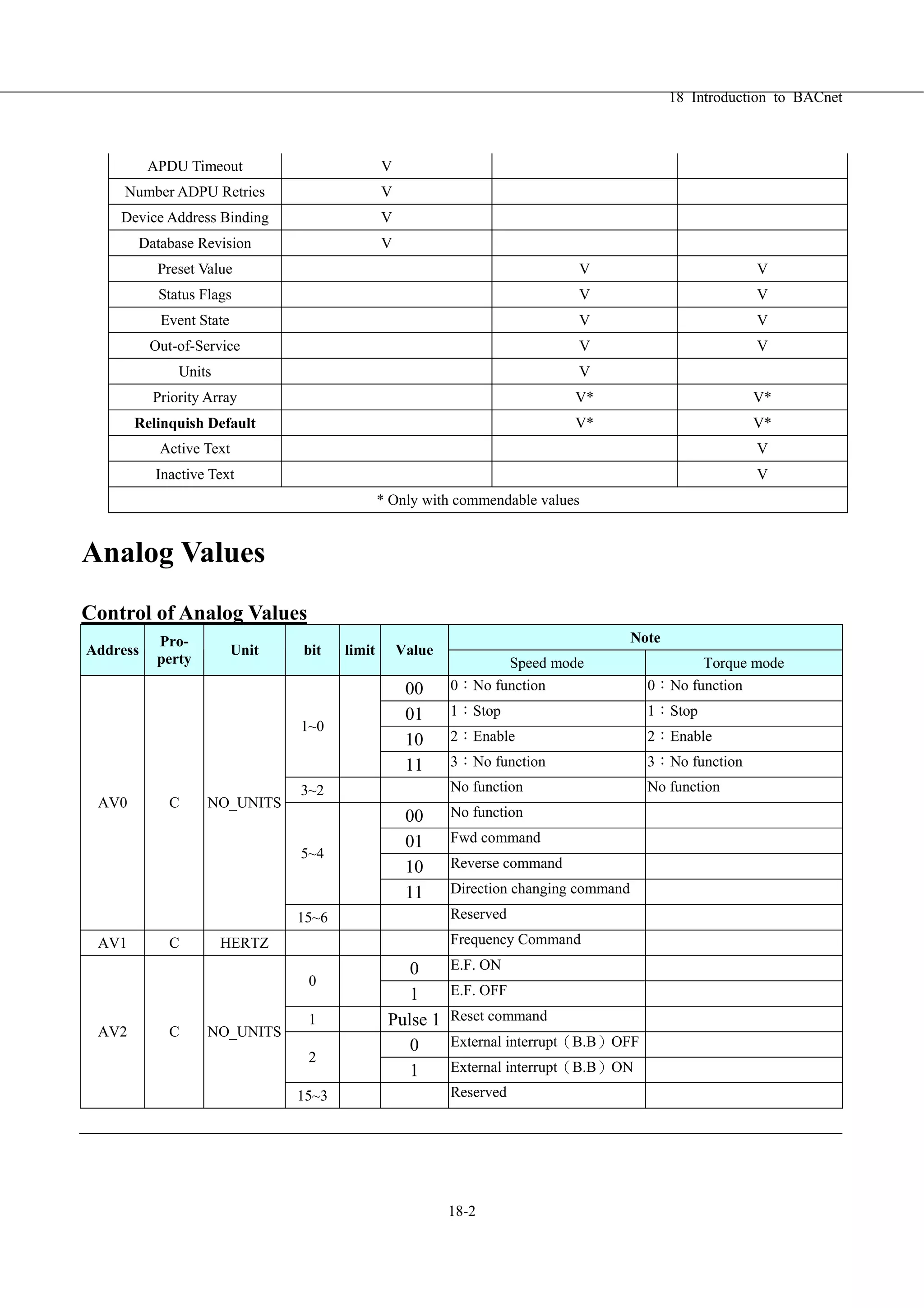 18 Introduction to BACnet
18-2
APDU Timeout V
Number ADPU Retries V
Device Address Binding V
Database Revision V
Preset Value V V
Status Flags V V
Event State V V
Out-of-Service V V
Units V
Priority Array V* V*
Relinquish Default V* V*
Active Text V
Inactive Text V
* Only with commendable values
Analog Values
Control of Analog Values
Note
Address
Pro-
perty
Unit bit limit Value
Speed mode Torque mode
00 0：No function 0：No function
01 1：Stop 1：Stop
10 2：Enable 2：Enable
1~0
11 3：No function 3：No function
3~2 No function No function
00 No function
01 Fwd command
10 Reverse command
5~4
11 Direction changing command
AV0 C NO_UNITS
15~6 Reserved
AV1 C HERTZ Frequency Command
0 E.F. ON
0
1 E.F. OFF
1 Pulse 1 Reset command
0 External interrupt（B.B）OFF
2
1 External interrupt（B.B）ON
AV2 C NO_UNITS
15~3 Reserved
 