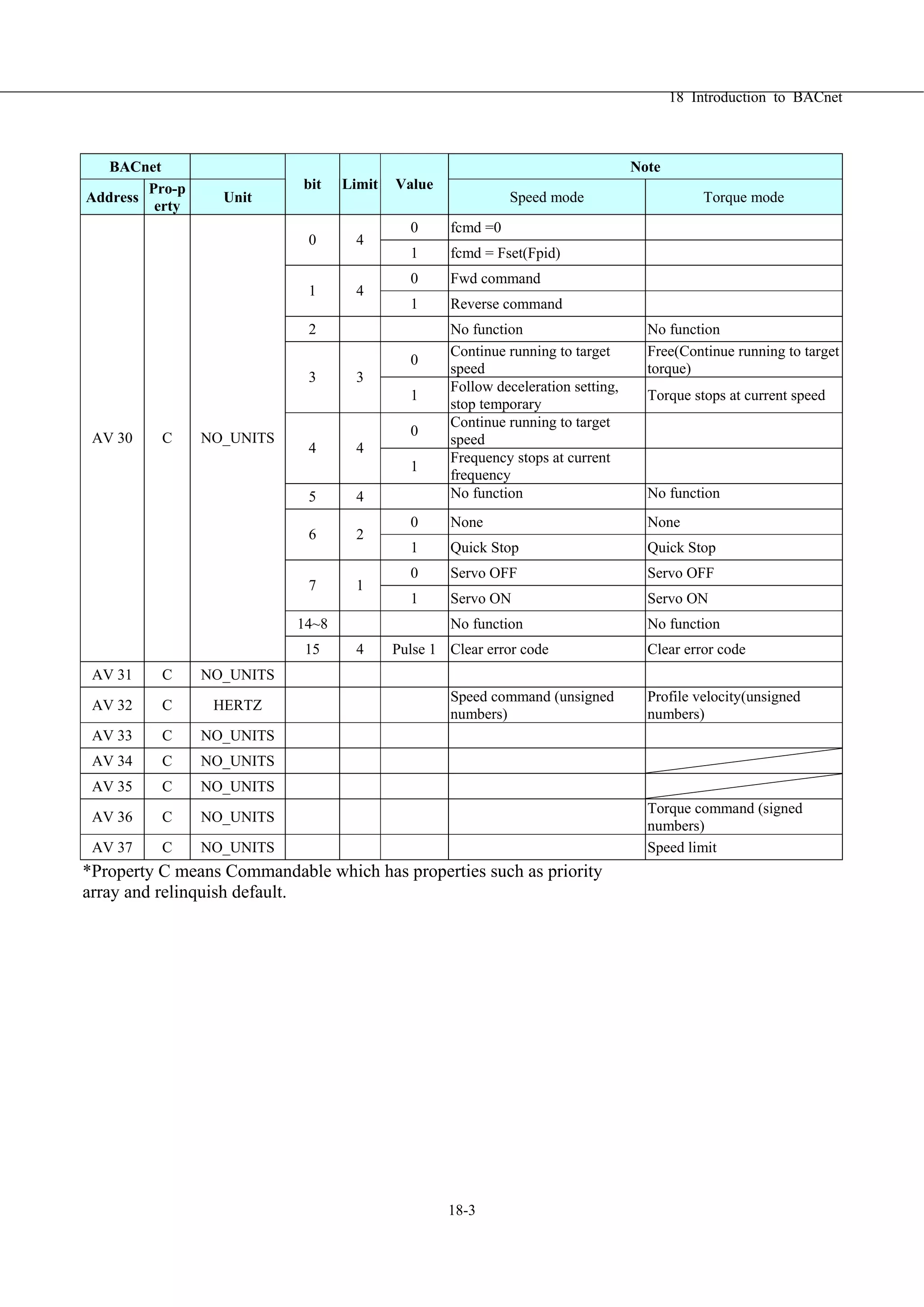 18 Introduction to BACnet
18-3
BACnet Note
Address
Pro-p
erty
Unit
bit Limit Value
Speed mode Torque mode
0 fcmd =0
0 4
1 fcmd = Fset(Fpid)
0 Fwd command
1 4
1 Reverse command
2 No function No function
0
Continue running to target
speed
Free(Continue running to target
torque)
3 3
1
Follow deceleration setting,
stop temporary
Torque stops at current speed
0
Continue running to target
speed
4 4
1
Frequency stops at current
frequency
5 4 No function No function
0 None None
6 2
1 Quick Stop Quick Stop
0 Servo OFF Servo OFF
7 1
1 Servo ON Servo ON
14~8 No function No function
AV 30 C NO_UNITS
15 4 Pulse 1 Clear error code Clear error code
AV 31 C NO_UNITS
AV 32 C HERTZ
Speed command (unsigned
numbers)
Profile velocity(unsigned
numbers)
AV 33 C NO_UNITS
AV 34 C NO_UNITS
AV 35 C NO_UNITS
AV 36 C NO_UNITS
Torque command (signed
numbers)
AV 37 C NO_UNITS Speed limit
*Property C means Commandable which has properties such as priority
array and relinquish default.
 