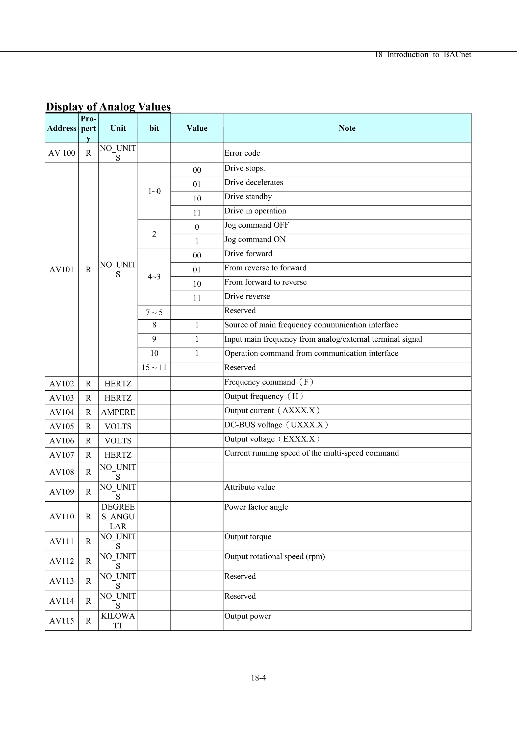 18 Introduction to BACnet
18-4
Display of Analog Values
Address
Pro-
pert
y
Unit bit Value Note
AV 100 R
NO_UNIT
S
Error code
00 Drive stops.
01 Drive decelerates
10 Drive standby
1~0
11 Drive in operation
0 Jog command OFF
2
1 Jog command ON
00 Drive forward
01 From reverse to forward
10 From forward to reverse
4~3
11 Drive reverse
7 ~ 5 Reserved
8 1 Source of main frequency communication interface
9 1 Input main frequency from analog/external terminal signal
10 1 Operation command from communication interface
AV101 R
NO_UNIT
S
15 ~ 11 Reserved
AV102 R HERTZ Frequency command（F）
AV103 R HERTZ Output frequency（H）
AV104 R AMPERE Output current（AXXX.X）
AV105 R VOLTS DC-BUS voltage（UXXX.X）
AV106 R VOLTS Output voltage（EXXX.X）
AV107 R HERTZ Current running speed of the multi-speed command
AV108 R
NO_UNIT
S
AV109 R
NO_UNIT
S
Attribute value
AV110 R
DEGREE
S_ANGU
LAR
Power factor angle
AV111 R
NO_UNIT
S
Output torque
AV112 R
NO_UNIT
S
Output rotational speed (rpm)
AV113 R
NO_UNIT
S
Reserved
AV114 R
NO_UNIT
S
Reserved
AV115 R
KILOWA
TT
Output power
 