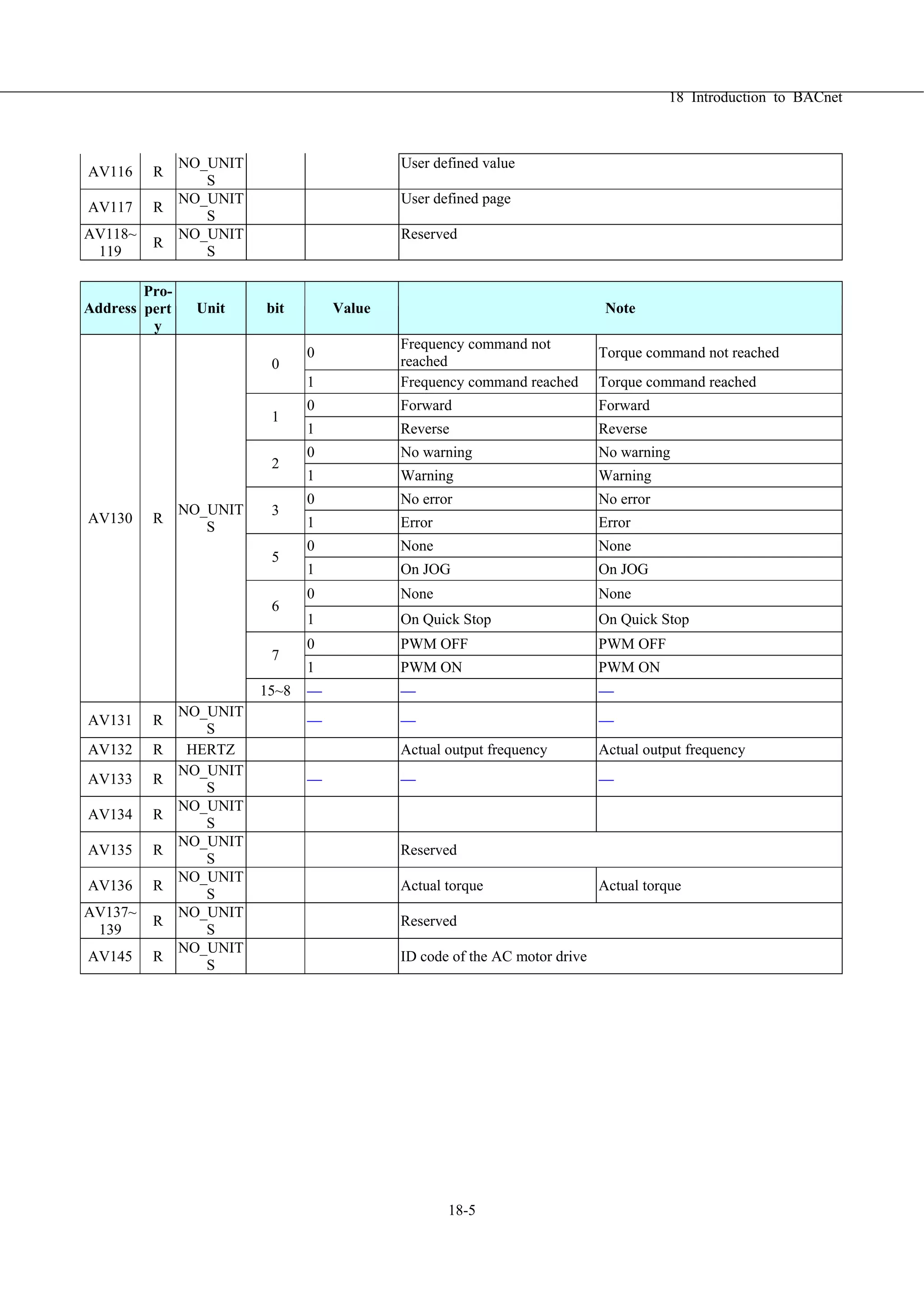 18 Introduction to BACnet
18-5
AV116 R
NO_UNIT
S
User defined value
AV117 R
NO_UNIT
S
User defined page
AV118~
119
R
NO_UNIT
S
Reserved
Address
Pro-
pert
y
Unit bit Value Note
0
Frequency command not
reached
Torque command not reached
0
1 Frequency command reached Torque command reached
0 Forward Forward
1
1 Reverse Reverse
0 No warning No warning
2
1 Warning Warning
0 No error No error
3
1 Error Error
0 None None
5
1 On JOG On JOG
0 None None
6
1 On Quick Stop On Quick Stop
0 PWM OFF PWM OFF
7
1 PWM ON PWM ON
AV130 R
NO_UNIT
S
15~8
AV131 R
NO_UNIT
S
AV132 R HERTZ Actual output frequency Actual output frequency
AV133 R
NO_UNIT
S
AV134 R
NO_UNIT
S
AV135 R
NO_UNIT
S
Reserved
AV136 R
NO_UNIT
S
Actual torque Actual torque
AV137~
139
R
NO_UNIT
S
Reserved
AV145 R
NO_UNIT
S
ID code of the AC motor drive
 