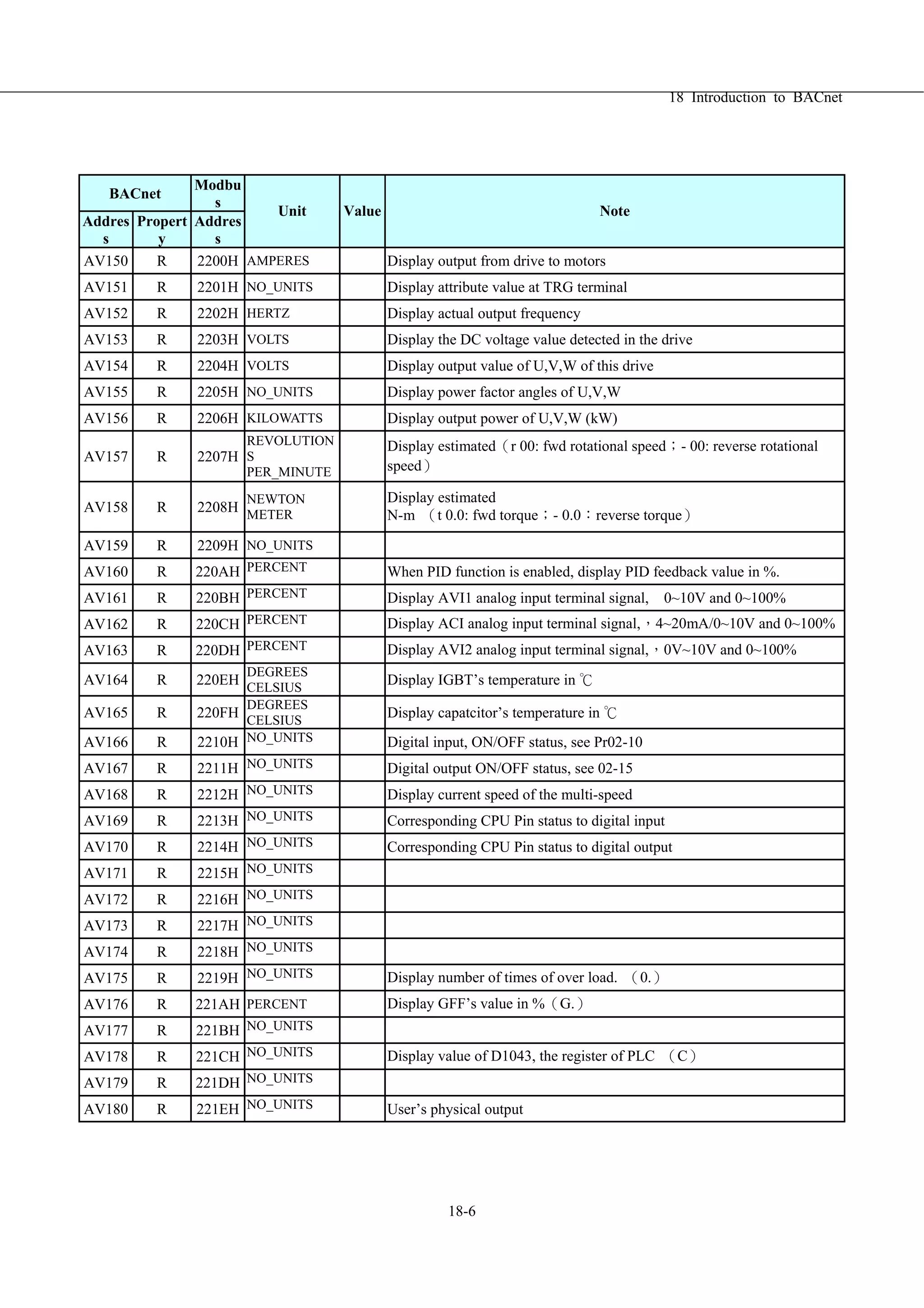 18 Introduction to BACnet
18-6
BACnet
Modbu
s
Addres
s
Propert
y
Addres
s
Unit Value Note
AV150 R 2200H AMPERES Display output from drive to motors
AV151 R 2201H NO_UNITS Display attribute value at TRG terminal
AV152 R 2202H HERTZ Display actual output frequency
AV153 R 2203H VOLTS Display the DC voltage value detected in the drive
AV154 R 2204H VOLTS Display output value of U,V,W of this drive
AV155 R 2205H NO_UNITS Display power factor angles of U,V,W
AV156 R 2206H KILOWATTS Display output power of U,V,W (kW)
AV157 R 2207H
REVOLUTION
S
PER_MINUTE
Display estimated（r 00: fwd rotational speed；- 00: reverse rotational
speed）
AV158 R 2208H
NEWTON
METER
Display estimated
N-m （t 0.0: fwd torque；- 0.0：reverse torque）
AV159 R 2209H NO_UNITS
AV160 R 220AH PERCENT When PID function is enabled, display PID feedback value in %.
AV161 R 220BH PERCENT Display AVI1 analog input terminal signal, 0~10V and 0~100%
AV162 R 220CH PERCENT Display ACI analog input terminal signal,，4~20mA/0~10V and 0~100%
AV163 R 220DH PERCENT Display AVI2 analog input terminal signal,，0V~10V and 0~100%
AV164 R 220EH
DEGREES
CELSIUS
Display IGBT’s temperature in ℃
AV165 R 220FH
DEGREES
CELSIUS
Display capatcitor’s temperature in ℃
AV166 R 2210H NO_UNITS Digital input, ON/OFF status, see Pr02-10
AV167 R 2211H NO_UNITS Digital output ON/OFF status, see 02-15
AV168 R 2212H NO_UNITS Display current speed of the multi-speed
AV169 R 2213H NO_UNITS Corresponding CPU Pin status to digital input
AV170 R 2214H NO_UNITS Corresponding CPU Pin status to digital output
AV171 R 2215H NO_UNITS
AV172 R 2216H NO_UNITS
AV173 R 2217H NO_UNITS
AV174 R 2218H NO_UNITS
AV175 R 2219H NO_UNITS Display number of times of over load. （0.）
AV176 R 221AH PERCENT Display GFF’s value in %（G.）
AV177 R 221BH NO_UNITS
AV178 R 221CH NO_UNITS Display value of D1043, the register of PLC （C）
AV179 R 221DH NO_UNITS
AV180 R 221EH NO_UNITS User’s physical output
 