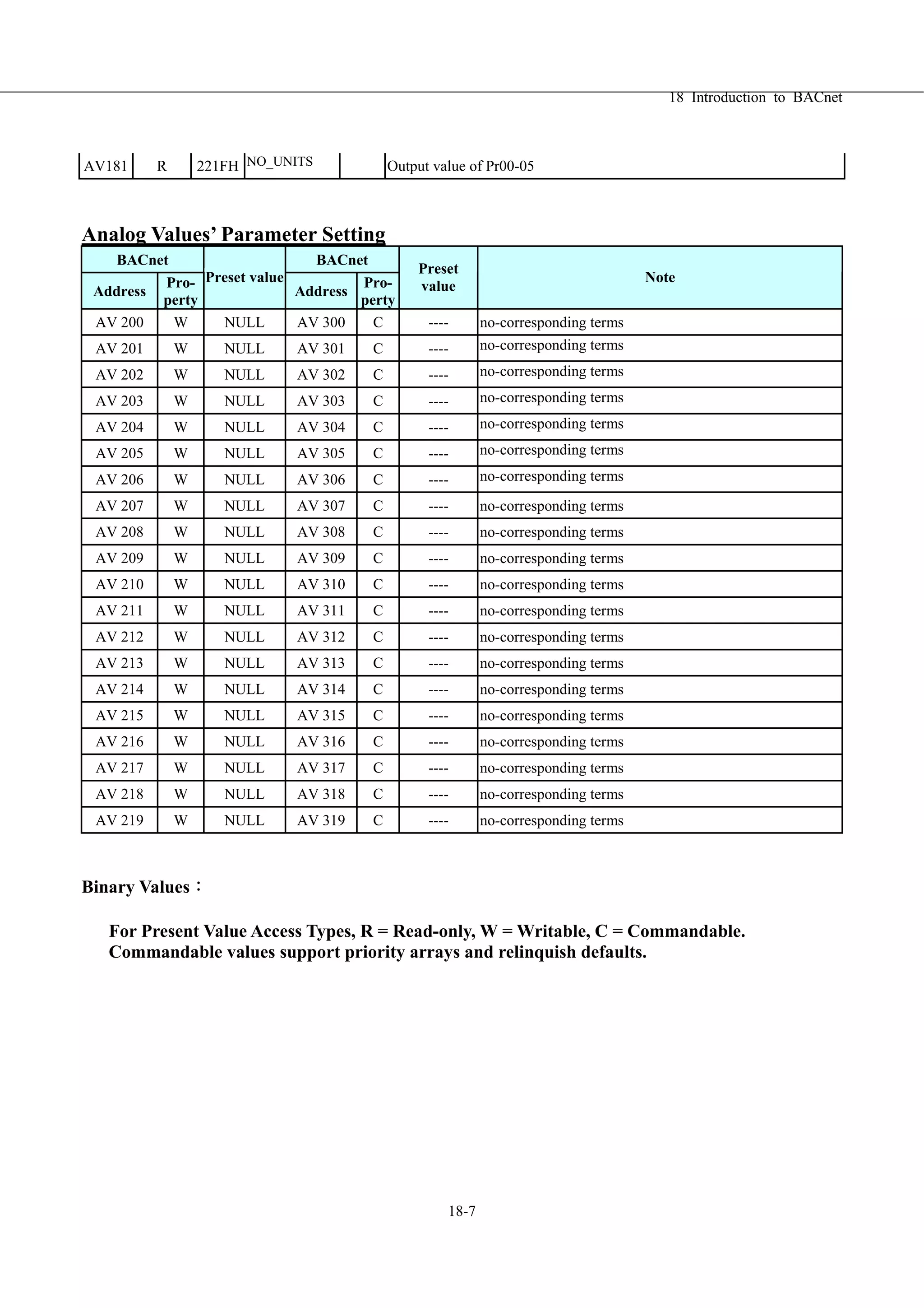 18 Introduction to BACnet
18-7
AV181 R 221FH NO_UNITS Output value of Pr00-05
Analog Values’ Parameter Setting
BACnet BACnet
Address
Pro-
perty
Preset value
Address
Pro-
perty
Preset
value
Note
AV 200 W NULL AV 300 C ---- no-corresponding terms
AV 201 W NULL AV 301 C ---- no-corresponding terms
AV 202 W NULL AV 302 C ---- no-corresponding terms
AV 203 W NULL AV 303 C ---- no-corresponding terms
AV 204 W NULL AV 304 C ---- no-corresponding terms
AV 205 W NULL AV 305 C ---- no-corresponding terms
AV 206 W NULL AV 306 C ---- no-corresponding terms
AV 207 W NULL AV 307 C ---- no-corresponding terms
AV 208 W NULL AV 308 C ---- no-corresponding terms
AV 209 W NULL AV 309 C ---- no-corresponding terms
AV 210 W NULL AV 310 C ---- no-corresponding terms
AV 211 W NULL AV 311 C ---- no-corresponding terms
AV 212 W NULL AV 312 C ---- no-corresponding terms
AV 213 W NULL AV 313 C ---- no-corresponding terms
AV 214 W NULL AV 314 C ---- no-corresponding terms
AV 215 W NULL AV 315 C ---- no-corresponding terms
AV 216 W NULL AV 316 C ---- no-corresponding terms
AV 217 W NULL AV 317 C ---- no-corresponding terms
AV 218 W NULL AV 318 C ---- no-corresponding terms
AV 219 W NULL AV 319 C ---- no-corresponding terms
Binary Values：
For Present Value Access Types, R = Read-only, W = Writable, C = Commandable.
Commandable values support priority arrays and relinquish defaults.
 