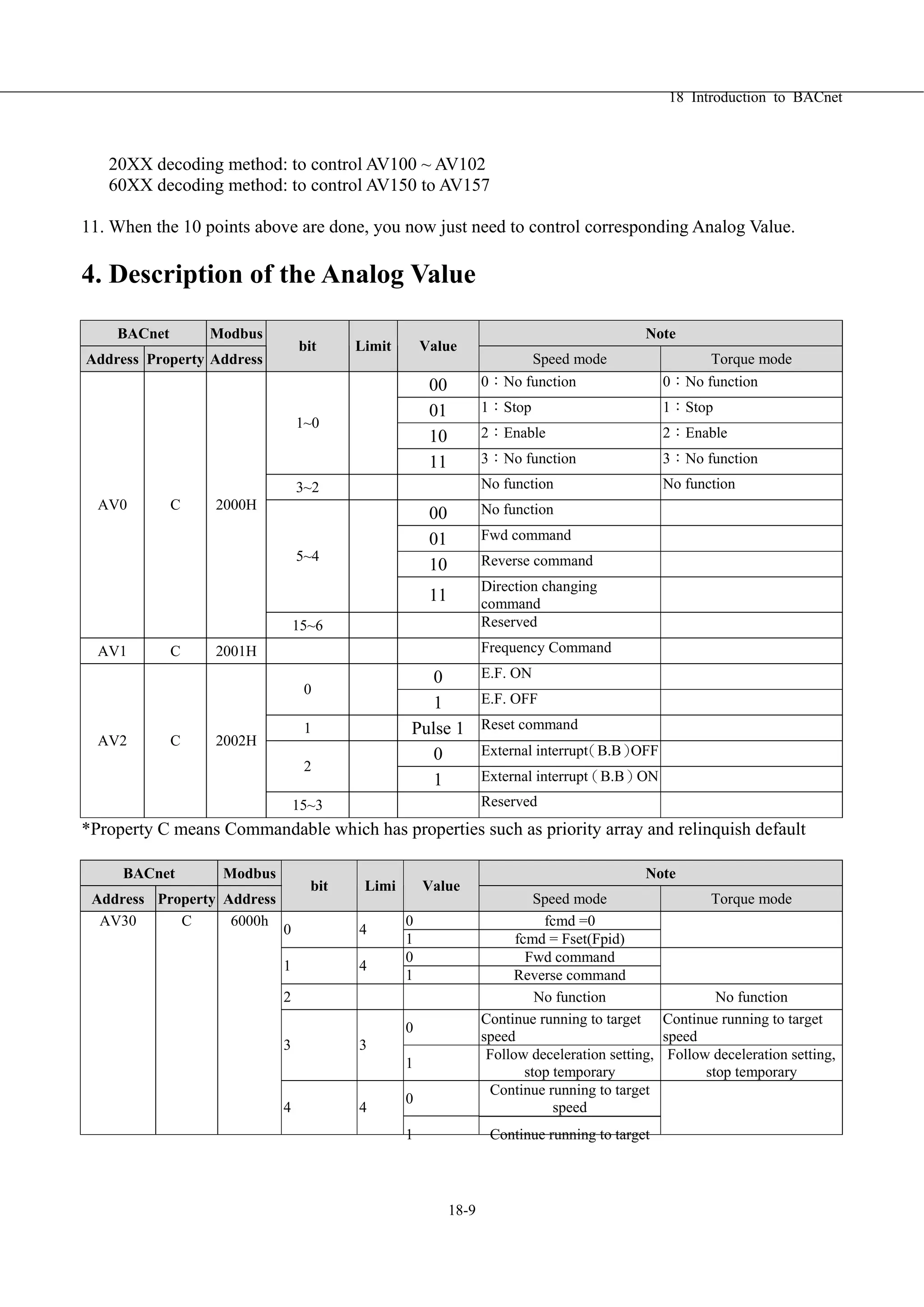 18 Introduction to BACnet
18-9
20XX decoding method: to control AV100 ~ AV102
60XX decoding method: to control AV150 to AV157
11. When the 10 points above are done, you now just need to control corresponding Analog Value.
4. Description of the Analog Value
BACnet Modbus Note
Address Property Address
bit Limit Value
Speed mode Torque mode
00 0：No function 0：No function
01 1：Stop 1：Stop
10 2：Enable 2：Enable
1~0
11 3：No function 3：No function
3~2 No function No function
00 No function
01 Fwd command
10 Reverse command5~4
11
Direction changing
command
AV0 C 2000H
15~6 Reserved
AV1 C 2001H Frequency Command
0 E.F. ON
0
1 E.F. OFF
1 Pulse 1 Reset command
0 External interrupt（B.B）OFF
2
1 External interrupt（B.B）ON
AV2 C 2002H
15~3 Reserved
*Property C means Commandable which has properties such as priority array and relinquish default
BACnet Modbus Note
Address Property Address
bit Limi Value
Speed mode Torque mode
0 fcmd =0
0 4
1 fcmd = Fset(Fpid)
0 Fwd command
1 4
1 Reverse command
2 No function No function
0
Continue running to target
speed
Continue running to target
speed
3 3
1
Follow deceleration setting,
stop temporary
Follow deceleration setting,
stop temporary
0
Continue running to target
speed
AV30 C 6000h
4 4
1 Continue running to target
 