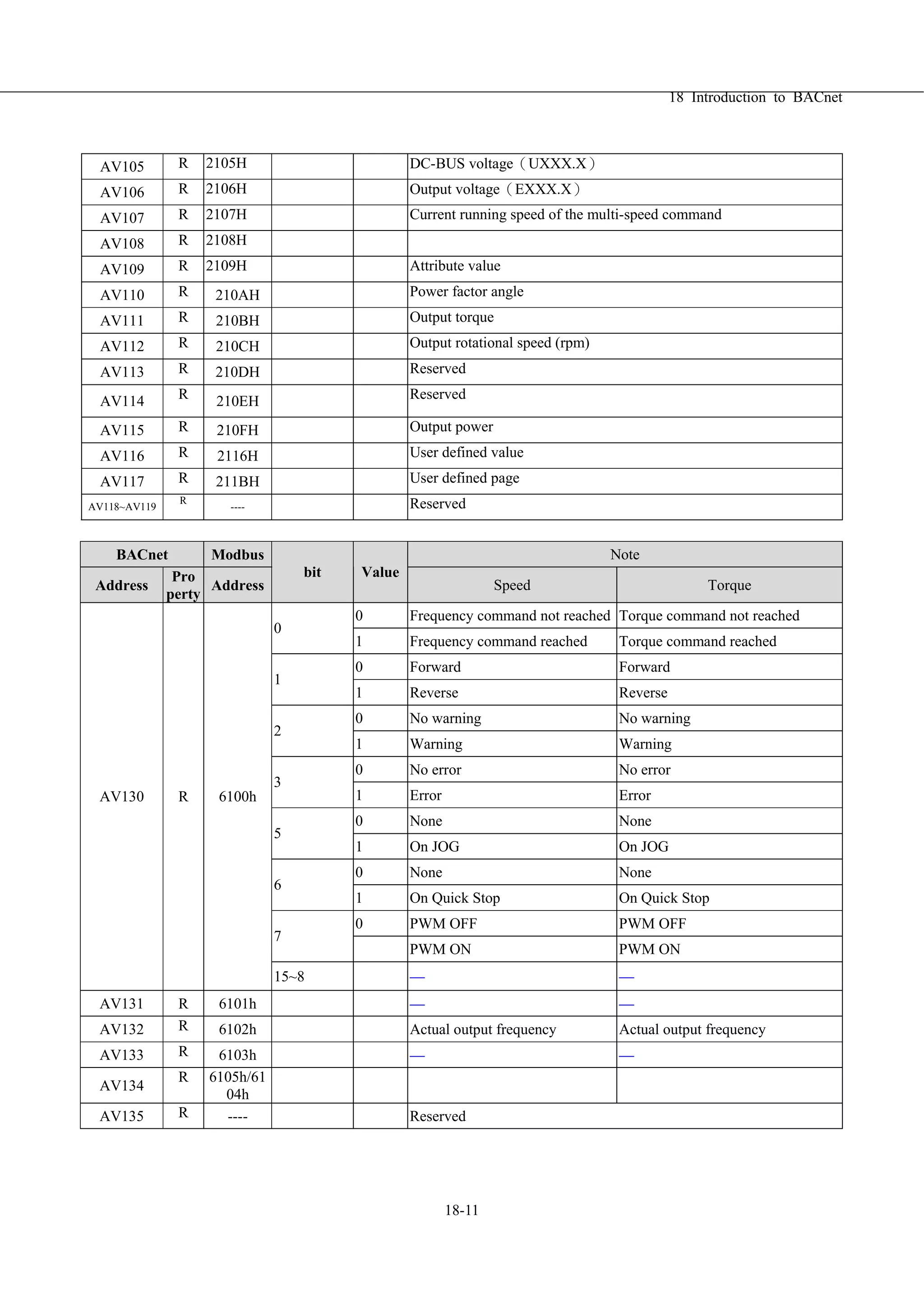 18 Introduction to BACnet
18-11
AV105 R 2105H DC-BUS voltage（UXXX.X）
AV106 R 2106H Output voltage（EXXX.X）
AV107 R 2107H Current running speed of the multi-speed command
AV108 R 2108H
AV109 R 2109H Attribute value
AV110 R 210AH Power factor angle
AV111 R 210BH Output torque
AV112 R 210CH Output rotational speed (rpm)
AV113 R 210DH Reserved
AV114 R 210EH Reserved
AV115 R 210FH Output power
AV116 R 2116H User defined value
AV117 R 211BH User defined page
AV118~AV119
R
---- Reserved
BACnet Modbus Note
Address
Pro
perty
Address
bit Value
Speed Torque
0 Frequency command not reached Torque command not reached
0
1 Frequency command reached Torque command reached
0 Forward Forward
1
1 Reverse Reverse
0 No warning No warning
2
1 Warning Warning
0 No error No error
3
1 Error Error
0 None None
5
1 On JOG On JOG
0 None None
6
1 On Quick Stop On Quick Stop
0 PWM OFF PWM OFF
7
PWM ON PWM ON
AV130 R 6100h
15~8
AV131 R 6101h
AV132 R 6102h Actual output frequency Actual output frequency
AV133 R 6103h
AV134
R 6105h/61
04h
AV135 R ---- Reserved
 