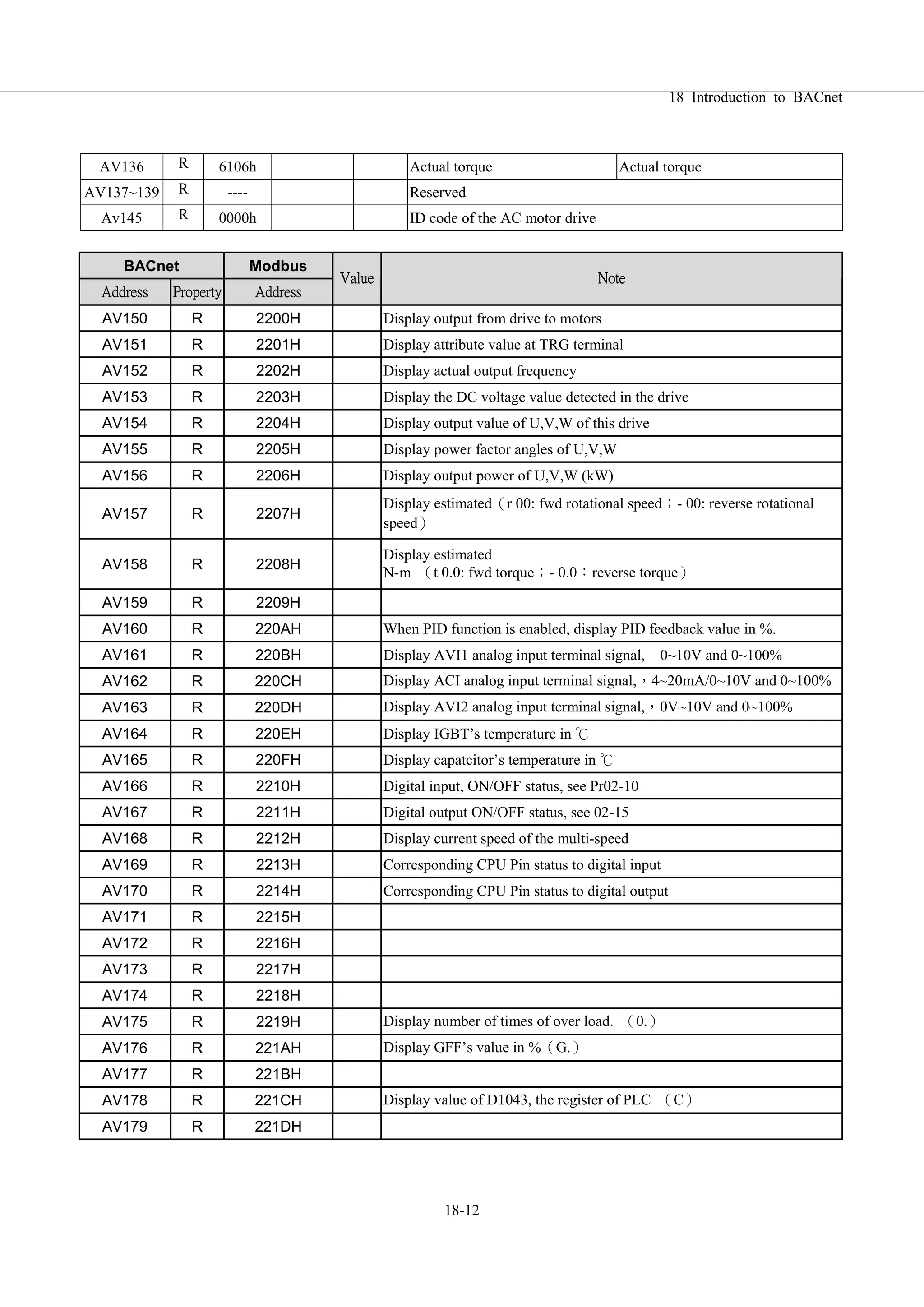 18 Introduction to BACnet
18-12
AV136 R 6106h Actual torque Actual torque
AV137~139 R ---- Reserved
Av145 R 0000h ID code of the AC motor drive
BACnet Modbus
Address Property Address
Value Note
AV150 R 2200H Display output from drive to motors
AV151 R 2201H Display attribute value at TRG terminal
AV152 R 2202H Display actual output frequency
AV153 R 2203H Display the DC voltage value detected in the drive
AV154 R 2204H Display output value of U,V,W of this drive
AV155 R 2205H Display power factor angles of U,V,W
AV156 R 2206H Display output power of U,V,W (kW)
AV157 R 2207H
Display estimated（r 00: fwd rotational speed；- 00: reverse rotational
speed）
AV158 R 2208H
Display estimated
N-m （t 0.0: fwd torque；- 0.0：reverse torque）
AV159 R 2209H
AV160 R 220AH When PID function is enabled, display PID feedback value in %.
AV161 R 220BH Display AVI1 analog input terminal signal, 0~10V and 0~100%
AV162 R 220CH Display ACI analog input terminal signal,，4~20mA/0~10V and 0~100%
AV163 R 220DH Display AVI2 analog input terminal signal,，0V~10V and 0~100%
AV164 R 220EH Display IGBT’s temperature in ℃
AV165 R 220FH Display capatcitor’s temperature in ℃
AV166 R 2210H Digital input, ON/OFF status, see Pr02-10
AV167 R 2211H Digital output ON/OFF status, see 02-15
AV168 R 2212H Display current speed of the multi-speed
AV169 R 2213H Corresponding CPU Pin status to digital input
AV170 R 2214H Corresponding CPU Pin status to digital output
AV171 R 2215H
AV172 R 2216H
AV173 R 2217H
AV174 R 2218H
AV175 R 2219H Display number of times of over load. （0.）
AV176 R 221AH Display GFF’s value in %（G.）
AV177 R 221BH
AV178 R 221CH Display value of D1043, the register of PLC （C）
AV179 R 221DH
 