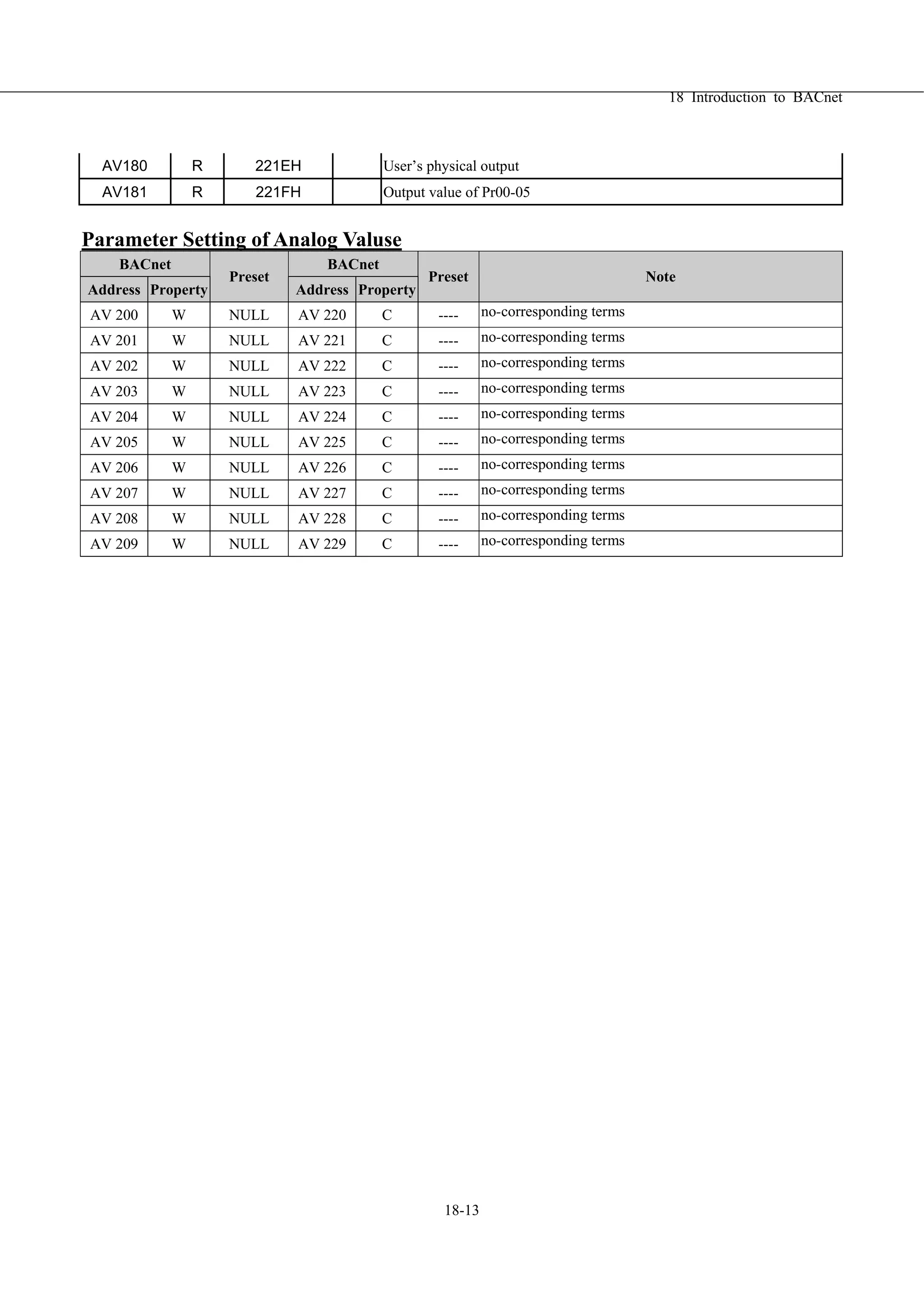 18 Introduction to BACnet
18-13
AV180 R 221EH User’s physical output
AV181 R 221FH Output value of Pr00-05
Parameter Setting of Analog Valuse
BACnet BACnet
Address Property
Preset
Address Property
Preset Note
AV 200 W NULL AV 220 C ---- no-corresponding terms
AV 201 W NULL AV 221 C ---- no-corresponding terms
AV 202 W NULL AV 222 C ---- no-corresponding terms
AV 203 W NULL AV 223 C ---- no-corresponding terms
AV 204 W NULL AV 224 C ---- no-corresponding terms
AV 205 W NULL AV 225 C ---- no-corresponding terms
AV 206 W NULL AV 226 C ---- no-corresponding terms
AV 207 W NULL AV 227 C ---- no-corresponding terms
AV 208 W NULL AV 228 C ---- no-corresponding terms
AV 209 W NULL AV 229 C ---- no-corresponding terms
 