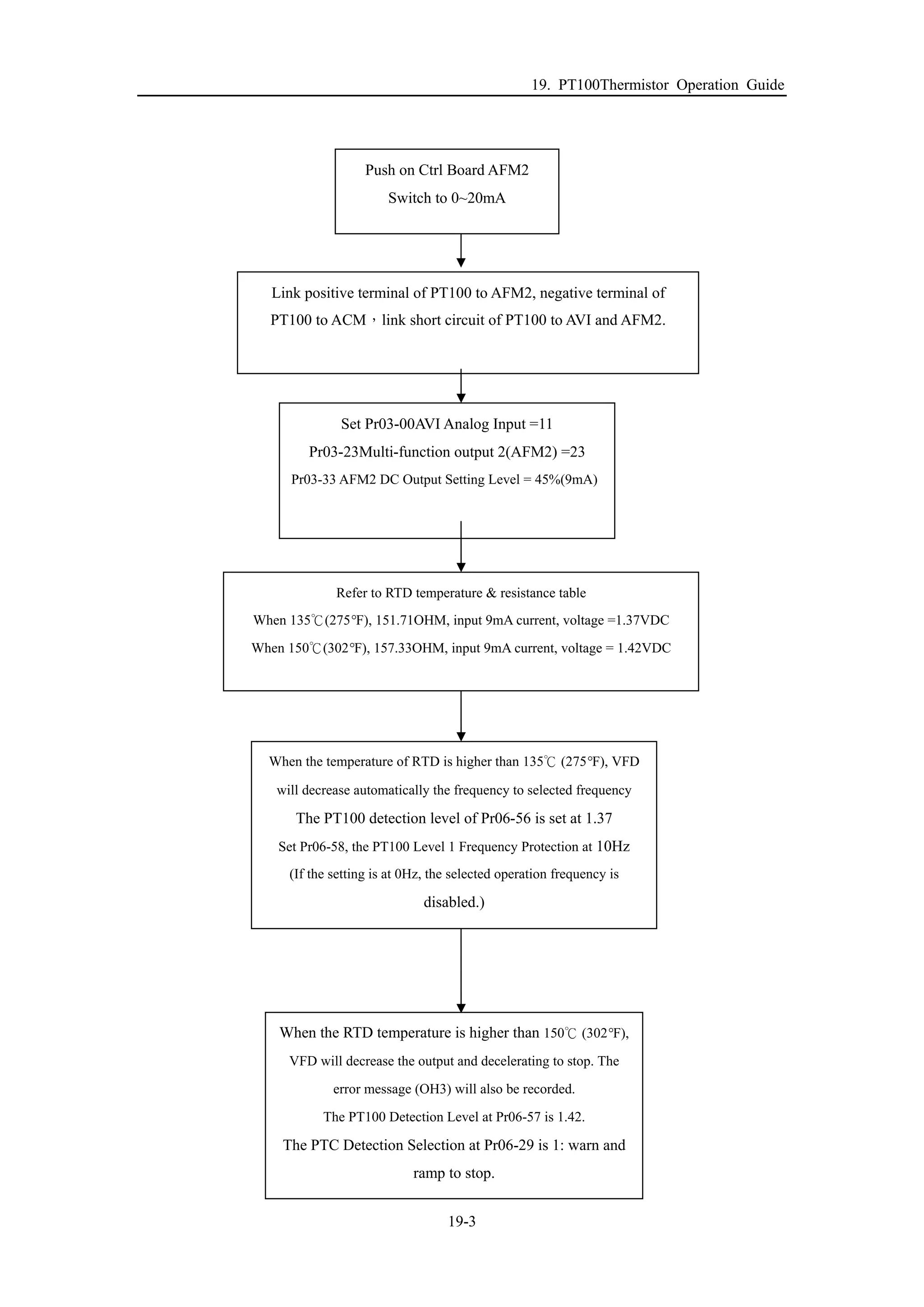 19. PT100Thermistor Operation Guide
19-3
Push on Ctrl Board AFM2
Switch to 0~20mA
Set Pr03-00AVI Analog Input =11
Pr03-23Multi-function output 2(AFM2) =23
Pr03-33 AFM2 DC Output Setting Level = 45%(9mA)
Link positive terminal of PT100 to AFM2, negative terminal of
PT100 to ACM，link short circuit of PT100 to AVI and AFM2.
When the temperature of RTD is higher than 135℃ (275°F), VFD
will decrease automatically the frequency to selected frequency
The PT100 detection level of Pr06-56 is set at 1.37
Set Pr06-58, the PT100 Level 1 Frequency Protection at 10Hz
(If the setting is at 0Hz, the selected operation frequency is
disabled.)
Refer to RTD temperature & resistance table
When 135℃(275°F), 151.71OHM, input 9mA current, voltage =1.37VDC
When 150℃(302°F), 157.33OHM, input 9mA current, voltage = 1.42VDC
When the RTD temperature is higher than 150℃ (302°F),
VFD will decrease the output and decelerating to stop. The
error message (OH3) will also be recorded.
The PT100 Detection Level at Pr06-57 is 1.42.
The PTC Detection Selection at Pr06-29 is 1: warn and
ramp to stop.
 
