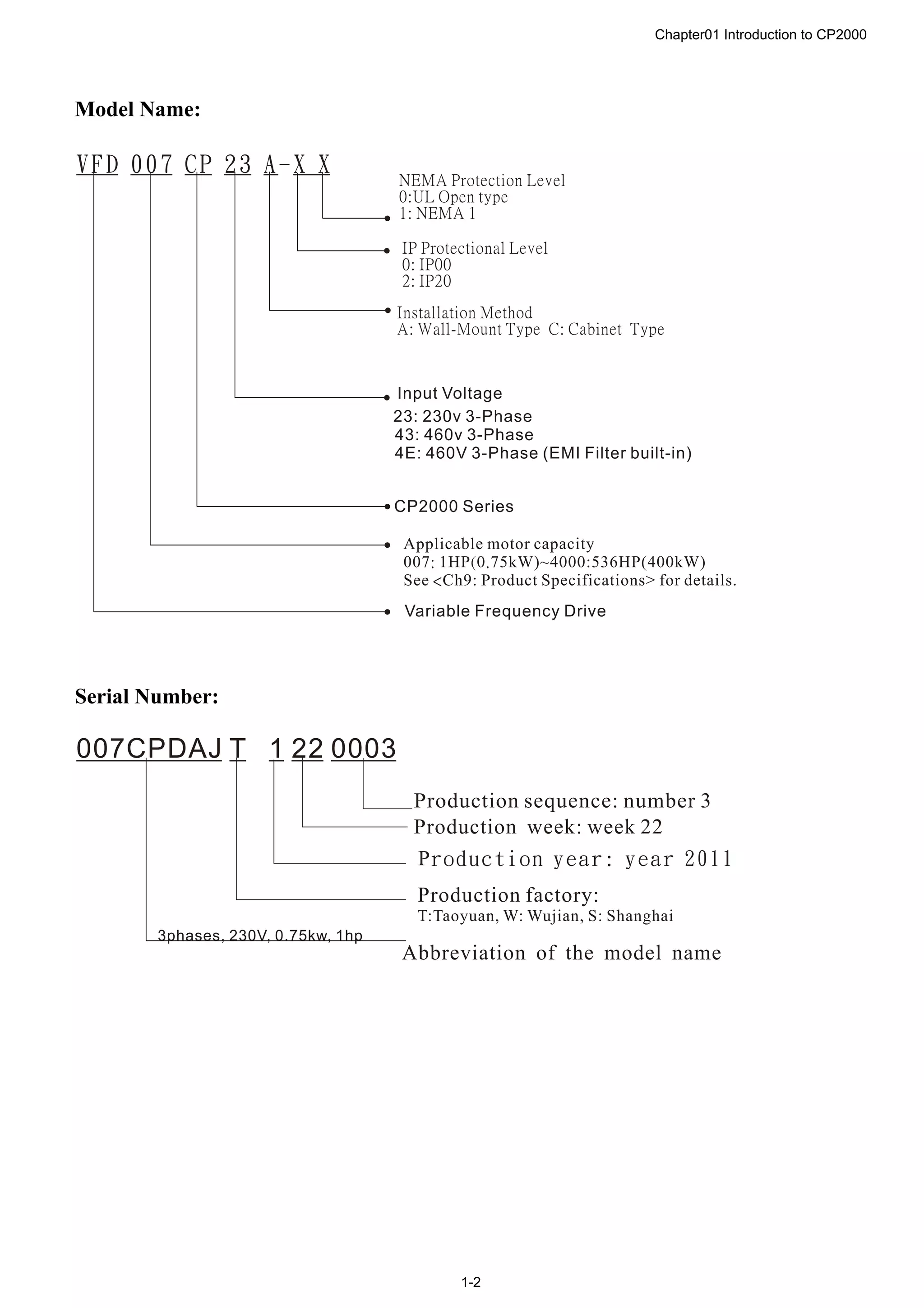 Chapter01 Introduction to CP2000
1-2
Model Name:
Serial Number:
 
