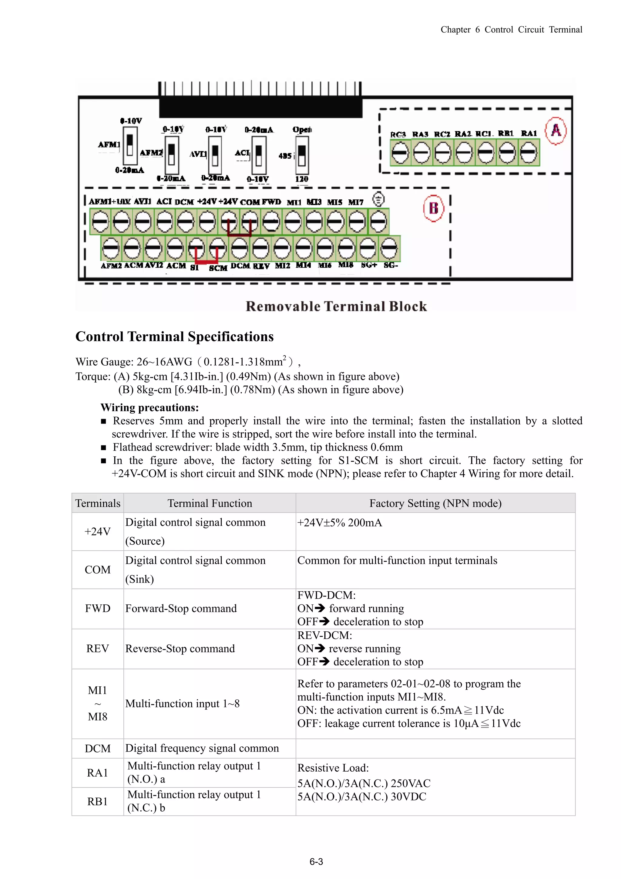 Chapter 6 Control Circuit Terminal
6-3
Control Terminal Specifications
Wire Gauge: 26~16AWG（0.1281-1.318mm2
）,
Torque: (A) 5kg-cm [4.31Ib-in.] (0.49Nm) (As shown in figure above)
(B) 8kg-cm [6.94Ib-in.] (0.78Nm) (As shown in figure above)
Wiring precautions:
 Reserves 5mm and properly install the wire into the terminal; fasten the installation by a slotted
screwdriver. If the wire is stripped, sort the wire before install into the terminal.
 Flathead screwdriver: blade width 3.5mm, tip thickness 0.6mm
 In the figure above, the factory setting for S1-SCM is short circuit. The factory setting for
+24V-COM is short circuit and SINK mode (NPN); please refer to Chapter 4 Wiring for more detail.
Terminals Terminal Function Factory Setting (NPN mode)
+24V
Digital control signal common
(Source)
+24V5% 200mA
COM
Digital control signal common
(Sink)
Common for multi-function input terminals
FWD Forward-Stop command
FWD-DCM:
ON forward running
OFF deceleration to stop
REV Reverse-Stop command
REV-DCM:
ON reverse running
OFF deceleration to stop
MI1
~
MI8
Multi-function input 1~8
Refer to parameters 02-01~02-08 to program the
multi-function inputs MI1~MI8.
ON: the activation current is 6.5mA≧11Vdc
OFF: leakage current tolerance is 10μA≦11Vdc
DCM Digital frequency signal common
RA1
Multi-function relay output 1
(N.O.) a
RB1
Multi-function relay output 1
(N.C.) b
Resistive Load:
5A(N.O.)/3A(N.C.) 250VAC
5A(N.O.)/3A(N.C.) 30VDC
 