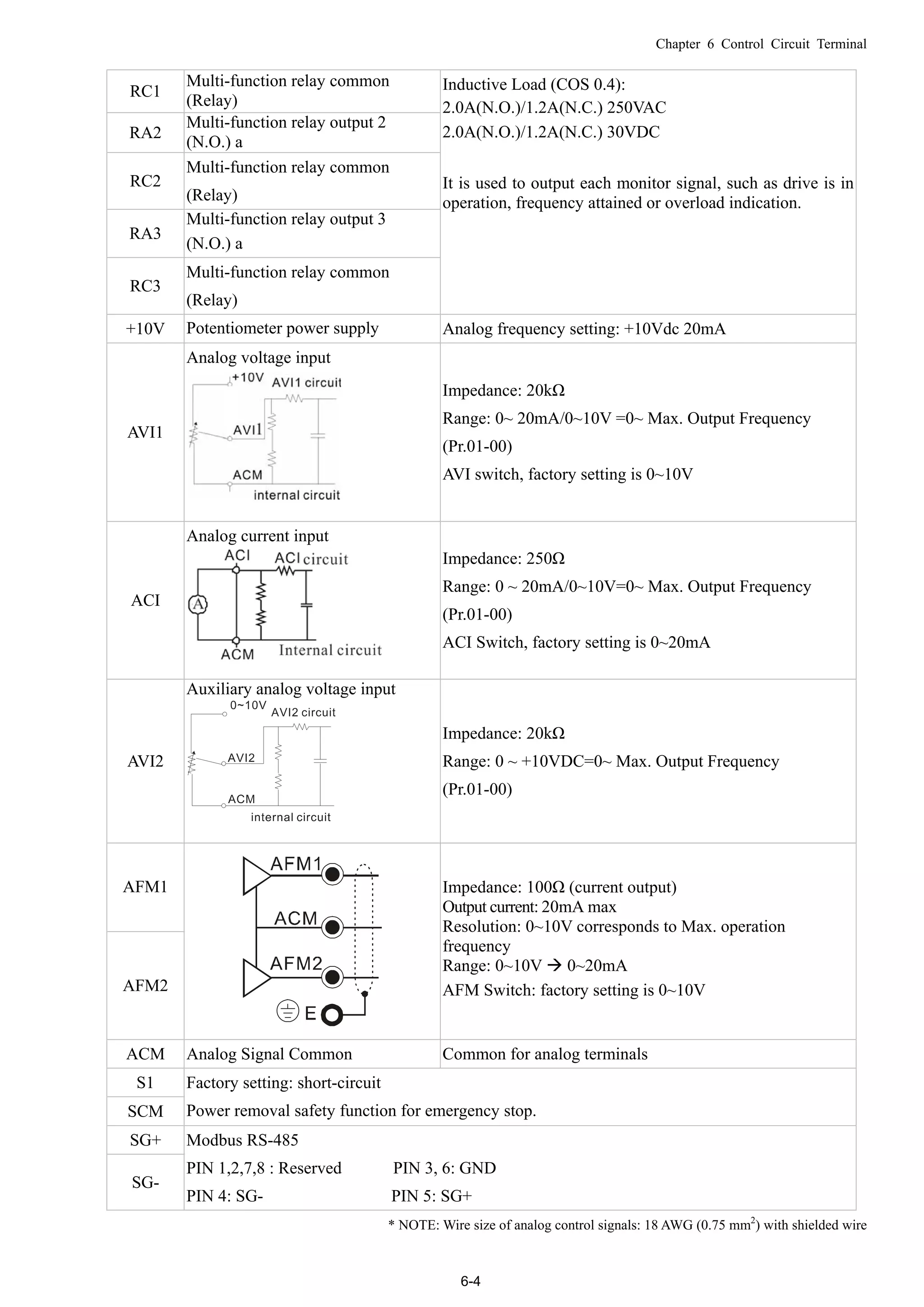 Chapter 6 Control Circuit Terminal
6-4
RC1
Multi-function relay common
(Relay)
RA2
Multi-function relay output 2
(N.O.) a
RC2
Multi-function relay common
(Relay)
RA3
Multi-function relay output 3
(N.O.) a
RC3
Multi-function relay common
(Relay)
Inductive Load (COS 0.4):
2.0A(N.O.)/1.2A(N.C.) 250VAC
2.0A(N.O.)/1.2A(N.C.) 30VDC
It is used to output each monitor signal, such as drive is in
operation, frequency attained or overload indication.
+10V Potentiometer power supply Analog frequency setting: +10Vdc 20mA
AVI1
Analog voltage input
Impedance: 20kΩ
Range: 0~ 20mA/0~10V =0~ Max. Output Frequency
(Pr.01-00)
AVI switch, factory setting is 0~10V
ACI
Analog current input
Impedance: 250Ω
Range: 0 ~ 20mA/0~10V=0~ Max. Output Frequency
(Pr.01-00)
ACI Switch, factory setting is 0~20mA
AVI2
Auxiliary analog voltage input
Impedance: 20kΩ
Range: 0 ~ +10VDC=0~ Max. Output Frequency
(Pr.01-00)
AFM1
AFM2
Impedance: 100Ω (current output)
Output current: 20mA max
Resolution: 0~10V corresponds to Max. operation
frequency
Range: 0~10V  0~20mA
AFM Switch: factory setting is 0~10V
ACM Analog Signal Common Common for analog terminals
S1
SCM
Factory setting: short-circuit
Power removal safety function for emergency stop.
SG+
SG-
Modbus RS-485
PIN 1,2,7,8 : Reserved PIN 3, 6: GND
PIN 4: SG- PIN 5: SG+
* NOTE: Wire size of analog control signals: 18 AWG (0.75 mm2
) with shielded wire
 