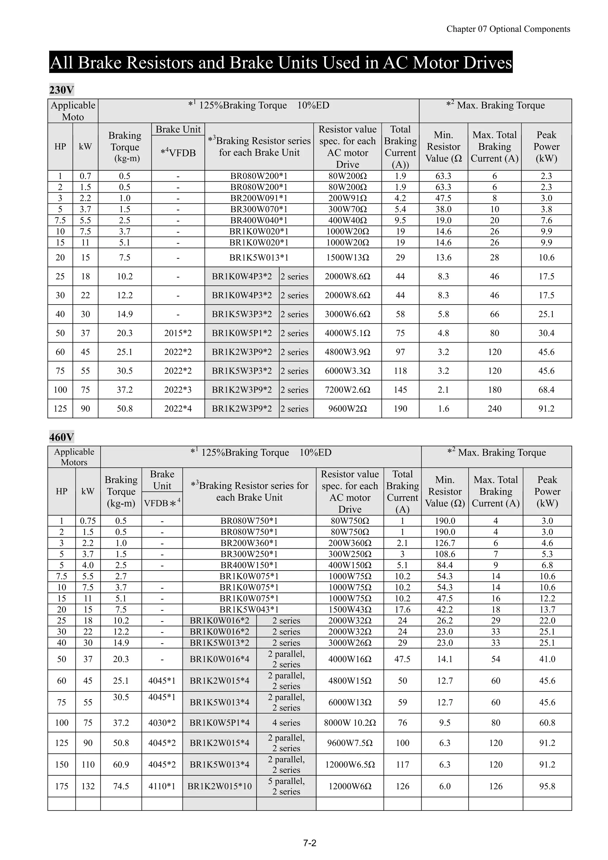 Chapter 07 Optional Components
7-2
All Brake Resistors and Brake Units Used in AC Motor Drives
230V
Applicable
Moto
*1
125%Braking Torque 10%ED *2
Max. Braking Torque
Brake Unit
HP kW
Braking
Torque
(kg-m)
*4
VFDB
*3
Braking Resistor series
for each Brake Unit
Resistor value
spec. for each
AC motor
Drive
Total
Braking
Current
(A))
Min.
Resistor
Value (Ω
Max. Total
Braking
Current (A)
Peak
Power
(kW)
1 0.7 0.5 - BR080W200*1 80W200Ω 1.9 63.3 6 2.3
2 1.5 0.5 - BR080W200*1 80W200Ω 1.9 63.3 6 2.3
3 2.2 1.0 - BR200W091*1 200W91Ω 4.2 47.5 8 3.0
5 3.7 1.5 - BR300W070*1 300W70Ω 5.4 38.0 10 3.8
7.5 5.5 2.5 - BR400W040*1 400W40Ω 9.5 19.0 20 7.6
10 7.5 3.7 - BR1K0W020*1 1000W20Ω 19 14.6 26 9.9
15 11 5.1 - BR1K0W020*1 1000W20Ω 19 14.6 26 9.9
20 15 7.5 - BR1K5W013*1 1500W13Ω 29 13.6 28 10.6
25 18 10.2 - BR1K0W4P3*2 2 series 2000W8.6Ω 44 8.3 46 17.5
30 22 12.2 - BR1K0W4P3*2 2 series 2000W8.6Ω 44 8.3 46 17.5
40 30 14.9 - BR1K5W3P3*2 2 series 3000W6.6Ω 58 5.8 66 25.1
50 37 20.3 2015*2 BR1K0W5P1*2 2 series 4000W5.1Ω 75 4.8 80 30.4
60 45 25.1 2022*2 BR1K2W3P9*2 2 series 4800W3.9Ω 97 3.2 120 45.6
75 55 30.5 2022*2 BR1K5W3P3*2 2 series 6000W3.3Ω 118 3.2 120 45.6
100 75 37.2 2022*3 BR1K2W3P9*2 2 series 7200W2.6Ω 145 2.1 180 68.4
125 90 50.8 2022*4 BR1K2W3P9*2 2 series 9600W2Ω 190 1.6 240 91.2
460V
Applicable
Motors
*1
125%Braking Torque 10%ED *2
Max. Braking Torque
Brake
Unit
HP kW
Braking
Torque
(kg-m) VFDB＊4
*3
Braking Resistor series for
each Brake Unit
Resistor value
spec. for each
AC motor
Drive
Total
Braking
Current
(A)
Min.
Resistor
Value (Ω)
Max. Total
Braking
Current (A)
Peak
Power
(kW)
1 0.75 0.5 - BR080W750*1 80W750Ω 1 190.0 4 3.0
2 1.5 0.5 - BR080W750*1 80W750Ω 1 190.0 4 3.0
3 2.2 1.0 - BR200W360*1 200W360Ω 2.1 126.7 6 4.6
5 3.7 1.5 - BR300W250*1 300W250Ω 3 108.6 7 5.3
5 4.0 2.5 - BR400W150*1 400W150Ω 5.1 84.4 9 6.8
7.5 5.5 2.7 BR1K0W075*1 1000W75Ω 10.2 54.3 14 10.6
10 7.5 3.7 - BR1K0W075*1 1000W75Ω 10.2 54.3 14 10.6
15 11 5.1 - BR1K0W075*1 1000W75Ω 10.2 47.5 16 12.2
20 15 7.5 - BR1K5W043*1 1500W43Ω 17.6 42.2 18 13.7
25 18 10.2 - BR1K0W016*2 2 series 2000W32Ω 24 26.2 29 22.0
30 22 12.2 - BR1K0W016*2 2 series 2000W32Ω 24 23.0 33 25.1
40 30 14.9 - BR1K5W013*2 2 series 3000W26Ω 29 23.0 33 25.1
50 37 20.3 - BR1K0W016*4
2 parallel,
2 series
4000W16Ω 47.5 14.1 54 41.0
60 45 25.1 4045*1 BR1K2W015*4
2 parallel,
2 series
4800W15Ω 50 12.7 60 45.6
75 55
30.5 4045*1
BR1K5W013*4
2 parallel,
2 series
6000W13Ω 59 12.7 60 45.6
100 75 37.2 4030*2 BR1K0W5P1*4 4 series 8000W 10.2Ω 76 9.5 80 60.8
125 90 50.8 4045*2 BR1K2W015*4
2 parallel,
2 series
9600W7.5Ω 100 6.3 120 91.2
150 110 60.9 4045*2 BR1K5W013*4
2 parallel,
2 series
12000W6.5Ω 117 6.3 120 91.2
175 132 74.5 4110*1 BR1K2W015*10
5 parallel,
2 series
12000W6Ω 126 6.0 126 95.8
 