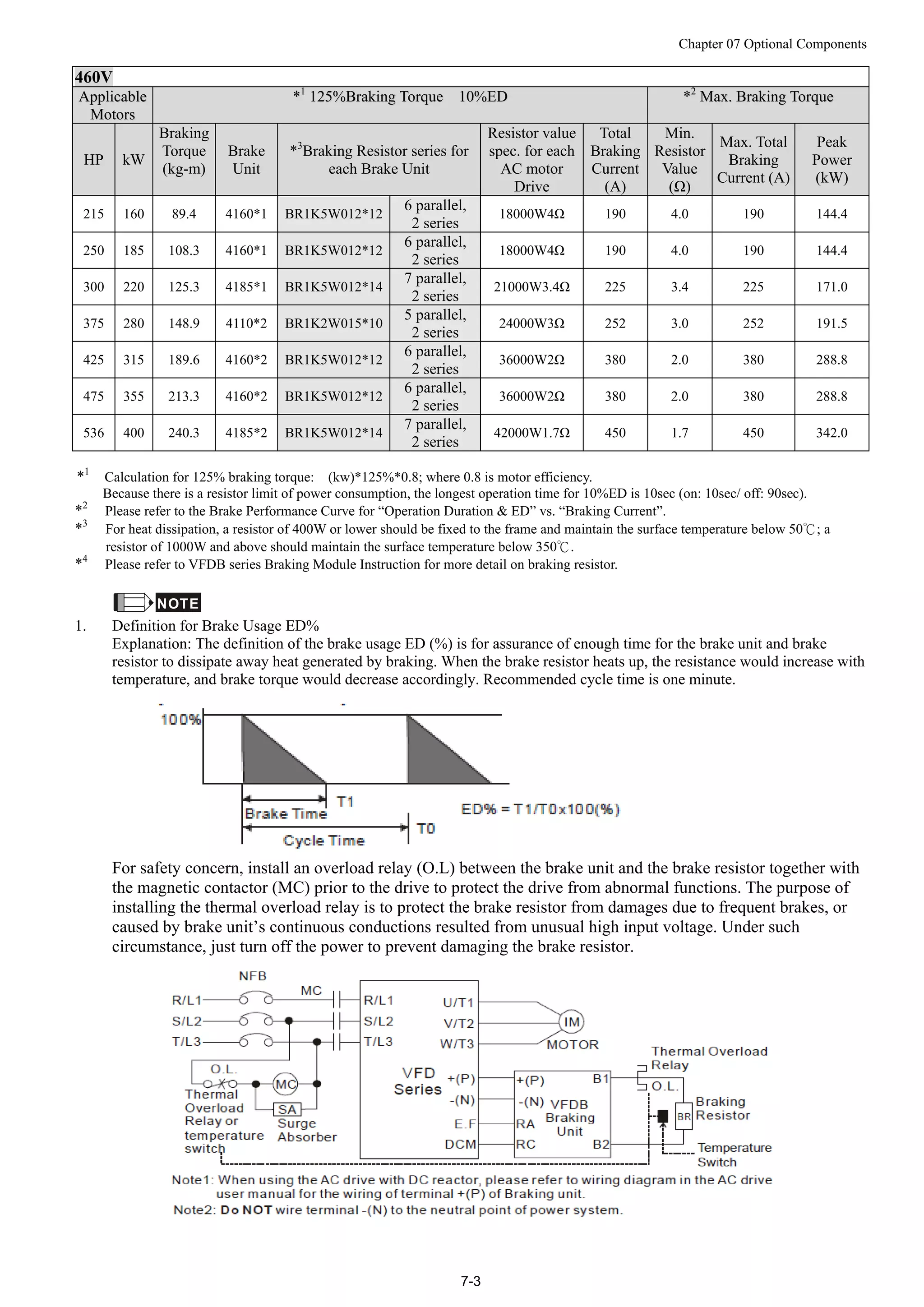 Chapter 07 Optional Components
7-3
460V
AApppplliiccaabbllee
MMoottoorrss
**11
112255%%BBrraakkiinngg TToorrqquuee 1100%%EEDD **22
MMaaxx.. BBrraakkiinngg TToorrqquuee
HP kW
Braking
Torque
(kg-m)
Brake
Unit
*3
Braking Resistor series for
each Brake Unit
Resistor value
spec. for each
AC motor
Drive
Total
Braking
Current
(A)
Min.
Resistor
Value
(Ω)
Max. Total
Braking
Current (A)
Peak
Power
(kW)
215 160 89.4 4160*1 BR1K5W012*12
6 parallel,
2 series
18000W4Ω 190 4.0 190 144.4
250 185 108.3 4160*1 BR1K5W012*12
6 parallel,
2 series
18000W4Ω 190 4.0 190 144.4
300 220 125.3 4185*1 BR1K5W012*14
7 parallel,
2 series
21000W3.4Ω 225 3.4 225 171.0
375 280 148.9 4110*2 BR1K2W015*10
5 parallel,
2 series
24000W3Ω 252 3.0 252 191.5
425 315 189.6 4160*2 BR1K5W012*12
6 parallel,
2 series
36000W2Ω 380 2.0 380 288.8
475 355 213.3 4160*2 BR1K5W012*12
6 parallel,
2 series
36000W2Ω 380 2.0 380 288.8
536 400 240.3 4185*2 BR1K5W012*14
7 parallel,
2 series
42000W1.7Ω 450 1.7 450 342.0
*1
Calculation for 125% braking torque: (kw)*125%*0.8; where 0.8 is motor efficiency.
Because there is a resistor limit of power consumption, the longest operation time for 10%ED is 10sec (on: 10sec/ off: 90sec).
*2
Please refer to the Brake Performance Curve for “Operation Duration & ED” vs. “Braking Current”.
*3
For heat dissipation, a resistor of 400W or lower should be fixed to the frame and maintain the surface temperature below 50℃; a
resistor of 1000W and above should maintain the surface temperature below 350℃.
*4
Please refer to VFDB series Braking Module Instruction for more detail on braking resistor.
NOTE
1. Definition for Brake Usage ED%
Explanation: The definition of the brake usage ED (%) is for assurance of enough time for the brake unit and brake
resistor to dissipate away heat generated by braking. When the brake resistor heats up, the resistance would increase with
temperature, and brake torque would decrease accordingly. Recommended cycle time is one minute.
For safety concern, install an overload relay (O.L) between the brake unit and the brake resistor together with
the magnetic contactor (MC) prior to the drive to protect the drive from abnormal functions. The purpose of
installing the thermal overload relay is to protect the brake resistor from damages due to frequent brakes, or
caused by brake unit’s continuous conductions resulted from unusual high input voltage. Under such
circumstance, just turn off the power to prevent damaging the brake resistor.
 
