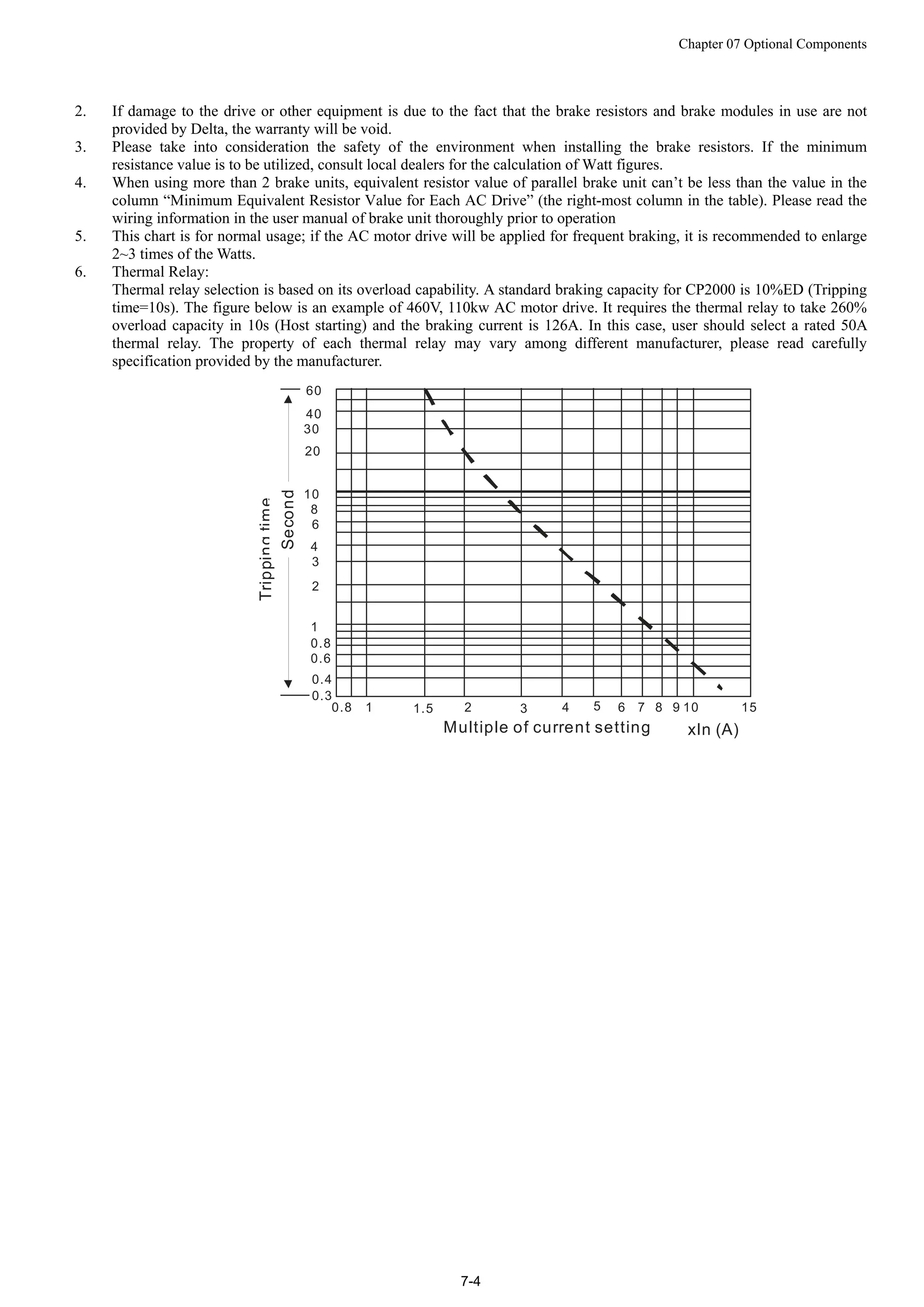Chapter 07 Optional Components
7-4
2. If damage to the drive or other equipment is due to the fact that the brake resistors and brake modules in use are not
provided by Delta, the warranty will be void.
3. Please take into consideration the safety of the environment when installing the brake resistors. If the minimum
resistance value is to be utilized, consult local dealers for the calculation of Watt figures.
4. When using more than 2 brake units, equivalent resistor value of parallel brake unit can’t be less than the value in the
column “Minimum Equivalent Resistor Value for Each AC Drive” (the right-most column in the table). Please read the
wiring information in the user manual of brake unit thoroughly prior to operation
5. This chart is for normal usage; if the AC motor drive will be applied for frequent braking, it is recommended to enlarge
2~3 times of the Watts.
6. Thermal Relay:
Thermal relay selection is based on its overload capability. A standard braking capacity for CP2000 is 10%ED (Tripping
time=10s). The figure below is an example of 460V, 110kw AC motor drive. It requires the thermal relay to take 260%
overload capacity in 10s (Host starting) and the braking current is 126A. In this case, user should select a rated 50A
thermal relay. The property of each thermal relay may vary among different manufacturer, please read carefully
specification provided by the manufacturer.
60
40
30
20
10
Trippingtime
8
3
2
4
6
1
0.8
0.6
0.4
0.3
0.8 1 1.5 2 3 4 5 6 8 10 157 9
Multiple of current setting xln (A)
Second
 