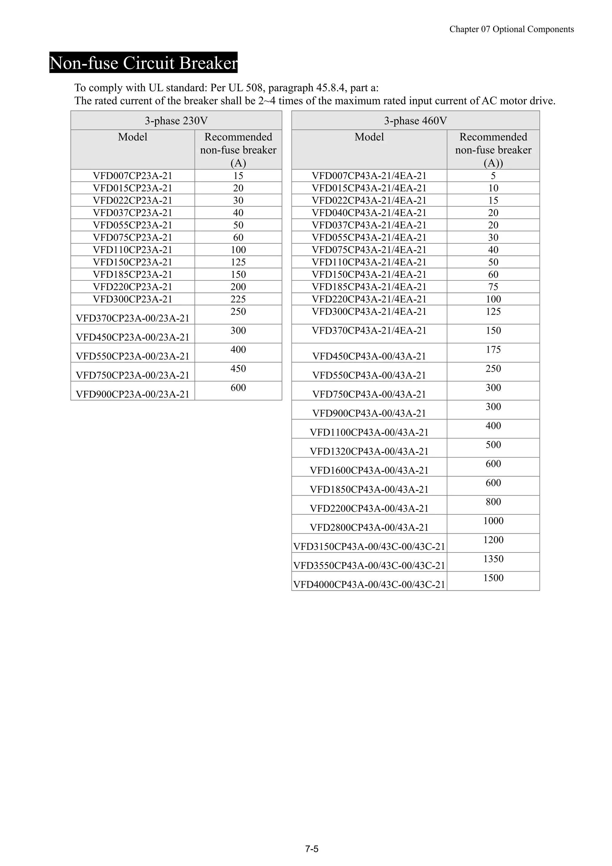 Chapter 07 Optional Components
7-5
Non-fuse Circuit Breaker
To comply with UL standard: Per UL 508, paragraph 45.8.4, part a:
The rated current of the breaker shall be 2~4 times of the maximum rated input current of AC motor drive.
3-phase 230V 3-phase 460V
Model Recommended
non-fuse breaker
(A)
Model Recommended
non-fuse breaker
(A))
VFD007CP23A-21 15 VFD007CP43A-21/4EA-21 5
VFD015CP23A-21 20 VFD015CP43A-21/4EA-21 10
VFD022CP23A-21 30 VFD022CP43A-21/4EA-21 15
VFD037CP23A-21 40 VFD040CP43A-21/4EA-21 20
VFD055CP23A-21 50 VFD037CP43A-21/4EA-21 20
VFD075CP23A-21 60 VFD055CP43A-21/4EA-21 30
VFD110CP23A-21 100 VFD075CP43A-21/4EA-21 40
VFD150CP23A-21 125 VFD110CP43A-21/4EA-21 50
VFD185CP23A-21 150 VFD150CP43A-21/4EA-21 60
VFD220CP23A-21 200 VFD185CP43A-21/4EA-21 75
VFD300CP23A-21 225 VFD220CP43A-21/4EA-21 100
VFD370CP23A-00/23A-21
250 VFD300CP43A-21/4EA-21 125
VFD450CP23A-00/23A-21
300 VFD370CP43A-21/4EA-21 150
VFD550CP23A-00/23A-21
400
VFD450CP43A-00/43A-21
175
VFD750CP23A-00/23A-21
450
VFD550CP43A-00/43A-21
250
VFD900CP23A-00/23A-21
600
VFD750CP43A-00/43A-21
300
VFD900CP43A-00/43A-21
300
VFD1100CP43A-00/43A-21
400
VFD1320CP43A-00/43A-21
500
VFD1600CP43A-00/43A-21
600
VFD1850CP43A-00/43A-21
600
VFD2200CP43A-00/43A-21
800
VFD2800CP43A-00/43A-21
1000
VFD3150CP43A-00/43C-00/43C-21
1200
VFD3550CP43A-00/43C-00/43C-21
1350
VFD4000CP43A-00/43C-00/43C-21
1500
 