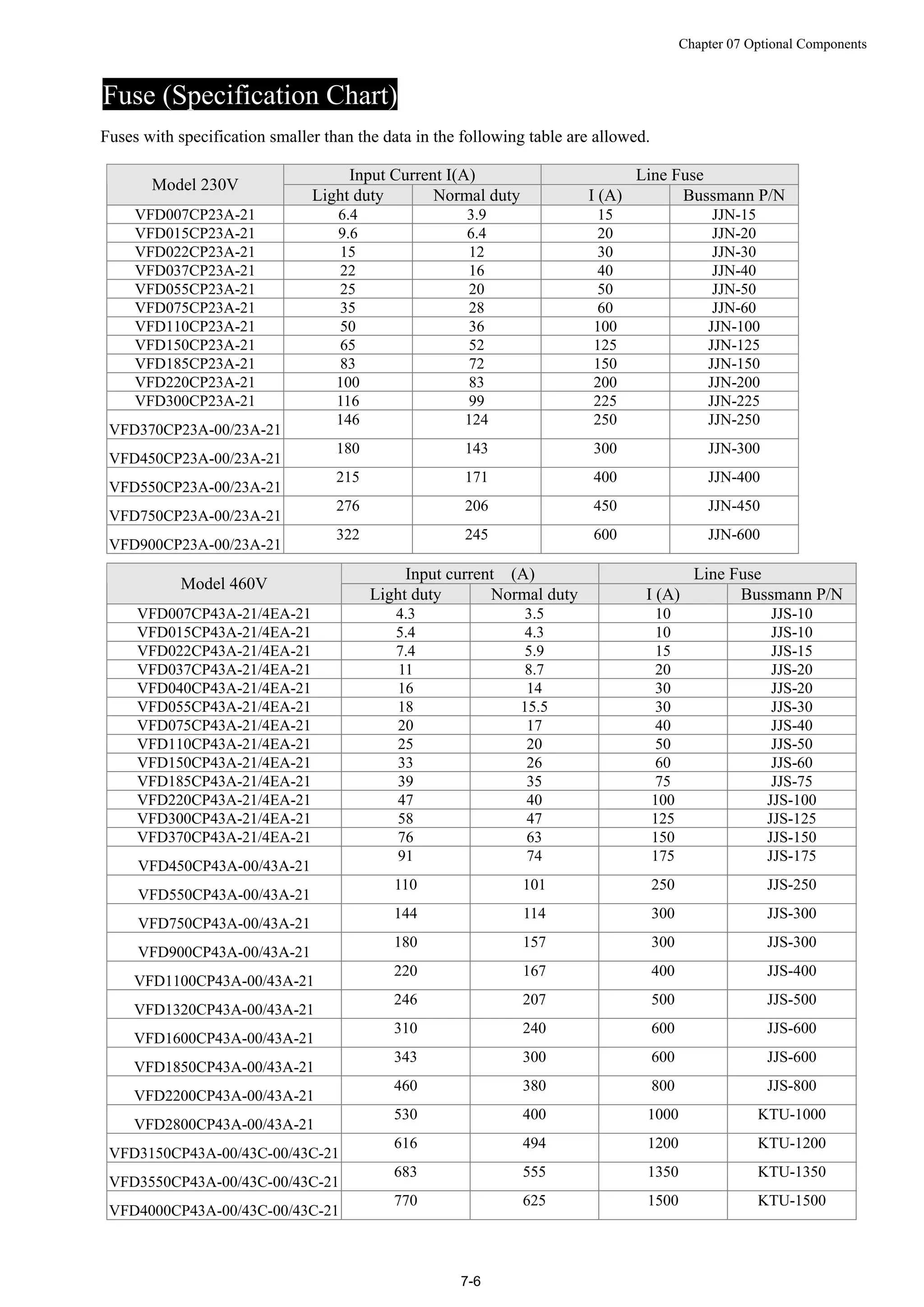 Chapter 07 Optional Components
7-6
Fuse (Specification Chart)
Fuses with specification smaller than the data in the following table are allowed.
Input Current I(A) Line Fuse
Model 230V
Light duty Normal duty I (A) Bussmann P/N
VFD007CP23A-21 6.4 3.9 15 JJN-15
VFD015CP23A-21 9.6 6.4 20 JJN-20
VFD022CP23A-21 15 12 30 JJN-30
VFD037CP23A-21 22 16 40 JJN-40
VFD055CP23A-21 25 20 50 JJN-50
VFD075CP23A-21 35 28 60 JJN-60
VFD110CP23A-21 50 36 100 JJN-100
VFD150CP23A-21 65 52 125 JJN-125
VFD185CP23A-21 83 72 150 JJN-150
VFD220CP23A-21 100 83 200 JJN-200
VFD300CP23A-21 116 99 225 JJN-225
VFD370CP23A-00/23A-21
146 124 250 JJN-250
VFD450CP23A-00/23A-21
180 143 300 JJN-300
VFD550CP23A-00/23A-21
215 171 400 JJN-400
VFD750CP23A-00/23A-21
276 206 450 JJN-450
VFD900CP23A-00/23A-21
322 245 600 JJN-600
Input current (A) Line Fuse
Model 460V
Light duty Normal duty I (A) Bussmann P/N
VFD007CP43A-21/4EA-21 4.3 3.5 10 JJS-10
VFD015CP43A-21/4EA-21 5.4 4.3 10 JJS-10
VFD022CP43A-21/4EA-21 7.4 5.9 15 JJS-15
VFD037CP43A-21/4EA-21 11 8.7 20 JJS-20
VFD040CP43A-21/4EA-21 16 14 30 JJS-20
VFD055CP43A-21/4EA-21 18 15.5 30 JJS-30
VFD075CP43A-21/4EA-21 20 17 40 JJS-40
VFD110CP43A-21/4EA-21 25 20 50 JJS-50
VFD150CP43A-21/4EA-21 33 26 60 JJS-60
VFD185CP43A-21/4EA-21 39 35 75 JJS-75
VFD220CP43A-21/4EA-21 47 40 100 JJS-100
VFD300CP43A-21/4EA-21 58 47 125 JJS-125
VFD370CP43A-21/4EA-21 76 63 150 JJS-150
VFD450CP43A-00/43A-21
91 74 175 JJS-175
VFD550CP43A-00/43A-21
110 101 250 JJS-250
VFD750CP43A-00/43A-21
144 114 300 JJS-300
VFD900CP43A-00/43A-21
180 157 300 JJS-300
VFD1100CP43A-00/43A-21
220 167 400 JJS-400
VFD1320CP43A-00/43A-21
246 207 500 JJS-500
VFD1600CP43A-00/43A-21
310 240 600 JJS-600
VFD1850CP43A-00/43A-21
343 300 600 JJS-600
VFD2200CP43A-00/43A-21
460 380 800 JJS-800
VFD2800CP43A-00/43A-21
530 400 1000 KTU-1000
VFD3150CP43A-00/43C-00/43C-21
616 494 1200 KTU-1200
VFD3550CP43A-00/43C-00/43C-21
683 555 1350 KTU-1350
VFD4000CP43A-00/43C-00/43C-21
770 625 1500 KTU-1500
 