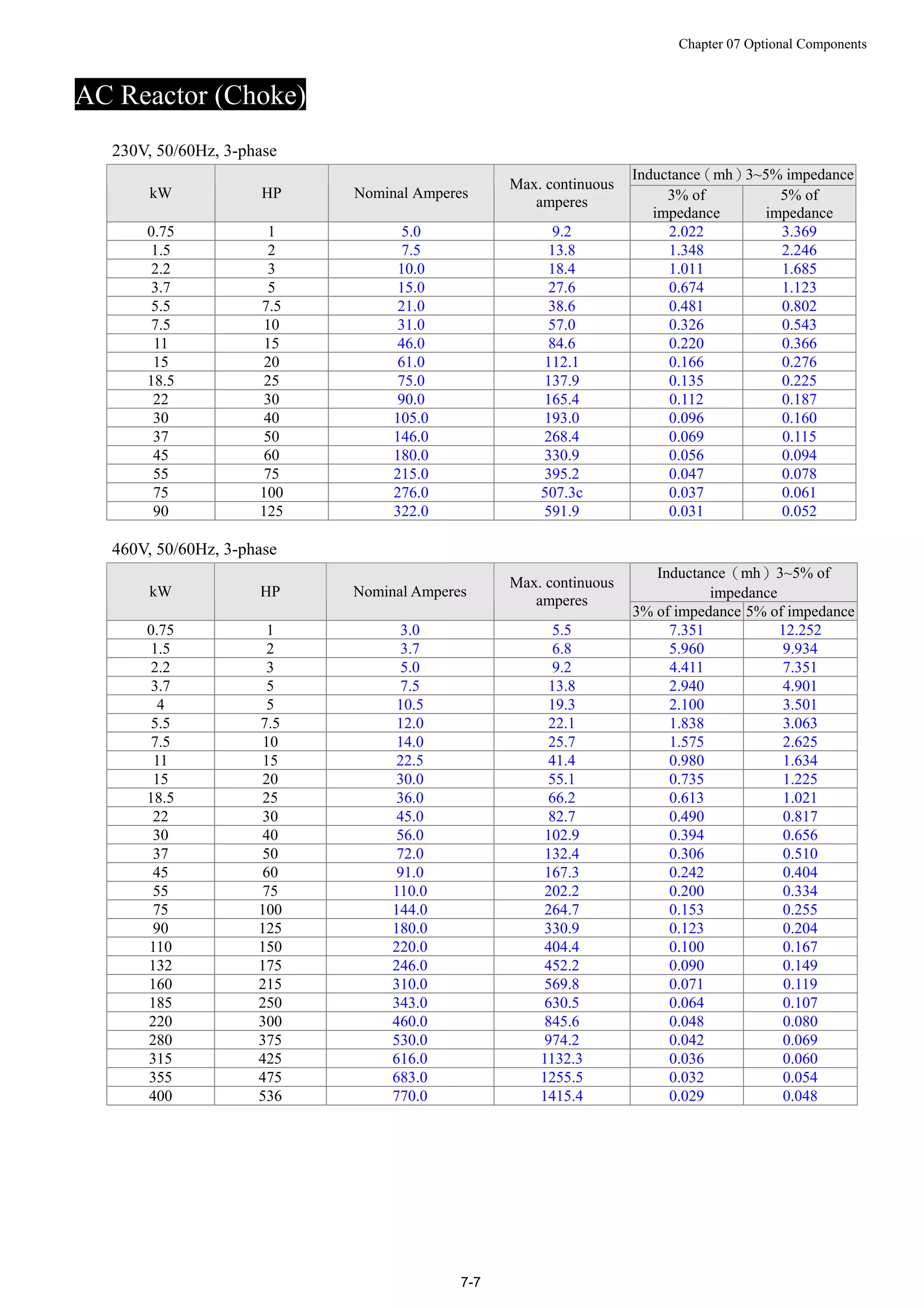 Chapter 07 Optional Components
7-7
AC Reactor (Choke)
230V, 50/60Hz, 3-phase
Inductance（mh）3~5% impedance
kW HP Nominal Amperes
Max. continuous
amperes 3% of
impedance
5% of
impedance
0.75 1 5.0 9.2 2.022 3.369
1.5 2 7.5 13.8 1.348 2.246
2.2 3 10.0 18.4 1.011 1.685
3.7 5 15.0 27.6 0.674 1.123
5.5 7.5 21.0 38.6 0.481 0.802
7.5 10 31.0 57.0 0.326 0.543
11 15 46.0 84.6 0.220 0.366
15 20 61.0 112.1 0.166 0.276
18.5 25 75.0 137.9 0.135 0.225
22 30 90.0 165.4 0.112 0.187
30 40 105.0 193.0 0.096 0.160
37 50 146.0 268.4 0.069 0.115
45 60 180.0 330.9 0.056 0.094
55 75 215.0 395.2 0.047 0.078
75 100 276.0 507.3c 0.037 0.061
90 125 322.0 591.9 0.031 0.052
460V, 50/60Hz, 3-phase
Inductance（mh）3~5% of
impedancekW HP Nominal Amperes
Max. continuous
amperes
3% of impedance 5% of impedance
0.75 1 3.0 5.5 7.351 12.252
1.5 2 3.7 6.8 5.960 9.934
2.2 3 5.0 9.2 4.411 7.351
3.7 5 7.5 13.8 2.940 4.901
4 5 10.5 19.3 2.100 3.501
5.5 7.5 12.0 22.1 1.838 3.063
7.5 10 14.0 25.7 1.575 2.625
11 15 22.5 41.4 0.980 1.634
15 20 30.0 55.1 0.735 1.225
18.5 25 36.0 66.2 0.613 1.021
22 30 45.0 82.7 0.490 0.817
30 40 56.0 102.9 0.394 0.656
37 50 72.0 132.4 0.306 0.510
45 60 91.0 167.3 0.242 0.404
55 75 110.0 202.2 0.200 0.334
75 100 144.0 264.7 0.153 0.255
90 125 180.0 330.9 0.123 0.204
110 150 220.0 404.4 0.100 0.167
132 175 246.0 452.2 0.090 0.149
160 215 310.0 569.8 0.071 0.119
185 250 343.0 630.5 0.064 0.107
220 300 460.0 845.6 0.048 0.080
280 375 530.0 974.2 0.042 0.069
315 425 616.0 1132.3 0.036 0.060
355 475 683.0 1255.5 0.032 0.054
400 536 770.0 1415.4 0.029 0.048
 