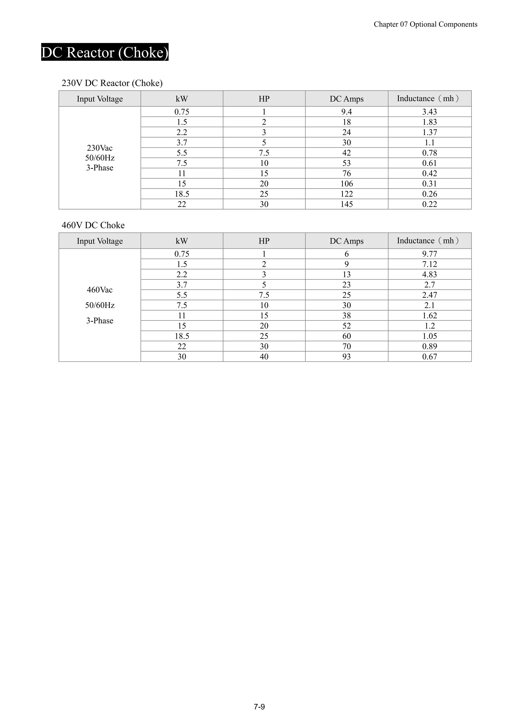 Chapter 07 Optional Components
7-9
DC Reactor (Choke)
230V DC Reactor (Choke)
Input Voltage kW HP DC Amps Inductance（mh）
0.75 1 9.4 3.43
1.5 2 18 1.83
2.2 3 24 1.37
3.7 5 30 1.1
5.5 7.5 42 0.78
7.5 10 53 0.61
11 15 76 0.42
15 20 106 0.31
18.5 25 122 0.26
230Vac
50/60Hz
3-Phase
22 30 145 0.22
460V DC Choke
Input Voltage kW HP DC Amps Inductance（mh）
0.75 1 6 9.77
1.5 2 9 7.12
2.2 3 13 4.83
3.7 5 23 2.7
5.5 7.5 25 2.47
7.5 10 30 2.1
11 15 38 1.62
15 20 52 1.2
18.5 25 60 1.05
22 30 70 0.89
460Vac
50/60Hz
3-Phase
30 40 93 0.67
 