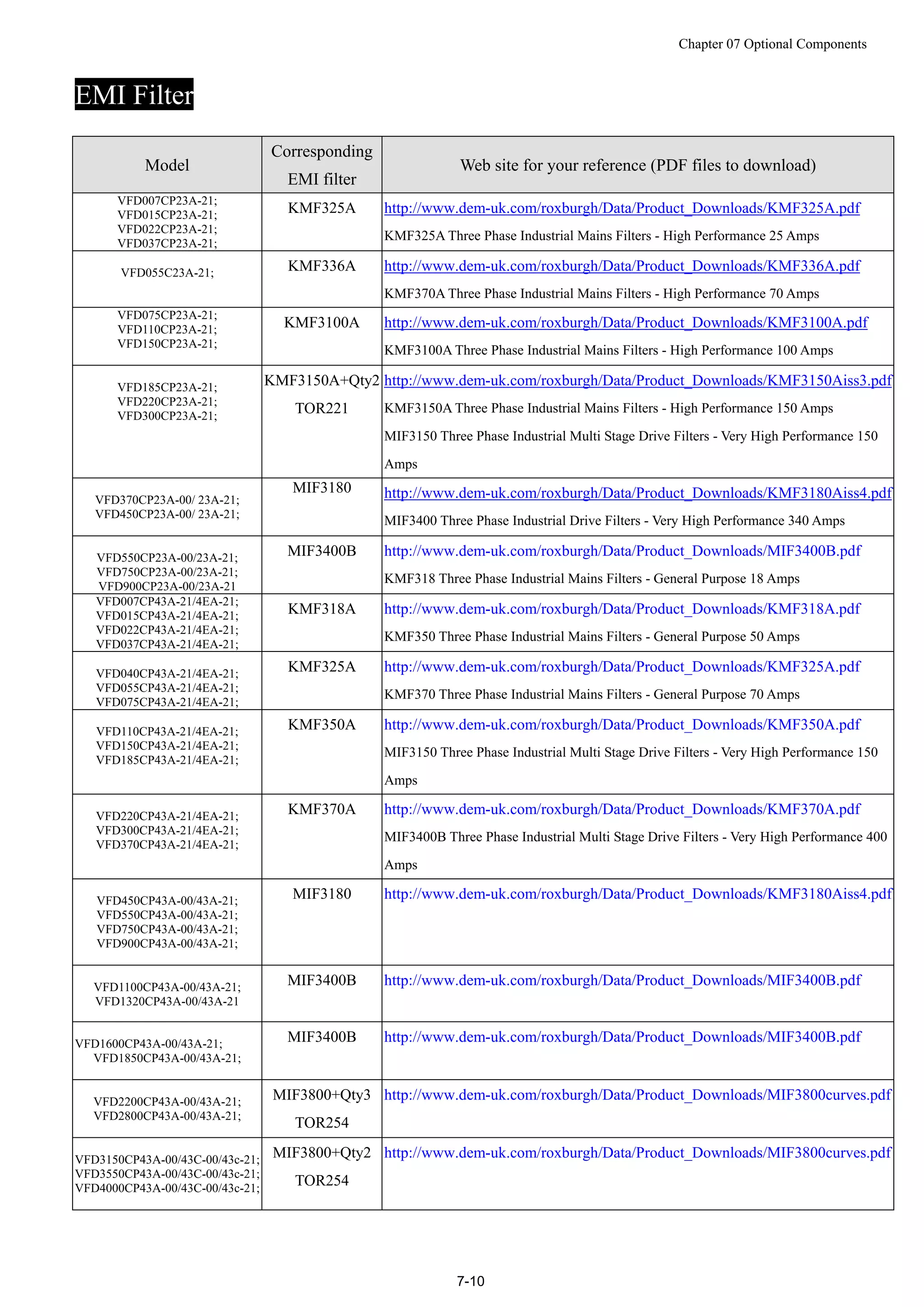 Chapter 07 Optional Components
7-10
EMI Filter
Model
Corresponding
EMI filter
Web site for your reference (PDF files to download)
VFD007CP23A-21;
VFD015CP23A-21;
VFD022CP23A-21;
VFD037CP23A-21;
KMF325A http://www.dem-uk.com/roxburgh/Data/Product_Downloads/KMF325A.pdf
KMF325A Three Phase Industrial Mains Filters - High Performance 25 Amps
VFD055C23A-21; KMF336A http://www.dem-uk.com/roxburgh/Data/Product_Downloads/KMF336A.pdf
KMF370A Three Phase Industrial Mains Filters - High Performance 70 Amps
VFD075CP23A-21;
VFD110CP23A-21;
VFD150CP23A-21;
KMF3100A http://www.dem-uk.com/roxburgh/Data/Product_Downloads/KMF3100A.pdf
KMF3100A Three Phase Industrial Mains Filters - High Performance 100 Amps
VFD185CP23A-21;
VFD220CP23A-21;
VFD300CP23A-21;
KMF3150A+Qty2
TOR221
http://www.dem-uk.com/roxburgh/Data/Product_Downloads/KMF3150Aiss3.pdf
KMF3150A Three Phase Industrial Mains Filters - High Performance 150 Amps
MIF3150 Three Phase Industrial Multi Stage Drive Filters - Very High Performance 150
Amps
VFD370CP23A-00/ 23A-21;
VFD450CP23A-00/ 23A-21;
MIF3180 http://www.dem-uk.com/roxburgh/Data/Product_Downloads/KMF3180Aiss4.pdf
MIF3400 Three Phase Industrial Drive Filters - Very High Performance 340 Amps
VFD550CP23A-00/23A-21;
VFD750CP23A-00/23A-21;
VFD900CP23A-00/23A-21
MIF3400B http://www.dem-uk.com/roxburgh/Data/Product_Downloads/MIF3400B.pdf
KMF318 Three Phase Industrial Mains Filters - General Purpose 18 Amps
VFD007CP43A-21/4EA-21;
VFD015CP43A-21/4EA-21;
VFD022CP43A-21/4EA-21;
VFD037CP43A-21/4EA-21;
KMF318A http://www.dem-uk.com/roxburgh/Data/Product_Downloads/KMF318A.pdf
KMF350 Three Phase Industrial Mains Filters - General Purpose 50 Amps
VFD040CP43A-21/4EA-21;
VFD055CP43A-21/4EA-21;
VFD075CP43A-21/4EA-21;
KMF325A http://www.dem-uk.com/roxburgh/Data/Product_Downloads/KMF325A.pdf
KMF370 Three Phase Industrial Mains Filters - General Purpose 70 Amps
VFD110CP43A-21/4EA-21;
VFD150CP43A-21/4EA-21;
VFD185CP43A-21/4EA-21;
KMF350A http://www.dem-uk.com/roxburgh/Data/Product_Downloads/KMF350A.pdf
MIF3150 Three Phase Industrial Multi Stage Drive Filters - Very High Performance 150
Amps
VFD220CP43A-21/4EA-21;
VFD300CP43A-21/4EA-21;
VFD370CP43A-21/4EA-21;
KMF370A http://www.dem-uk.com/roxburgh/Data/Product_Downloads/KMF370A.pdf
MIF3400B Three Phase Industrial Multi Stage Drive Filters - Very High Performance 400
Amps
VFD450CP43A-00/43A-21;
VFD550CP43A-00/43A-21;
VFD750CP43A-00/43A-21;
VFD900CP43A-00/43A-21;
MIF3180 http://www.dem-uk.com/roxburgh/Data/Product_Downloads/KMF3180Aiss4.pdf
VFD1100CP43A-00/43A-21;
VFD1320CP43A-00/43A-21
MIF3400B http://www.dem-uk.com/roxburgh/Data/Product_Downloads/MIF3400B.pdf
VFD1600CP43A-00/43A-21;
VFD1850CP43A-00/43A-21;
MIF3400B http://www.dem-uk.com/roxburgh/Data/Product_Downloads/MIF3400B.pdf
VFD2200CP43A-00/43A-21;
VFD2800CP43A-00/43A-21;
MIF3800+Qty3
TOR254
http://www.dem-uk.com/roxburgh/Data/Product_Downloads/MIF3800curves.pdf
VFD3150CP43A-00/43C-00/43c-21;
VFD3550CP43A-00/43C-00/43c-21;
VFD4000CP43A-00/43C-00/43c-21;
MIF3800+Qty2
TOR254
http://www.dem-uk.com/roxburgh/Data/Product_Downloads/MIF3800curves.pdf
 