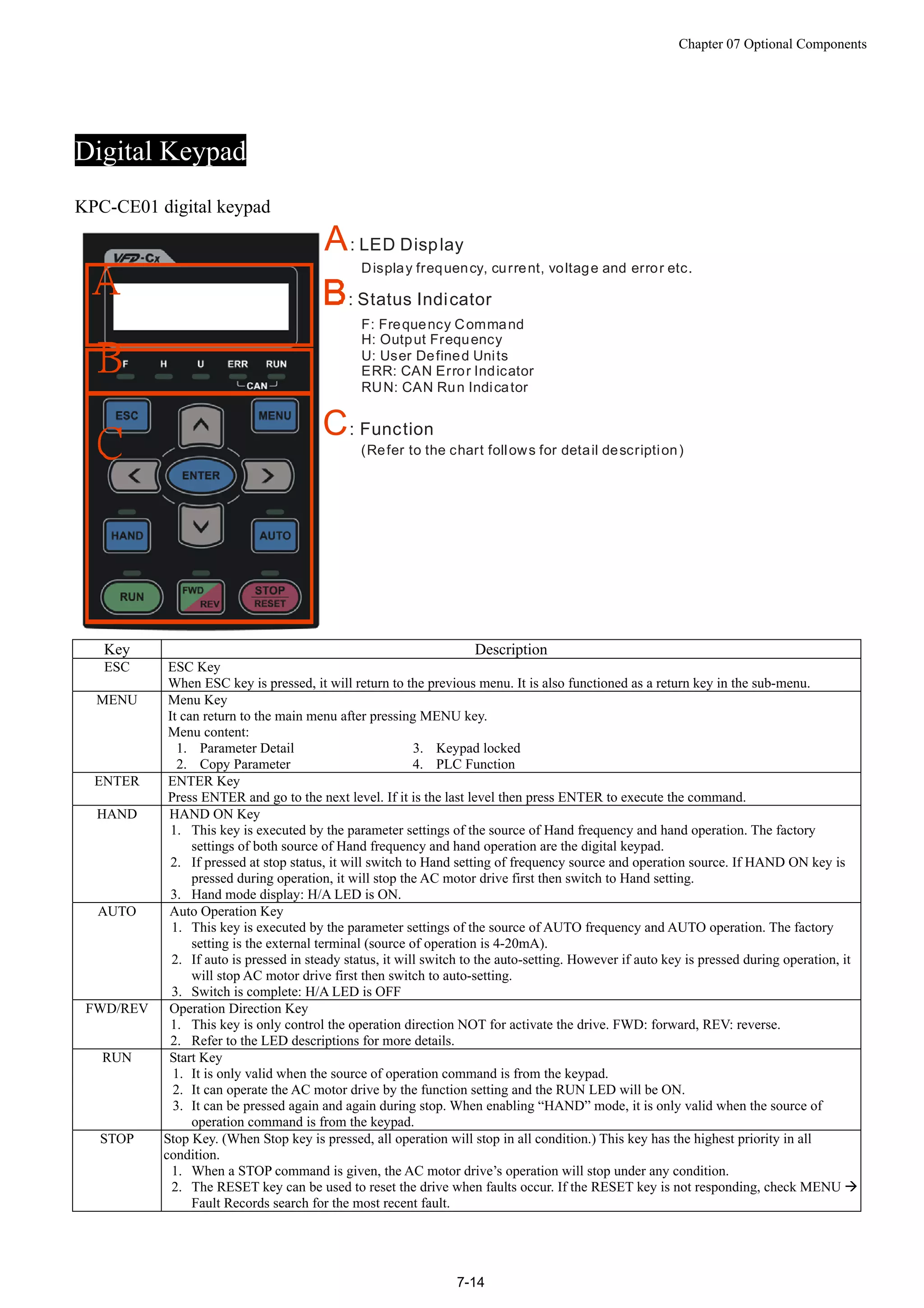 Chapter 07 Optional Components
7-14
Digital Keypad
KPC-CE01 digital keypad
F: Frequency Command
H: Output Frequency
U: User Defined Units
ERR: CAN Error Indicator
RUN: CAN Run Indicator
: Status Indicator
A: LED Display
Display frequency, current, voltage and error etc.
C: Function
(Refer to the chart follows for detail description)
Key Description
ESC ESC Key
When ESC key is pressed, it will return to the previous menu. It is also functioned as a return key in the sub-menu.
MENU Menu Key
It can return to the main menu after pressing MENU key.
Menu content:
1. Parameter Detail
2. Copy Parameter
3. Keypad locked
4. PLC Function
ENTER ENTER Key
Press ENTER and go to the next level. If it is the last level then press ENTER to execute the command.
HAND HAND ON Key
1. This key is executed by the parameter settings of the source of Hand frequency and hand operation. The factory
settings of both source of Hand frequency and hand operation are the digital keypad.
2. If pressed at stop status, it will switch to Hand setting of frequency source and operation source. If HAND ON key is
pressed during operation, it will stop the AC motor drive first then switch to Hand setting.
3. Hand mode display: H/A LED is ON.
AUTO Auto Operation Key
1. This key is executed by the parameter settings of the source of AUTO frequency and AUTO operation. The factory
setting is the external terminal (source of operation is 4-20mA).
2. If auto is pressed in steady status, it will switch to the auto-setting. However if auto key is pressed during operation, it
will stop AC motor drive first then switch to auto-setting.
3. Switch is complete: H/A LED is OFF
FWD/REV Operation Direction Key
1. This key is only control the operation direction NOT for activate the drive. FWD: forward, REV: reverse.
2. Refer to the LED descriptions for more details.
RUN Start Key
1. It is only valid when the source of operation command is from the keypad.
2. It can operate the AC motor drive by the function setting and the RUN LED will be ON.
3. It can be pressed again and again during stop. When enabling “HAND” mode, it is only valid when the source of
operation command is from the keypad.
STOP Stop Key. (When Stop key is pressed, all operation will stop in all condition.) This key has the highest priority in all
condition.
1. When a STOP command is given, the AC motor drive’s operation will stop under any condition.
2. The RESET key can be used to reset the drive when faults occur. If the RESET key is not responding, check MENU 
Fault Records search for the most recent fault.
 