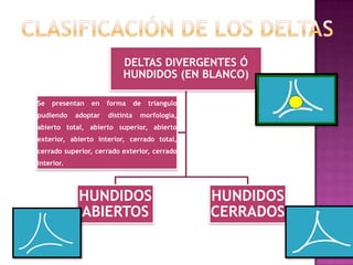 DELTAS DIVERGENTES Ó
                           HUNDIDOS (EN BLANCO)

Se   presentan   en   forma      de   triangulo
pudiendo    adoptar   distinta    morfología,
abierto total, abierto superior, abierto
exterior, abierto interior, cerrado total,
cerrado superior, cerrado exterior, cerrado
interior.




             HUNDIDOS                             HUNDIDOS
             ABIERTOS                             CERRADOS
 